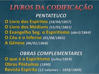 LIVROS DA CODIFICAÇÃOPENTATEUCOO Livro dos Espíritos (18/04/1857)O Livro dos Médiuns (15/01/1861)O Evangelho Seg. o Espiritismo (abril/1864)O Céu e o Inferno(01/08/1865)A Gênese (06/01/1868)OBRAS COMPLEMENTARESO que é o Espiritismo (julho/1859)Obras Póstumas (1890)Revista Espírita (12 volumes – 1858/1869)