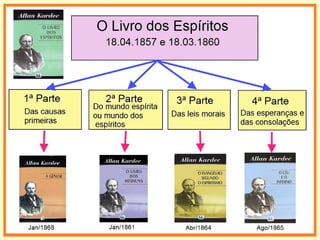 [...] Com o tempo, a cesta
foi substituída pelas mãos
dos médiuns, dando ori-
gem à conhecida psicogra-
fia. Das consultas feitas
aos Espíritos nasceu O Li-
vro dos Espíritos, lançado
em 18 de abril de 1857,
descortinando para o mun-
do todo um horizonte de
possibilidades no campo do
conhecimento.” (GEBM, Allan
Kardec)
GEBM – Grupo Espírita Bezerra de Meneses, São José do Rio Preto, SP.
 