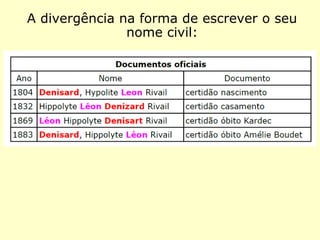 A divergência na forma de escrever o seu
nome civil:
 
