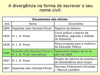 A divergência na forma de escrever o seu
nome civil:
 