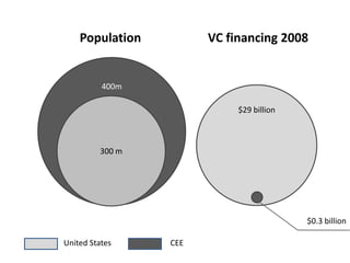Population         VC financing 2008


          400m

                            $29 billion



         300 m




     ...