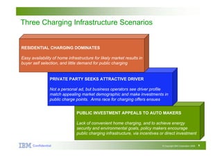 Big Green Innovations


Three Charging Infrastructure Scenarios


RESIDENTIAL CHARGING DOMINATES

Easy availability of home infrastructure for likely market results in
buyer self selection, and little demand for public charging


                 PRIVATE PARTY SEEKS ATTRACTIVE DRIVER

                 Not a personal ad, but business operators see driver profile
                 match appealing market demographic and make investments in
                 public charge points. Arms race for charging offers ensues


                                  PUBLIC INVESTMENT APPEALS TO AUTO MAKERS

                                  Lack of convenient home charging, and to achieve energy
                                  security and environmental goals, policy makers encourage
                                  public charging infrastructure, via incentives or direct investment

      Confidential Confidential
                 IBM                                                              © Copyright IBM Corporation 2008   6
 