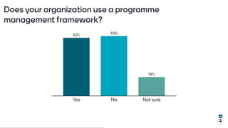 Mentimeter Question 4:
Does your organization use a programme management framework?
If yes what is it?
 