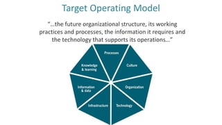 Target Operating Model
“…the future organizational structure, its working
practices and processes, the information it requires and
the technology that supports its operations…”
 