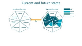 Current and future states
 