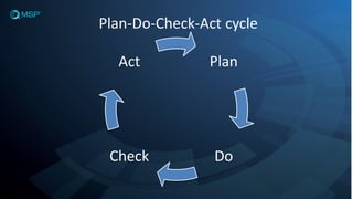 Plan-Do-Check-Act cycle
Plan
Do
Check
Act
 