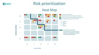 Risk prioritization
Heat Map
 