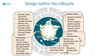 32
Design within the Lifecycle
• Identify initial
risks/issues
• Document
current target
operating model
• Develop outline
vision, benefits
and target
operating model
• Develop vision
statement
• Identify and
validate benefits
• Identify and
prioritize risks
• Develop target
operating model
• Develop design
approach
• Update target
operating model
• Refine and
validate benefits
• Measure benefits
baseline
• Ensure projects
deliver outputs
that contribute
towards future
state target
operating model
• Ensure
intermediate
operating model
reached and make
necessary
adjustments
• Refresh risk
identification and
prioritization
• Assess
progression to
target operating
model
• Confirm status of
operating model
 