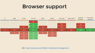 Browser support
[1]: http://caniuse.com/#feat=credential-management
 