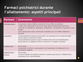 Farmaci Commento
Antidepressivi In generale, nessun effetto avverso da TCAs, SSRIs nei bambini.
I livelli sierici del bambino sono al di sotto della sensibilità laboratoristica.
I dati per la venlafaxina, duloxetina, nefazodone, mirtazapina e bupropione sono
limitati.
Come precauzione extra, monitorare il bambino per rari effetti collaterali o
tossicità.
Ansiolitici Le Benzodiazepine possono accumularsi nel neonate per la immaturità degli
enzimi epatici (cytochrome P450).
Occasionalmente possono essere accettate basse dosi di benzodiazepine
Scarsi dati per lo zolpidem (Stilnox, Sonirem) e il zaleplon (Sonata).
Antipsicotici Dati limitati.
In generale, le donne in post-partum che necessitano di antipsicotici non
dovrebbero allattare.
Stabilizzatori
Umore
Dati limitati
Le donne bipolari dovrebbero evitare le ricadute post-partum; l’allattamento
comunque non è raccomandato.
Farmaci psichiatrici durante
l’allattamento: aspetti principali
 