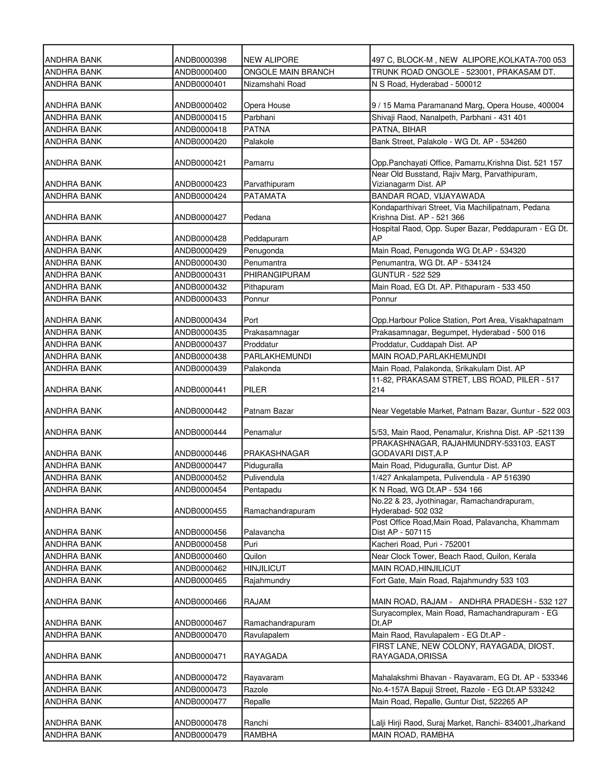 ANDHRA BANK   ANDB0000398   NEW ALIPORE          497 C, BLOCK-M , NEW ALIPORE,KOLKATA-700 053
ANDHRA BANK   ANDB0000400   ONGOLE MAIN BRANCH   TRUNK ROAD ONGOLE - 523001, PRAKASAM DT.
ANDHRA BANK   ANDB0000401   Nizamshahi Road      N S Road, Hyderabad - 500012

ANDHRA BANK   ANDB0000402   Opera House          9 / 15 Mama Paramanand Marg, Opera House, 400004
ANDHRA BANK   ANDB0000415   Parbhani             Shivaji Raod, Nanalpeth, Parbhani - 431 401
ANDHRA BANK   ANDB0000418   PATNA                PATNA, BIHAR
ANDHRA BANK   ANDB0000420   Palakole             Bank Street, Palakole - WG Dt. AP - 534260

ANDHRA BANK   ANDB0000421   Pamarru              Opp.Panchayati Office, Pamarru,Krishna Dist. 521 157
                                                 Near Old Busstand, Rajiv Marg, Parvathipuram,
ANDHRA BANK   ANDB0000423   Parvathipuram        Vizianagarm Dist. AP
ANDHRA BANK   ANDB0000424   PATAMATA             BANDAR ROAD, VIJAYAWADA
                                                 Kondaparthivari Street, Via Machilipatnam, Pedana
ANDHRA BANK   ANDB0000427   Pedana               Krishna Dist. AP - 521 366
                                                 Hospital Raod, Opp. Super Bazar, Peddapuram - EG Dt.
ANDHRA BANK   ANDB0000428   Peddapuram           AP
ANDHRA BANK   ANDB0000429   Penugonda            Main Road, Penugonda WG Dt.AP - 534320
ANDHRA BANK   ANDB0000430   Penumantra           Penumantra, WG Dt. AP - 534124
ANDHRA BANK   ANDB0000431   PHIRANGIPURAM        GUNTUR - 522 529
ANDHRA BANK   ANDB0000432   Pithapuram           Main Road, EG Dt. AP. Pithapuram - 533 450
ANDHRA BANK   ANDB0000433   Ponnur               Ponnur

ANDHRA BANK   ANDB0000434   Port                 Opp.Harbour Police Station, Port Area, Visakhapatnam
ANDHRA BANK   ANDB0000435   Prakasamnagar        Prakasamnagar, Begumpet, Hyderabad - 500 016
ANDHRA BANK   ANDB0000437   Proddatur            Proddatur, Cuddapah Dist. AP
ANDHRA BANK   ANDB0000438   PARLAKHEMUNDI        MAIN ROAD,PARLAKHEMUNDI
ANDHRA BANK   ANDB0000439   Palakonda            Main Road, Palakonda, Srikakulam Dist. AP
                                                 11-82, PRAKASAM STRET, LBS ROAD, PILER - 517
ANDHRA BANK   ANDB0000441   PILER                214

ANDHRA BANK   ANDB0000442   Patnam Bazar         Near Vegetable Market, Patnam Bazar, Guntur - 522 003

ANDHRA BANK   ANDB0000444   Penamalur            5/53, Main Raod, Penamalur, Krishna Dist. AP -521139
                                                 PRAKASHNAGAR, RAJAHMUNDRY-533103. EAST
ANDHRA BANK   ANDB0000446   PRAKASHNAGAR         GODAVARI DIST,A.P
ANDHRA BANK   ANDB0000447   Piduguralla          Main Road, Piduguralla, Guntur Dist. AP
ANDHRA BANK   ANDB0000452   Pulivendula          1/427 Ankalampeta, Pulivendula - AP 516390
ANDHRA BANK   ANDB0000454   Pentapadu            K N Road, WG Dt.AP - 534 166
                                                 No.22 & 23, Jyothinagar, Ramachandrapuram,
ANDHRA BANK   ANDB0000455   Ramachandrapuram     Hyderabad- 502 032
                                                 Post Office Road,Main Road, Palavancha, Khammam
ANDHRA BANK   ANDB0000456   Palavancha           Dist AP - 507115
ANDHRA BANK   ANDB0000458   Puri                 Kacheri Road, Puri - 752001
ANDHRA BANK   ANDB0000460   Quilon               Near Clock Tower, Beach Raod, Quilon, Kerala
ANDHRA BANK   ANDB0000462   HINJILICUT           MAIN ROAD,HINJILICUT
ANDHRA BANK   ANDB0000465   Rajahmundry          Fort Gate, Main Road, Rajahmundry 533 103

ANDHRA BANK   ANDB0000466   RAJAM                MAIN ROAD, RAJAM - ANDHRA PRADESH - 532 127
                                                 Suryacomplex, Main Road, Ramachandrapuram - EG
ANDHRA BANK   ANDB0000467   Ramachandrapuram     Dt.AP
ANDHRA BANK   ANDB0000470   Ravulapalem          Main Raod, Ravulapalem - EG Dt.AP -
                                                 FIRST LANE, NEW COLONY, RAYAGADA, DIOST.
ANDHRA BANK   ANDB0000471   RAYAGADA             RAYAGADA,ORISSA

ANDHRA BANK   ANDB0000472   Rayavaram            Mahalakshmi Bhavan - Rayavaram, EG Dt. AP - 533346
ANDHRA BANK   ANDB0000473   Razole               No.4-157A Bapuji Street, Razole - EG Dt.AP 533242
ANDHRA BANK   ANDB0000477   Repalle              Main Road, Repalle, Guntur Dist, 522265 AP

ANDHRA BANK   ANDB0000478   Ranchi               Lalji Hirji Raod, Suraj Market, Ranchi- 834001,Jharkand
ANDHRA BANK   ANDB0000479   RAMBHA               MAIN ROAD, RAMBHA
 