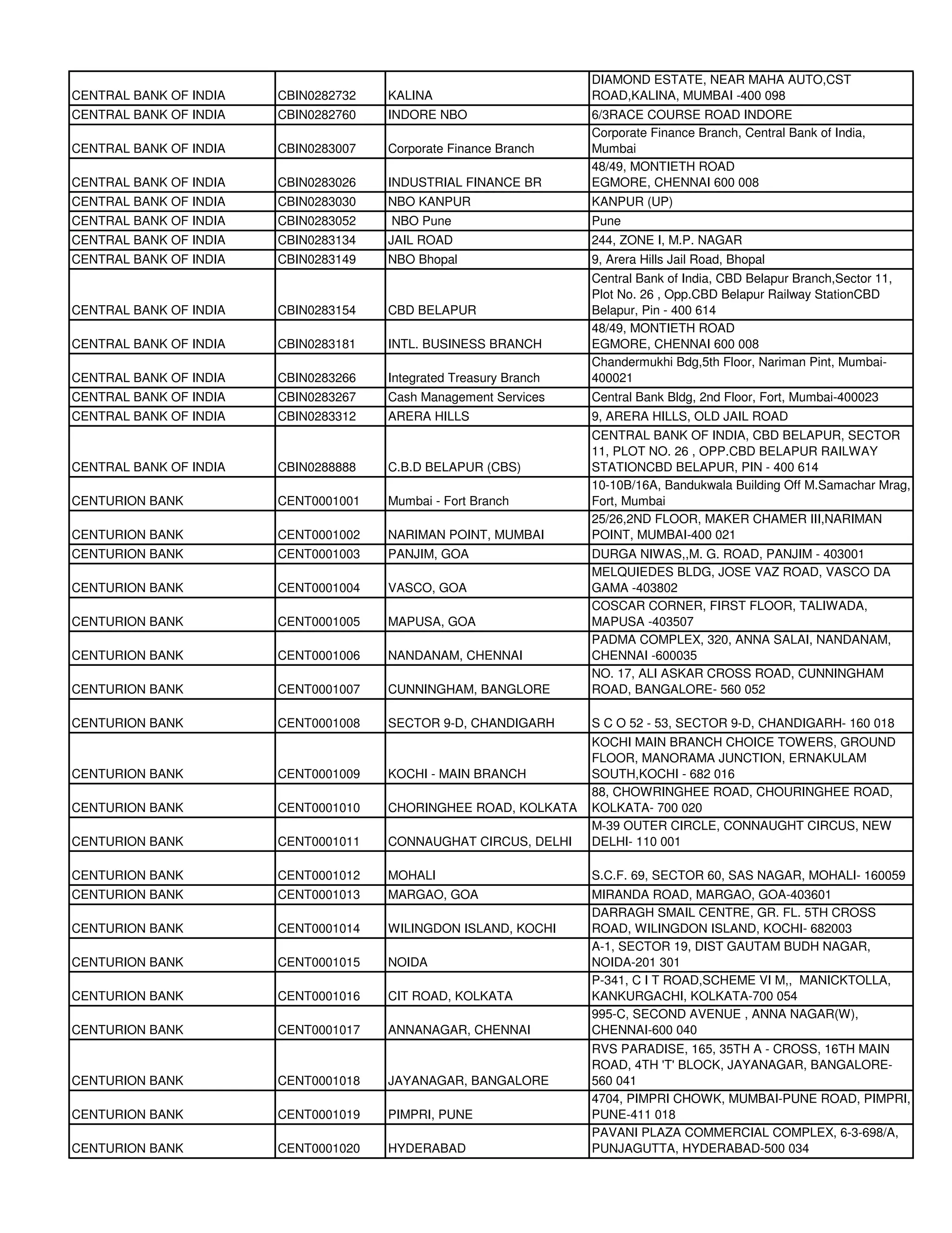 DIAMOND ESTATE, NEAR MAHA AUTO,CST
CENTRAL BANK OF INDIA   CBIN0282732   KALINA                       ROAD,KALINA, MUMBAI -400 098
CENTRAL BANK OF INDIA   CBIN0282760   INDORE NBO                   6/3RACE COURSE ROAD INDORE
                                                                   Corporate Finance Branch, Central Bank of India,
CENTRAL BANK OF INDIA   CBIN0283007   Corporate Finance Branch     Mumbai
                                                                   48/49, MONTIETH ROAD
CENTRAL BANK OF INDIA   CBIN0283026   INDUSTRIAL FINANCE BR        EGMORE, CHENNAI 600 008
CENTRAL BANK OF INDIA   CBIN0283030   NBO KANPUR                   KANPUR (UP)
CENTRAL BANK OF INDIA   CBIN0283052   NBO Pune                     Pune
CENTRAL BANK OF INDIA   CBIN0283134   JAIL ROAD                    244, ZONE I, M.P. NAGAR
CENTRAL BANK OF INDIA   CBIN0283149   NBO Bhopal                   9, Arera Hills Jail Road, Bhopal
                                                                   Central Bank of India, CBD Belapur Branch,Sector 11,
                                                                   Plot No. 26 , Opp.CBD Belapur Railway StationCBD
CENTRAL BANK OF INDIA   CBIN0283154   CBD BELAPUR                  Belapur, Pin - 400 614
                                                                   48/49, MONTIETH ROAD
CENTRAL BANK OF INDIA   CBIN0283181   INTL. BUSINESS BRANCH        EGMORE, CHENNAI 600 008
                                                                   Chandermukhi Bdg,5th Floor, Nariman Pint, Mumbai-
CENTRAL BANK OF INDIA   CBIN0283266   Integrated Treasury Branch   400021
CENTRAL BANK OF INDIA   CBIN0283267   Cash Management Services     Central Bank Bldg, 2nd Floor, Fort, Mumbai-400023
CENTRAL BANK OF INDIA   CBIN0283312   ARERA HILLS                  9, ARERA HILLS, OLD JAIL ROAD
                                                                   CENTRAL BANK OF INDIA, CBD BELAPUR, SECTOR
                                                                   11, PLOT NO. 26 , OPP.CBD BELAPUR RAILWAY
CENTRAL BANK OF INDIA   CBIN0288888   C.B.D BELAPUR (CBS)          STATIONCBD BELAPUR, PIN - 400 614
                                                                   10-10B/16A, Bandukwala Building Off M.Samachar Mrag,
CENTURION BANK          CENT0001001   Mumbai - Fort Branch         Fort, Mumbai
                                                                   25/26,2ND FLOOR, MAKER CHAMER III,NARIMAN
CENTURION BANK          CENT0001002   NARIMAN POINT, MUMBAI        POINT, MUMBAI-400 021
CENTURION BANK          CENT0001003   PANJIM, GOA                  DURGA NIWAS,,M. G. ROAD, PANJIM - 403001
                                                                   MELQUIEDES BLDG, JOSE VAZ ROAD, VASCO DA
CENTURION BANK          CENT0001004   VASCO, GOA                   GAMA -403802
                                                                   COSCAR CORNER, FIRST FLOOR, TALIWADA,
CENTURION BANK          CENT0001005   MAPUSA, GOA                  MAPUSA -403507
                                                                   PADMA COMPLEX, 320, ANNA SALAI, NANDANAM,
CENTURION BANK          CENT0001006   NANDANAM, CHENNAI            CHENNAI -600035
                                                                   NO. 17, ALI ASKAR CROSS ROAD, CUNNINGHAM
CENTURION BANK          CENT0001007   CUNNINGHAM, BANGLORE         ROAD, BANGALORE- 560 052

CENTURION BANK          CENT0001008   SECTOR 9-D, CHANDIGARH       S C O 52 - 53, SECTOR 9-D, CHANDIGARH- 160 018
                                                                   KOCHI MAIN BRANCH CHOICE TOWERS, GROUND
                                                                   FLOOR, MANORAMA JUNCTION, ERNAKULAM
CENTURION BANK          CENT0001009   KOCHI - MAIN BRANCH          SOUTH,KOCHI - 682 016
                                                                   88, CHOWRINGHEE ROAD, CHOURINGHEE ROAD,
CENTURION BANK          CENT0001010   CHORINGHEE ROAD, KOLKATA     KOLKATA- 700 020
                                                                   M-39 OUTER CIRCLE, CONNAUGHT CIRCUS, NEW
CENTURION BANK          CENT0001011   CONNAUGHAT CIRCUS, DELHI     DELHI- 110 001

CENTURION BANK          CENT0001012   MOHALI                       S.C.F. 69, SECTOR 60, SAS NAGAR, MOHALI- 160059
CENTURION BANK          CENT0001013   MARGAO, GOA                  MIRANDA ROAD, MARGAO, GOA-403601
                                                                   DARRAGH SMAIL CENTRE, GR. FL. 5TH CROSS
CENTURION BANK          CENT0001014   WILINGDON ISLAND, KOCHI      ROAD, WILINGDON ISLAND, KOCHI- 682003
                                                                   A-1, SECTOR 19, DIST GAUTAM BUDH NAGAR,
CENTURION BANK          CENT0001015   NOIDA                        NOIDA-201 301
                                                                   P-341, C I T ROAD,SCHEME VI M,, MANICKTOLLA,
CENTURION BANK          CENT0001016   CIT ROAD, KOLKATA            KANKURGACHI, KOLKATA-700 054
                                                                   995-C, SECOND AVENUE , ANNA NAGAR(W),
CENTURION BANK          CENT0001017   ANNANAGAR, CHENNAI           CHENNAI-600 040
                                                                   RVS PARADISE, 165, 35TH A - CROSS, 16TH MAIN
                                                                   ROAD, 4TH 'T' BLOCK, JAYANAGAR, BANGALORE-
CENTURION BANK          CENT0001018   JAYANAGAR, BANGALORE         560 041
                                                                   4704, PIMPRI CHOWK, MUMBAI-PUNE ROAD, PIMPRI,
CENTURION BANK          CENT0001019   PIMPRI, PUNE                 PUNE-411 018
                                                                   PAVANI PLAZA COMMERCIAL COMPLEX, 6-3-698/A,
CENTURION BANK          CENT0001020   HYDERABAD                    PUNJAGUTTA, HYDERABAD-500 034
 