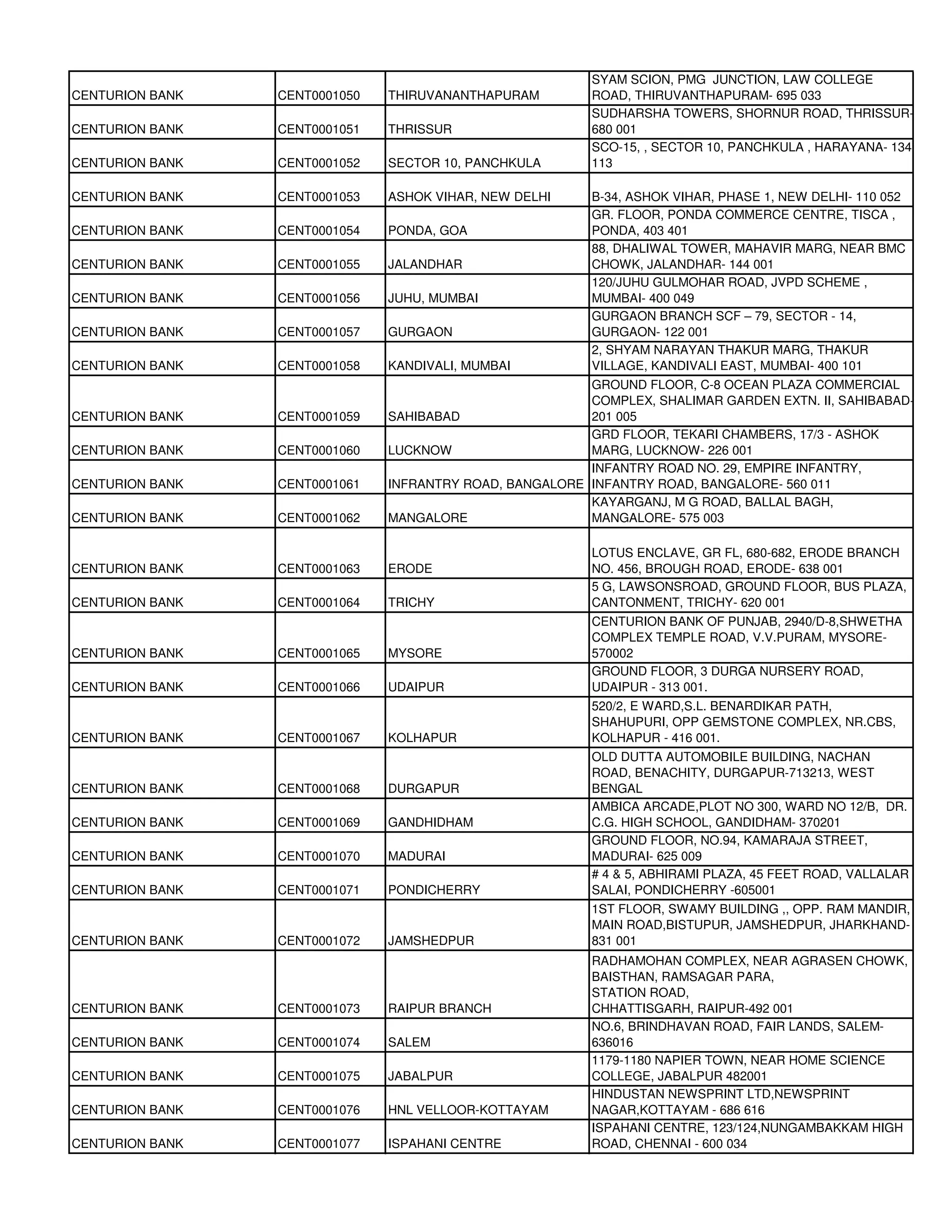 SYAM SCION, PMG JUNCTION, LAW COLLEGE
CENTURION BANK   CENT0001050   THIRUVANANTHAPURAM         ROAD, THIRUVANTHAPURAM- 695 033
                                                          SUDHARSHA TOWERS, SHORNUR ROAD, THRISSUR-
CENTURION BANK   CENT0001051   THRISSUR                   680 001
                                                          SCO-15, , SECTOR 10, PANCHKULA , HARAYANA- 134
CENTURION BANK   CENT0001052   SECTOR 10, PANCHKULA       113

CENTURION BANK   CENT0001053   ASHOK VIHAR, NEW DELHI     B-34, ASHOK VIHAR, PHASE 1, NEW DELHI- 110 052
                                                          GR. FLOOR, PONDA COMMERCE CENTRE, TISCA ,
CENTURION BANK   CENT0001054   PONDA, GOA                 PONDA, 403 401
                                                          88, DHALIWAL TOWER, MAHAVIR MARG, NEAR BMC
CENTURION BANK   CENT0001055   JALANDHAR                  CHOWK, JALANDHAR- 144 001
                                                          120/JUHU GULMOHAR ROAD, JVPD SCHEME ,
CENTURION BANK   CENT0001056   JUHU, MUMBAI               MUMBAI- 400 049
                                                          GURGAON BRANCH SCF – 79, SECTOR - 14,
CENTURION BANK   CENT0001057   GURGAON                    GURGAON- 122 001
                                                          2, SHYAM NARAYAN THAKUR MARG, THAKUR
CENTURION BANK   CENT0001058   KANDIVALI, MUMBAI          VILLAGE, KANDIVALI EAST, MUMBAI- 400 101
                                                         GROUND FLOOR, C-8 OCEAN PLAZA COMMERCIAL
                                                         COMPLEX, SHALIMAR GARDEN EXTN. II, SAHIBABAD-
CENTURION BANK   CENT0001059   SAHIBABAD                 201 005
                                                         GRD FLOOR, TEKARI CHAMBERS, 17/3 - ASHOK
CENTURION BANK   CENT0001060   LUCKNOW                   MARG, LUCKNOW- 226 001
                                                         INFANTRY ROAD NO. 29, EMPIRE INFANTRY,
CENTURION BANK   CENT0001061   INFRANTRY ROAD, BANGALORE INFANTRY ROAD, BANGALORE- 560 011
                                                         KAYARGANJ, M G ROAD, BALLAL BAGH,
CENTURION BANK   CENT0001062   MANGALORE                 MANGALORE- 575 003

                                                          LOTUS ENCLAVE, GR FL, 680-682, ERODE BRANCH
CENTURION BANK   CENT0001063   ERODE                      NO. 456, BROUGH ROAD, ERODE- 638 001
                                                          5 G, LAWSONSROAD, GROUND FLOOR, BUS PLAZA,
CENTURION BANK   CENT0001064   TRICHY                     CANTONMENT, TRICHY- 620 001
                                                          CENTURION BANK OF PUNJAB, 2940/D-8,SHWETHA
                                                          COMPLEX TEMPLE ROAD, V.V.PURAM, MYSORE-
CENTURION BANK   CENT0001065   MYSORE                     570002
                                                          GROUND FLOOR, 3 DURGA NURSERY ROAD,
CENTURION BANK   CENT0001066   UDAIPUR                    UDAIPUR - 313 001.
                                                          520/2, E WARD,S.L. BENARDIKAR PATH,
                                                          SHAHUPURI, OPP GEMSTONE COMPLEX, NR.CBS,
CENTURION BANK   CENT0001067   KOLHAPUR                   KOLHAPUR - 416 001.
                                                          OLD DUTTA AUTOMOBILE BUILDING, NACHAN
                                                          ROAD, BENACHITY, DURGAPUR-713213, WEST
CENTURION BANK   CENT0001068   DURGAPUR                   BENGAL
                                                          AMBICA ARCADE,PLOT NO 300, WARD NO 12/B, DR.
CENTURION BANK   CENT0001069   GANDHIDHAM                 C.G. HIGH SCHOOL, GANDIDHAM- 370201
                                                          GROUND FLOOR, NO.94, KAMARAJA STREET,
CENTURION BANK   CENT0001070   MADURAI                    MADURAI- 625 009
                                                          # 4 & 5, ABHIRAMI PLAZA, 45 FEET ROAD, VALLALAR
CENTURION BANK   CENT0001071   PONDICHERRY                SALAI, PONDICHERRY -605001
                                                          1ST FLOOR, SWAMY BUILDING ,, OPP. RAM MANDIR,
                                                          MAIN ROAD,BISTUPUR, JAMSHEDPUR, JHARKHAND-
CENTURION BANK   CENT0001072   JAMSHEDPUR                 831 001
                                                          RADHAMOHAN COMPLEX, NEAR AGRASEN CHOWK,
                                                          BAISTHAN, RAMSAGAR PARA,
                                                          STATION ROAD,
CENTURION BANK   CENT0001073   RAIPUR BRANCH              CHHATTISGARH, RAIPUR-492 001
                                                          NO.6, BRINDHAVAN ROAD, FAIR LANDS, SALEM-
CENTURION BANK   CENT0001074   SALEM                      636016
                                                          1179-1180 NAPIER TOWN, NEAR HOME SCIENCE
CENTURION BANK   CENT0001075   JABALPUR                   COLLEGE, JABALPUR 482001
                                                          HINDUSTAN NEWSPRINT LTD,NEWSPRINT
CENTURION BANK   CENT0001076   HNL VELLOOR-KOTTAYAM       NAGAR,KOTTAYAM - 686 616
                                                          ISPAHANI CENTRE, 123/124,NUNGAMBAKKAM HIGH
CENTURION BANK   CENT0001077   ISPAHANI CENTRE            ROAD, CHENNAI - 600 034
 