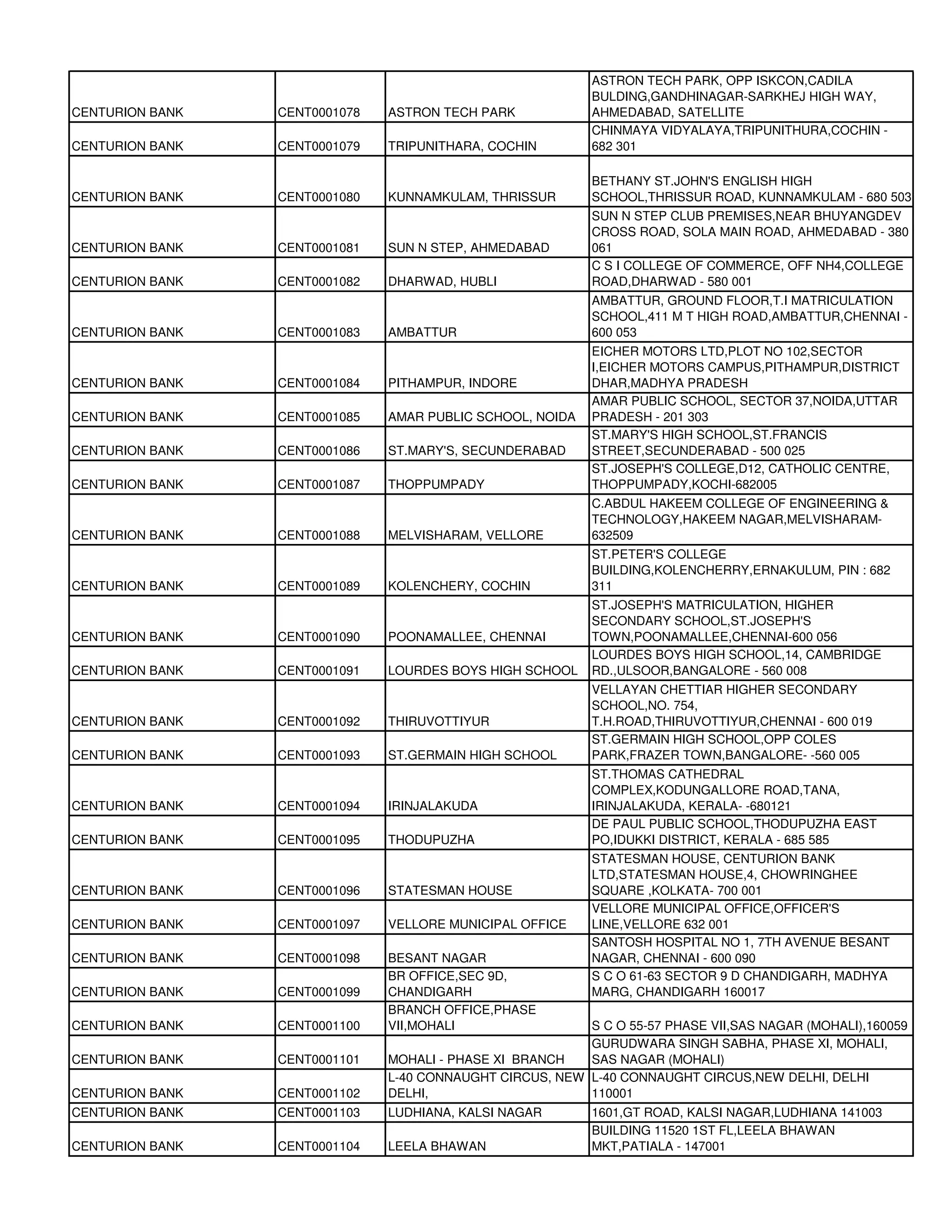 ASTRON TECH PARK, OPP ISKCON,CADILA
                                                            BULDING,GANDHINAGAR-SARKHEJ HIGH WAY,
CENTURION BANK   CENT0001078   ASTRON TECH PARK             AHMEDABAD, SATELLITE
                                                            CHINMAYA VIDYALAYA,TRIPUNITHURA,COCHIN -
CENTURION BANK   CENT0001079   TRIPUNITHARA, COCHIN         682 301

                                                            BETHANY ST.JOHN'S ENGLISH HIGH
CENTURION BANK   CENT0001080   KUNNAMKULAM, THRISSUR        SCHOOL,THRISSUR ROAD, KUNNAMKULAM - 680 503
                                                            SUN N STEP CLUB PREMISES,NEAR BHUYANGDEV
                                                            CROSS ROAD, SOLA MAIN ROAD, AHMEDABAD - 380
CENTURION BANK   CENT0001081   SUN N STEP, AHMEDABAD        061
                                                            C S I COLLEGE OF COMMERCE, OFF NH4,COLLEGE
CENTURION BANK   CENT0001082   DHARWAD, HUBLI               ROAD,DHARWAD - 580 001
                                                            AMBATTUR, GROUND FLOOR,T.I MATRICULATION
                                                            SCHOOL,411 M T HIGH ROAD,AMBATTUR,CHENNAI -
CENTURION BANK   CENT0001083   AMBATTUR                     600 053
                                                            EICHER MOTORS LTD,PLOT NO 102,SECTOR
                                                            I,EICHER MOTORS CAMPUS,PITHAMPUR,DISTRICT
CENTURION BANK   CENT0001084   PITHAMPUR, INDORE            DHAR,MADHYA PRADESH
                                                            AMAR PUBLIC SCHOOL, SECTOR 37,NOIDA,UTTAR
CENTURION BANK   CENT0001085   AMAR PUBLIC SCHOOL, NOIDA    PRADESH - 201 303
                                                            ST.MARY'S HIGH SCHOOL,ST.FRANCIS
CENTURION BANK   CENT0001086   ST.MARY'S, SECUNDERABAD      STREET,SECUNDERABAD - 500 025
                                                            ST.JOSEPH'S COLLEGE,D12, CATHOLIC CENTRE,
CENTURION BANK   CENT0001087   THOPPUMPADY                  THOPPUMPADY,KOCHI-682005
                                                            C.ABDUL HAKEEM COLLEGE OF ENGINEERING &
                                                            TECHNOLOGY,HAKEEM NAGAR,MELVISHARAM-
CENTURION BANK   CENT0001088   MELVISHARAM, VELLORE         632509
                                                            ST.PETER'S COLLEGE
                                                            BUILDING,KOLENCHERRY,ERNAKULUM, PIN : 682
CENTURION BANK   CENT0001089   KOLENCHERY, COCHIN           311
                                                            ST.JOSEPH'S MATRICULATION, HIGHER
                                                            SECONDARY SCHOOL,ST.JOSEPH'S
CENTURION BANK   CENT0001090   POONAMALLEE, CHENNAI         TOWN,POONAMALLEE,CHENNAI-600 056
                                                            LOURDES BOYS HIGH SCHOOL,14, CAMBRIDGE
CENTURION BANK   CENT0001091   LOURDES BOYS HIGH SCHOOL     RD.,ULSOOR,BANGALORE - 560 008
                                                            VELLAYAN CHETTIAR HIGHER SECONDARY
                                                            SCHOOL,NO. 754,
CENTURION BANK   CENT0001092   THIRUVOTTIYUR                T.H.ROAD,THIRUVOTTIYUR,CHENNAI - 600 019
                                                            ST.GERMAIN HIGH SCHOOL,OPP COLES
CENTURION BANK   CENT0001093   ST.GERMAIN HIGH SCHOOL       PARK,FRAZER TOWN,BANGALORE- -560 005
                                                            ST.THOMAS CATHEDRAL
                                                            COMPLEX,KODUNGALLORE ROAD,TANA,
CENTURION BANK   CENT0001094   IRINJALAKUDA                 IRINJALAKUDA, KERALA- -680121
                                                            DE PAUL PUBLIC SCHOOL,THODUPUZHA EAST
CENTURION BANK   CENT0001095   THODUPUZHA                   PO,IDUKKI DISTRICT, KERALA - 685 585
                                                            STATESMAN HOUSE, CENTURION BANK
                                                            LTD,STATESMAN HOUSE,4, CHOWRINGHEE
CENTURION BANK   CENT0001096   STATESMAN HOUSE              SQUARE ,KOLKATA- 700 001
                                                            VELLORE MUNICIPAL OFFICE,OFFICER'S
CENTURION BANK   CENT0001097   VELLORE MUNICIPAL OFFICE     LINE,VELLORE 632 001
                                                            SANTOSH HOSPITAL NO 1, 7TH AVENUE BESANT
CENTURION BANK   CENT0001098   BESANT NAGAR                 NAGAR, CHENNAI - 600 090
                               BR OFFICE,SEC 9D,            S C O 61-63 SECTOR 9 D CHANDIGARH, MADHYA
CENTURION BANK   CENT0001099   CHANDIGARH                   MARG, CHANDIGARH 160017
                               BRANCH OFFICE,PHASE
CENTURION BANK   CENT0001100   VII,MOHALI                 S C O 55-57 PHASE VII,SAS NAGAR (MOHALI),160059
                                                          GURUDWARA SINGH SABHA, PHASE XI, MOHALI,
CENTURION BANK   CENT0001101   MOHALI - PHASE XI BRANCH   SAS NAGAR (MOHALI)
                               L-40 CONNAUGHT CIRCUS, NEW L-40 CONNAUGHT CIRCUS,NEW DELHI, DELHI
CENTURION BANK   CENT0001102   DELHI,                     110001
CENTURION BANK   CENT0001103   LUDHIANA, KALSI NAGAR        1601,GT ROAD, KALSI NAGAR,LUDHIANA 141003
                                                            BUILDING 11520 1ST FL,LEELA BHAWAN
CENTURION BANK   CENT0001104   LEELA BHAWAN                 MKT,PATIALA - 147001
 