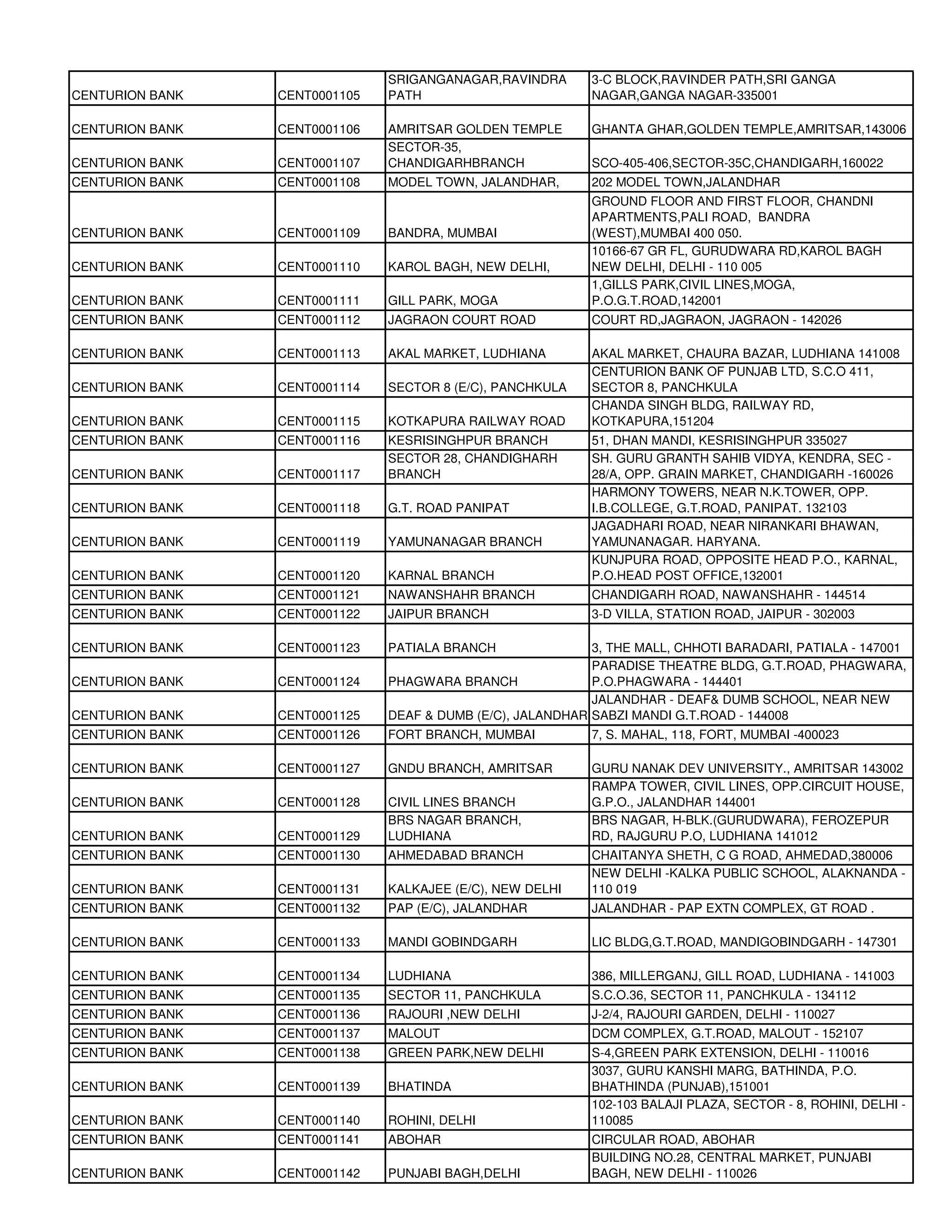 SRIGANGANAGAR,RAVINDRA       3-C BLOCK,RAVINDER PATH,SRI GANGA
CENTURION BANK   CENT0001105   PATH                         NAGAR,GANGA NAGAR-335001

CENTURION BANK   CENT0001106   AMRITSAR GOLDEN TEMPLE       GHANTA GHAR,GOLDEN TEMPLE,AMRITSAR,143006
                               SECTOR-35,
CENTURION BANK   CENT0001107   CHANDIGARHBRANCH             SCO-405-406,SECTOR-35C,CHANDIGARH,160022
CENTURION BANK   CENT0001108   MODEL TOWN, JALANDHAR,       202 MODEL TOWN,JALANDHAR
                                                            GROUND FLOOR AND FIRST FLOOR, CHANDNI
                                                            APARTMENTS,PALI ROAD, BANDRA
CENTURION BANK   CENT0001109   BANDRA, MUMBAI               (WEST),MUMBAI 400 050.
                                                            10166-67 GR FL, GURUDWARA RD,KAROL BAGH
CENTURION BANK   CENT0001110   KAROL BAGH, NEW DELHI,       NEW DELHI, DELHI - 110 005
                                                            1,GILLS PARK,CIVIL LINES,MOGA,
CENTURION BANK   CENT0001111   GILL PARK, MOGA              P.O.G.T.ROAD,142001
CENTURION BANK   CENT0001112   JAGRAON COURT ROAD           COURT RD,JAGRAON, JAGRAON - 142026

CENTURION BANK   CENT0001113   AKAL MARKET, LUDHIANA        AKAL MARKET, CHAURA BAZAR, LUDHIANA 141008
                                                            CENTURION BANK OF PUNJAB LTD, S.C.O 411,
CENTURION BANK   CENT0001114   SECTOR 8 (E/C), PANCHKULA    SECTOR 8, PANCHKULA
                                                            CHANDA SINGH BLDG, RAILWAY RD,
CENTURION BANK   CENT0001115   KOTKAPURA RAILWAY ROAD       KOTKAPURA,151204
CENTURION BANK   CENT0001116   KESRISINGHPUR BRANCH         51, DHAN MANDI, KESRISINGHPUR 335027
                               SECTOR 28, CHANDIGHARH       SH. GURU GRANTH SAHIB VIDYA, KENDRA, SEC -
CENTURION BANK   CENT0001117   BRANCH                       28/A, OPP. GRAIN MARKET, CHANDIGARH -160026
                                                            HARMONY TOWERS, NEAR N.K.TOWER, OPP.
CENTURION BANK   CENT0001118   G.T. ROAD PANIPAT            I.B.COLLEGE, G.T.ROAD, PANIPAT. 132103
                                                            JAGADHARI ROAD, NEAR NIRANKARI BHAWAN,
CENTURION BANK   CENT0001119   YAMUNANAGAR BRANCH           YAMUNANAGAR. HARYANA.
                                                            KUNJPURA ROAD, OPPOSITE HEAD P.O., KARNAL,
CENTURION BANK   CENT0001120   KARNAL BRANCH                P.O.HEAD POST OFFICE,132001
CENTURION BANK   CENT0001121   NAWANSHAHR BRANCH            CHANDIGARH ROAD, NAWANSHAHR - 144514
CENTURION BANK   CENT0001122   JAIPUR BRANCH                3-D VILLA, STATION ROAD, JAIPUR - 302003

CENTURION BANK   CENT0001123   PATIALA BRANCH               3, THE MALL, CHHOTI BARADARI, PATIALA - 147001
                                                            PARADISE THEATRE BLDG, G.T.ROAD, PHAGWARA,
CENTURION BANK   CENT0001124   PHAGWARA BRANCH              P.O.PHAGWARA - 144401
                                                            JALANDHAR - DEAF& DUMB SCHOOL, NEAR NEW
CENTURION BANK   CENT0001125   DEAF & DUMB (E/C), JALANDHAR SABZI MANDI G.T.ROAD - 144008
CENTURION BANK   CENT0001126   FORT BRANCH, MUMBAI          7, S. MAHAL, 118, FORT, MUMBAI -400023

CENTURION BANK   CENT0001127   GNDU BRANCH, AMRITSAR        GURU NANAK DEV UNIVERSITY., AMRITSAR 143002
                                                            RAMPA TOWER, CIVIL LINES, OPP.CIRCUIT HOUSE,
CENTURION BANK   CENT0001128   CIVIL LINES BRANCH           G.P.O., JALANDHAR 144001
                               BRS NAGAR BRANCH,            BRS NAGAR, H-BLK.(GURUDWARA), FEROZEPUR
CENTURION BANK   CENT0001129   LUDHIANA                     RD, RAJGURU P.O, LUDHIANA 141012
CENTURION BANK   CENT0001130   AHMEDABAD BRANCH             CHAITANYA SHETH, C G ROAD, AHMEDAD,380006
                                                            NEW DELHI -KALKA PUBLIC SCHOOL, ALAKNANDA -
CENTURION BANK   CENT0001131   KALKAJEE (E/C), NEW DELHI    110 019
CENTURION BANK   CENT0001132   PAP (E/C), JALANDHAR         JALANDHAR - PAP EXTN COMPLEX, GT ROAD .

CENTURION BANK   CENT0001133   MANDI GOBINDGARH             LIC BLDG,G.T.ROAD, MANDIGOBINDGARH - 147301

CENTURION BANK   CENT0001134   LUDHIANA                     386, MILLERGANJ, GILL ROAD, LUDHIANA - 141003
CENTURION BANK   CENT0001135   SECTOR 11, PANCHKULA         S.C.O.36, SECTOR 11, PANCHKULA - 134112
CENTURION BANK   CENT0001136   RAJOURI ,NEW DELHI           J-2/4, RAJOURI GARDEN, DELHI - 110027
CENTURION BANK   CENT0001137   MALOUT                       DCM COMPLEX, G.T.ROAD, MALOUT - 152107
CENTURION BANK   CENT0001138   GREEN PARK,NEW DELHI         S-4,GREEN PARK EXTENSION, DELHI - 110016
                                                            3037, GURU KANSHI MARG, BATHINDA, P.O.
CENTURION BANK   CENT0001139   BHATINDA                     BHATHINDA (PUNJAB),151001
                                                            102-103 BALAJI PLAZA, SECTOR - 8, ROHINI, DELHI -
CENTURION BANK   CENT0001140   ROHINI, DELHI                110085
CENTURION BANK   CENT0001141   ABOHAR                       CIRCULAR ROAD, ABOHAR
                                                            BUILDING NO.28, CENTRAL MARKET, PUNJABI
CENTURION BANK   CENT0001142   PUNJABI BAGH,DELHI           BAGH, NEW DELHI - 110026
 