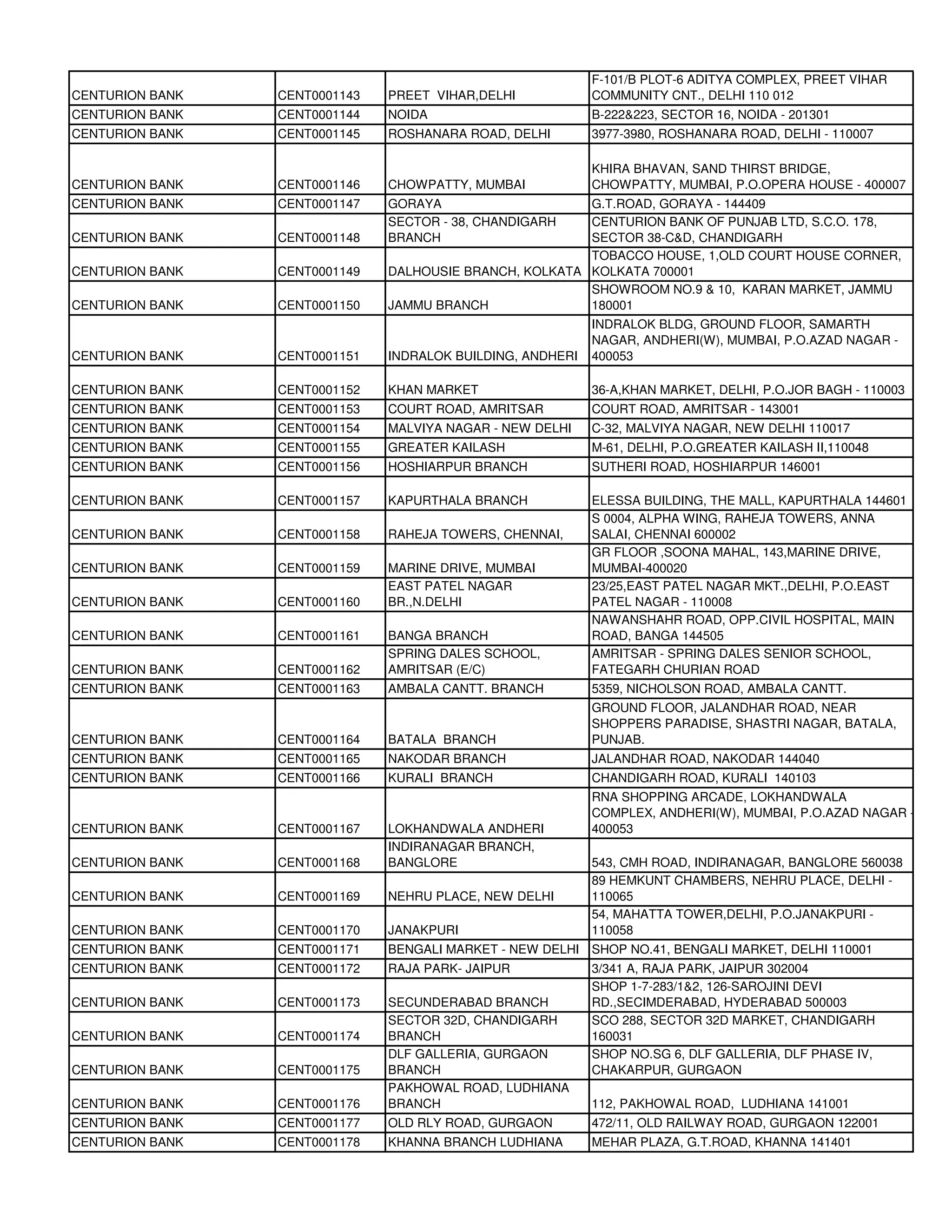 F-101/B PLOT-6 ADITYA COMPLEX, PREET VIHAR
CENTURION BANK   CENT0001143   PREET VIHAR,DELHI            COMMUNITY CNT., DELHI 110 012
CENTURION BANK   CENT0001144   NOIDA                        B-222&223, SECTOR 16, NOIDA - 201301
CENTURION BANK   CENT0001145   ROSHANARA ROAD, DELHI        3977-3980, ROSHANARA ROAD, DELHI - 110007

                                                            KHIRA BHAVAN, SAND THIRST BRIDGE,
CENTURION BANK   CENT0001146   CHOWPATTY, MUMBAI            CHOWPATTY, MUMBAI, P.O.OPERA HOUSE - 400007
CENTURION BANK   CENT0001147   GORAYA                    G.T.ROAD, GORAYA - 144409
                               SECTOR - 38, CHANDIGARH   CENTURION BANK OF PUNJAB LTD, S.C.O. 178,
CENTURION BANK   CENT0001148   BRANCH                    SECTOR 38-C&D, CHANDIGARH
                                                         TOBACCO HOUSE, 1,OLD COURT HOUSE CORNER,
CENTURION BANK   CENT0001149   DALHOUSIE BRANCH, KOLKATA KOLKATA 700001
                                                         SHOWROOM NO.9 & 10, KARAN MARKET, JAMMU
CENTURION BANK   CENT0001150   JAMMU BRANCH              180001
                                                            INDRALOK BLDG, GROUND FLOOR, SAMARTH
                                                            NAGAR, ANDHERI(W), MUMBAI, P.O.AZAD NAGAR -
CENTURION BANK   CENT0001151   INDRALOK BUILDING, ANDHERI   400053

CENTURION BANK   CENT0001152   KHAN MARKET                  36-A,KHAN MARKET, DELHI, P.O.JOR BAGH - 110003
CENTURION BANK   CENT0001153   COURT ROAD, AMRITSAR         COURT ROAD, AMRITSAR - 143001
CENTURION BANK   CENT0001154   MALVIYA NAGAR - NEW DELHI    C-32, MALVIYA NAGAR, NEW DELHI 110017
CENTURION BANK   CENT0001155   GREATER KAILASH              M-61, DELHI, P.O.GREATER KAILASH II,110048
CENTURION BANK   CENT0001156   HOSHIARPUR BRANCH            SUTHERI ROAD, HOSHIARPUR 146001

CENTURION BANK   CENT0001157   KAPURTHALA BRANCH            ELESSA BUILDING, THE MALL, KAPURTHALA 144601
                                                            S 0004, ALPHA WING, RAHEJA TOWERS, ANNA
CENTURION BANK   CENT0001158   RAHEJA TOWERS, CHENNAI,      SALAI, CHENNAI 600002
                                                            GR FLOOR ,SOONA MAHAL, 143,MARINE DRIVE,
CENTURION BANK   CENT0001159   MARINE DRIVE, MUMBAI         MUMBAI-400020
                               EAST PATEL NAGAR             23/25,EAST PATEL NAGAR MKT.,DELHI, P.O.EAST
CENTURION BANK   CENT0001160   BR.,N.DELHI                  PATEL NAGAR - 110008
                                                            NAWANSHAHR ROAD, OPP.CIVIL HOSPITAL, MAIN
CENTURION BANK   CENT0001161   BANGA BRANCH                 ROAD, BANGA 144505
                               SPRING DALES SCHOOL,         AMRITSAR - SPRING DALES SENIOR SCHOOL,
CENTURION BANK   CENT0001162   AMRITSAR (E/C)               FATEGARH CHURIAN ROAD
CENTURION BANK   CENT0001163   AMBALA CANTT. BRANCH         5359, NICHOLSON ROAD, AMBALA CANTT.
                                                            GROUND FLOOR, JALANDHAR ROAD, NEAR
                                                            SHOPPERS PARADISE, SHASTRI NAGAR, BATALA,
CENTURION BANK   CENT0001164   BATALA BRANCH                PUNJAB.
CENTURION BANK   CENT0001165   NAKODAR BRANCH               JALANDHAR ROAD, NAKODAR 144040
CENTURION BANK   CENT0001166   KURALI BRANCH                CHANDIGARH ROAD, KURALI 140103
                                                            RNA SHOPPING ARCADE, LOKHANDWALA
                                                            COMPLEX, ANDHERI(W), MUMBAI, P.O.AZAD NAGAR -
CENTURION BANK   CENT0001167   LOKHANDWALA ANDHERI          400053
                               INDIRANAGAR BRANCH,
CENTURION BANK   CENT0001168   BANGLORE                     543, CMH ROAD, INDIRANAGAR, BANGLORE 560038
                                                            89 HEMKUNT CHAMBERS, NEHRU PLACE, DELHI -
CENTURION BANK   CENT0001169   NEHRU PLACE, NEW DELHI       110065
                                                            54, MAHATTA TOWER,DELHI, P.O.JANAKPURI -
CENTURION BANK   CENT0001170   JANAKPURI                    110058
CENTURION BANK   CENT0001171   BENGALI MARKET - NEW DELHI   SHOP NO.41, BENGALI MARKET, DELHI 110001
CENTURION BANK   CENT0001172   RAJA PARK- JAIPUR            3/341 A, RAJA PARK, JAIPUR 302004
                                                            SHOP 1-7-283/1&2, 126-SAROJINI DEVI
CENTURION BANK   CENT0001173   SECUNDERABAD BRANCH          RD.,SECIMDERABAD, HYDERABAD 500003
                               SECTOR 32D, CHANDIGARH       SCO 288, SECTOR 32D MARKET, CHANDIGARH
CENTURION BANK   CENT0001174   BRANCH                       160031
                               DLF GALLERIA, GURGAON        SHOP NO.SG 6, DLF GALLERIA, DLF PHASE IV,
CENTURION BANK   CENT0001175   BRANCH                       CHAKARPUR, GURGAON
                               PAKHOWAL ROAD, LUDHIANA
CENTURION BANK   CENT0001176   BRANCH                       112, PAKHOWAL ROAD, LUDHIANA 141001
CENTURION BANK   CENT0001177   OLD RLY ROAD, GURGAON        472/11, OLD RAILWAY ROAD, GURGAON 122001
CENTURION BANK   CENT0001178   KHANNA BRANCH LUDHIANA       MEHAR PLAZA, G.T.ROAD, KHANNA 141401
 