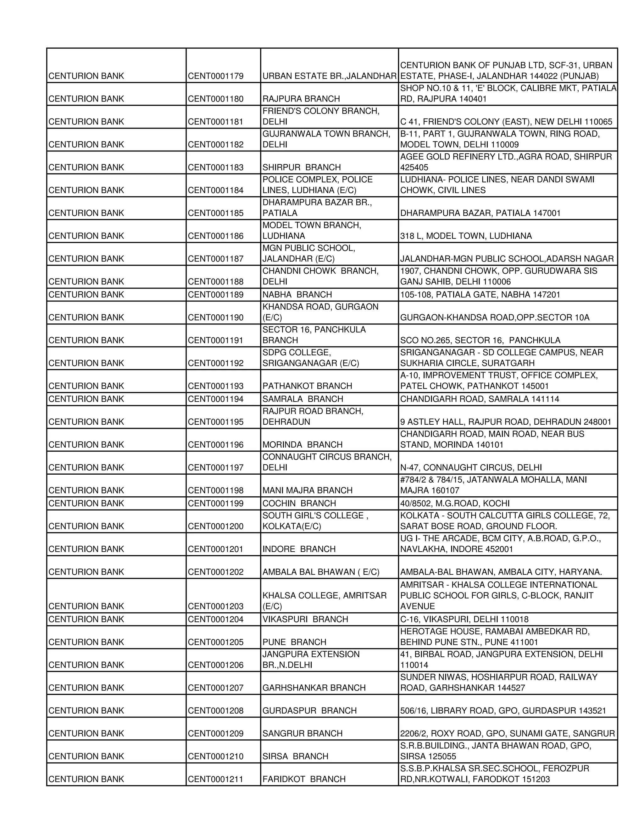 CENTURION BANK OF PUNJAB LTD, SCF-31, URBAN
CENTURION BANK   CENT0001179   URBAN ESTATE BR.,JALANDHAR ESTATE, PHASE-I, JALANDHAR 144022 (PUNJAB)
                                                          SHOP NO.10 & 11, 'E' BLOCK, CALIBRE MKT, PATIALA
CENTURION BANK   CENT0001180   RAJPURA BRANCH             RD, RAJPURA 140401
                               FRIEND'S COLONY BRANCH,
CENTURION BANK   CENT0001181   DELHI                      C 41, FRIEND'S COLONY (EAST), NEW DELHI 110065
                               GUJRANWALA TOWN BRANCH, B-11, PART 1, GUJRANWALA TOWN, RING ROAD,
CENTURION BANK   CENT0001182   DELHI                      MODEL TOWN, DELHI 110009
                                                          AGEE GOLD REFINERY LTD.,AGRA ROAD, SHIRPUR
CENTURION BANK   CENT0001183   SHIRPUR BRANCH             425405
                               POLICE COMPLEX, POLICE     LUDHIANA- POLICE LINES, NEAR DANDI SWAMI
CENTURION BANK   CENT0001184   LINES, LUDHIANA (E/C)      CHOWK, CIVIL LINES
                               DHARAMPURA BAZAR BR.,
CENTURION BANK   CENT0001185   PATIALA                    DHARAMPURA BAZAR, PATIALA 147001
                               MODEL TOWN BRANCH,
CENTURION BANK   CENT0001186   LUDHIANA                   318 L, MODEL TOWN, LUDHIANA
                               MGN PUBLIC SCHOOL,
CENTURION BANK   CENT0001187   JALANDHAR (E/C)            JALANDHAR-MGN PUBLIC SCHOOL,ADARSH NAGAR
                               CHANDNI CHOWK BRANCH,      1907, CHANDNI CHOWK, OPP. GURUDWARA SIS
CENTURION BANK   CENT0001188   DELHI                      GANJ SAHIB, DELHI 110006
CENTURION BANK   CENT0001189   NABHA BRANCH                 105-108, PATIALA GATE, NABHA 147201
                               KHANDSA ROAD, GURGAON
CENTURION BANK   CENT0001190   (E/C)                        GURGAON-KHANDSA ROAD,OPP.SECTOR 10A
                               SECTOR 16, PANCHKULA
CENTURION BANK   CENT0001191   BRANCH                       SCO NO.265, SECTOR 16, PANCHKULA
                               SDPG COLLEGE,                SRIGANGANAGAR - SD COLLEGE CAMPUS, NEAR
CENTURION BANK   CENT0001192   SRIGANGANAGAR (E/C)          SUKHARIA CIRCLE, SURATGARH
                                                            A-10, IMPROVEMENT TRUST, OFFICE COMPLEX,
CENTURION BANK   CENT0001193   PATHANKOT BRANCH             PATEL CHOWK, PATHANKOT 145001
CENTURION BANK   CENT0001194   SAMRALA BRANCH               CHANDIGARH ROAD, SAMRALA 141114
                               RAJPUR ROAD BRANCH,
CENTURION BANK   CENT0001195   DEHRADUN                     9 ASTLEY HALL, RAJPUR ROAD, DEHRADUN 248001
                                                            CHANDIGARH ROAD, MAIN ROAD, NEAR BUS
CENTURION BANK   CENT0001196   MORINDA BRANCH               STAND, MORINDA 140101
                               CONNAUGHT CIRCUS BRANCH,
CENTURION BANK   CENT0001197   DELHI                    N-47, CONNAUGHT CIRCUS, DELHI
                                                        #784/2 & 784/15, JATANWALA MOHALLA, MANI
CENTURION BANK   CENT0001198   MANI MAJRA BRANCH        MAJRA 160107
CENTURION BANK   CENT0001199   COCHIN BRANCH                40/8502, M.G.ROAD, KOCHI
                               SOUTH GIRL'S COLLEGE ,       KOLKATA - SOUTH CALCUTTA GIRLS COLLEGE, 72,
CENTURION BANK   CENT0001200   KOLKATA(E/C)                 SARAT BOSE ROAD, GROUND FLOOR.
                                                            UG I- THE ARCADE, BCM CITY, A.B.ROAD, G.P.O.,
CENTURION BANK   CENT0001201   INDORE BRANCH                NAVLAKHA, INDORE 452001

CENTURION BANK   CENT0001202   AMBALA BAL BHAWAN ( E/C)     AMBALA-BAL BHAWAN, AMBALA CITY, HARYANA.
                                                            AMRITSAR - KHALSA COLLEGE INTERNATIONAL
                               KHALSA COLLEGE, AMRITSAR     PUBLIC SCHOOL FOR GIRLS, C-BLOCK, RANJIT
CENTURION BANK   CENT0001203   (E/C)                        AVENUE
CENTURION BANK   CENT0001204   VIKASPURI BRANCH             C-16, VIKASPURI, DELHI 110018
                                                            HEROTAGE HOUSE, RAMABAI AMBEDKAR RD,
CENTURION BANK   CENT0001205   PUNE BRANCH                  BEHIND PUNE STN., PUNE 411001
                               JANGPURA EXTENSION           41, BIRBAL ROAD, JANGPURA EXTENSION, DELHI
CENTURION BANK   CENT0001206   BR.,N.DELHI                  110014
                                                            SUNDER NIWAS, HOSHIARPUR ROAD, RAILWAY
CENTURION BANK   CENT0001207   GARHSHANKAR BRANCH           ROAD, GARHSHANKAR 144527

CENTURION BANK   CENT0001208   GURDASPUR BRANCH             506/16, LIBRARY ROAD, GPO, GURDASPUR 143521

CENTURION BANK   CENT0001209   SANGRUR BRANCH               2206/2, ROXY ROAD, GPO, SUNAMI GATE, SANGRUR
                                                            S.R.B.BUILDING., JANTA BHAWAN ROAD, GPO,
CENTURION BANK   CENT0001210   SIRSA BRANCH                 SIRSA 125055
                                                            S.S.B.P.KHALSA SR.SEC.SCHOOL, FEROZPUR
CENTURION BANK   CENT0001211   FARIDKOT BRANCH              RD,NR.KOTWALI, FARODKOT 151203
 