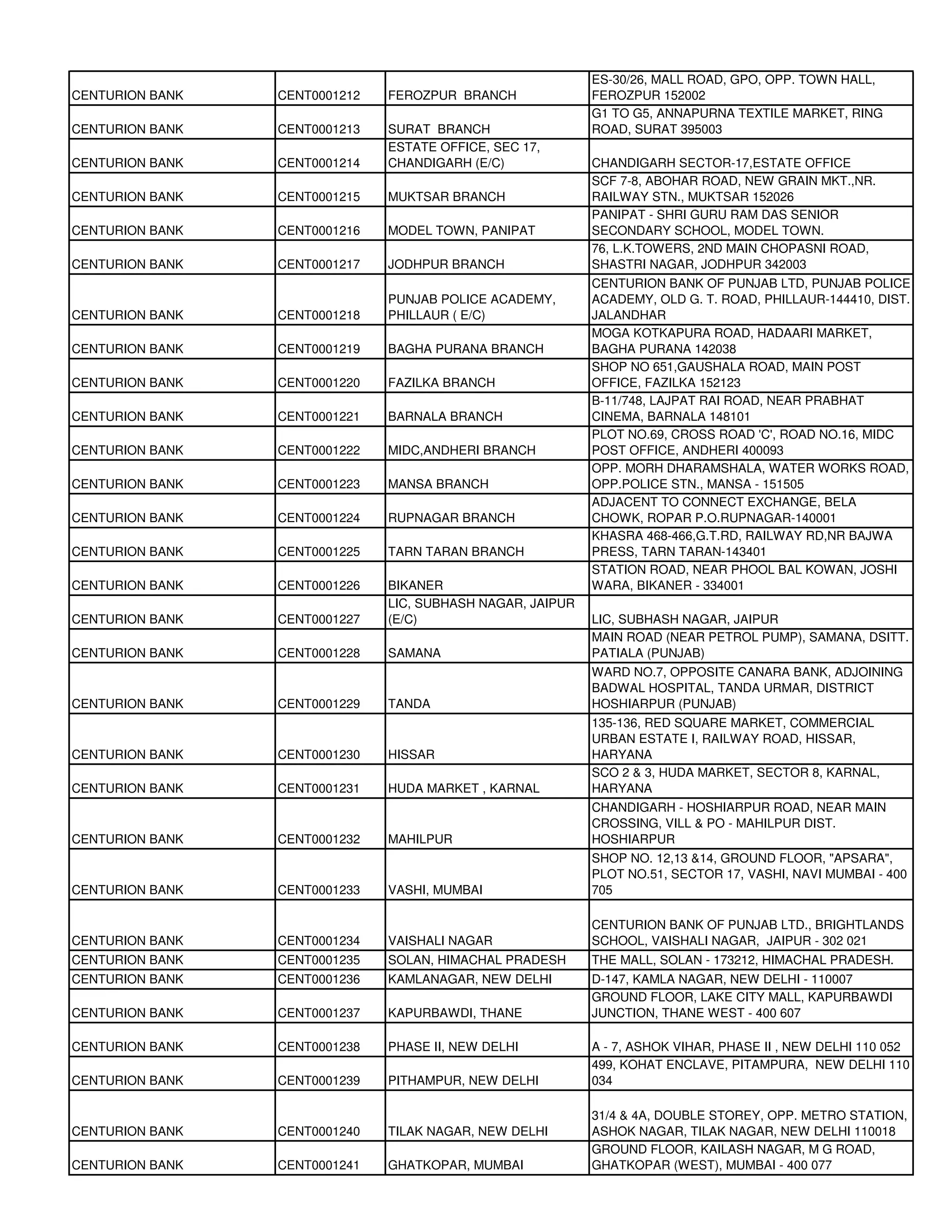 ES-30/26, MALL ROAD, GPO, OPP. TOWN HALL,
CENTURION BANK   CENT0001212   FEROZPUR BRANCH              FEROZPUR 152002
                                                            G1 TO G5, ANNAPURNA TEXTILE MARKET, RING
CENTURION BANK   CENT0001213   SURAT BRANCH                 ROAD, SURAT 395003
                               ESTATE OFFICE, SEC 17,
CENTURION BANK   CENT0001214   CHANDIGARH (E/C)             CHANDIGARH SECTOR-17,ESTATE OFFICE
                                                            SCF 7-8, ABOHAR ROAD, NEW GRAIN MKT.,NR.
CENTURION BANK   CENT0001215   MUKTSAR BRANCH               RAILWAY STN., MUKTSAR 152026
                                                            PANIPAT - SHRI GURU RAM DAS SENIOR
CENTURION BANK   CENT0001216   MODEL TOWN, PANIPAT          SECONDARY SCHOOL, MODEL TOWN.
                                                            76, L.K.TOWERS, 2ND MAIN CHOPASNI ROAD,
CENTURION BANK   CENT0001217   JODHPUR BRANCH               SHASTRI NAGAR, JODHPUR 342003
                                                            CENTURION BANK OF PUNJAB LTD, PUNJAB POLICE
                               PUNJAB POLICE ACADEMY,       ACADEMY, OLD G. T. ROAD, PHILLAUR-144410, DIST.
CENTURION BANK   CENT0001218   PHILLAUR ( E/C)              JALANDHAR
                                                            MOGA KOTKAPURA ROAD, HADAARI MARKET,
CENTURION BANK   CENT0001219   BAGHA PURANA BRANCH          BAGHA PURANA 142038
                                                            SHOP NO 651,GAUSHALA ROAD, MAIN POST
CENTURION BANK   CENT0001220   FAZILKA BRANCH               OFFICE, FAZILKA 152123
                                                            B-11/748, LAJPAT RAI ROAD, NEAR PRABHAT
CENTURION BANK   CENT0001221   BARNALA BRANCH               CINEMA, BARNALA 148101
                                                            PLOT NO.69, CROSS ROAD 'C', ROAD NO.16, MIDC
CENTURION BANK   CENT0001222   MIDC,ANDHERI BRANCH          POST OFFICE, ANDHERI 400093
                                                            OPP. MORH DHARAMSHALA, WATER WORKS ROAD,
CENTURION BANK   CENT0001223   MANSA BRANCH                 OPP.POLICE STN., MANSA - 151505
                                                            ADJACENT TO CONNECT EXCHANGE, BELA
CENTURION BANK   CENT0001224   RUPNAGAR BRANCH              CHOWK, ROPAR P.O.RUPNAGAR-140001
                                                            KHASRA 468-466,G.T.RD, RAILWAY RD,NR BAJWA
CENTURION BANK   CENT0001225   TARN TARAN BRANCH            PRESS, TARN TARAN-143401
                                                            STATION ROAD, NEAR PHOOL BAL KOWAN, JOSHI
CENTURION BANK   CENT0001226   BIKANER                      WARA, BIKANER - 334001
                               LIC, SUBHASH NAGAR, JAIPUR
CENTURION BANK   CENT0001227   (E/C)                        LIC, SUBHASH NAGAR, JAIPUR
                                                            MAIN ROAD (NEAR PETROL PUMP), SAMANA, DSITT.
CENTURION BANK   CENT0001228   SAMANA                       PATIALA (PUNJAB)
                                                            WARD NO.7, OPPOSITE CANARA BANK, ADJOINING
                                                            BADWAL HOSPITAL, TANDA URMAR, DISTRICT
CENTURION BANK   CENT0001229   TANDA                        HOSHIARPUR (PUNJAB)
                                                            135-136, RED SQUARE MARKET, COMMERCIAL
                                                            URBAN ESTATE I, RAILWAY ROAD, HISSAR,
CENTURION BANK   CENT0001230   HISSAR                       HARYANA
                                                            SCO 2 & 3, HUDA MARKET, SECTOR 8, KARNAL,
CENTURION BANK   CENT0001231   HUDA MARKET , KARNAL         HARYANA
                                                            CHANDIGARH - HOSHIARPUR ROAD, NEAR MAIN
                                                            CROSSING, VILL & PO - MAHILPUR DIST.
CENTURION BANK   CENT0001232   MAHILPUR                     HOSHIARPUR
                                                            SHOP NO. 12,13 &14, GROUND FLOOR, "APSARA",
                                                            PLOT NO.51, SECTOR 17, VASHI, NAVI MUMBAI - 400
CENTURION BANK   CENT0001233   VASHI, MUMBAI                705

                                                            CENTURION BANK OF PUNJAB LTD., BRIGHTLANDS
CENTURION BANK   CENT0001234   VAISHALI NAGAR               SCHOOL, VAISHALI NAGAR, JAIPUR - 302 021
CENTURION BANK   CENT0001235   SOLAN, HIMACHAL PRADESH      THE MALL, SOLAN - 173212, HIMACHAL PRADESH.
CENTURION BANK   CENT0001236   KAMLANAGAR, NEW DELHI        D-147, KAMLA NAGAR, NEW DELHI - 110007
                                                            GROUND FLOOR, LAKE CITY MALL, KAPURBAWDI
CENTURION BANK   CENT0001237   KAPURBAWDI, THANE            JUNCTION, THANE WEST - 400 607

CENTURION BANK   CENT0001238   PHASE II, NEW DELHI          A - 7, ASHOK VIHAR, PHASE II , NEW DELHI 110 052
                                                            499, KOHAT ENCLAVE, PITAMPURA, NEW DELHI 110
CENTURION BANK   CENT0001239   PITHAMPUR, NEW DELHI         034

                                                            31/4 & 4A, DOUBLE STOREY, OPP. METRO STATION,
CENTURION BANK   CENT0001240   TILAK NAGAR, NEW DELHI       ASHOK NAGAR, TILAK NAGAR, NEW DELHI 110018
                                                            GROUND FLOOR, KAILASH NAGAR, M G ROAD,
CENTURION BANK   CENT0001241   GHATKOPAR, MUMBAI            GHATKOPAR (WEST), MUMBAI - 400 077
 