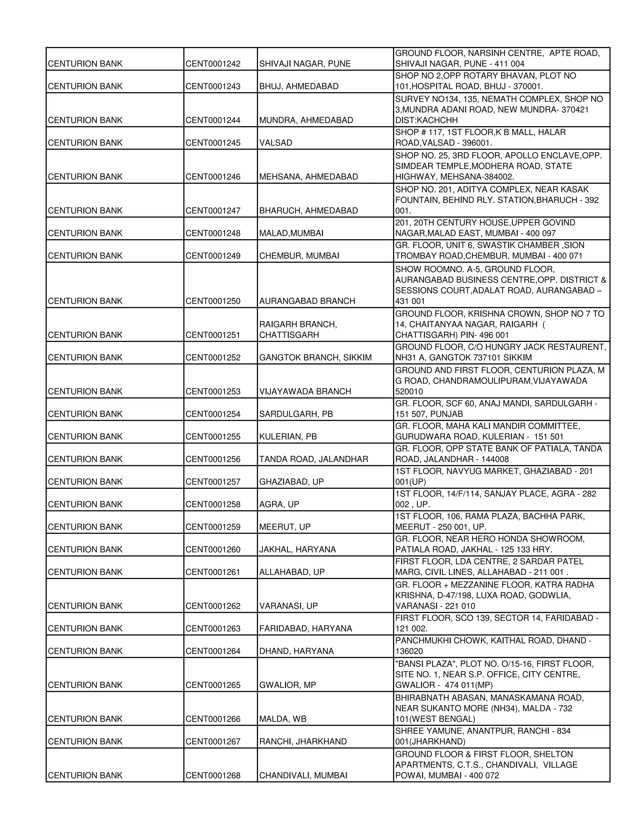 GROUND FLOOR, NARSINH CENTRE, APTE ROAD,
CENTURION BANK   CENT0001242   SHIVAJI NAGAR, PUNE      SHIVAJI NAGAR, PUNE - 411 004
                                                        SHOP NO 2,OPP ROTARY BHAVAN, PLOT NO
CENTURION BANK   CENT0001243   BHUJ, AHMEDABAD          101,HOSPITAL ROAD, BHUJ - 370001.
                                                        SURVEY NO134, 135, NEMATH COMPLEX, SHOP NO
                                                        3,MUNDRA ADANI ROAD, NEW MUNDRA- 370421
CENTURION BANK   CENT0001244   MUNDRA, AHMEDABAD        DIST:KACHCHH
                                                        SHOP # 117, 1ST FLOOR,K B MALL, HALAR
CENTURION BANK   CENT0001245   VALSAD                   ROAD,VALSAD - 396001.
                                                        SHOP NO. 25, 3RD FLOOR, APOLLO ENCLAVE,OPP.
                                                        SIMDEAR TEMPLE,MODHERA ROAD, STATE
CENTURION BANK   CENT0001246   MEHSANA, AHMEDABAD       HIGHWAY, MEHSANA-384002.
                                                        SHOP NO. 201, ADITYA COMPLEX, NEAR KASAK
                                                        FOUNTAIN, BEHIND RLY. STATION,BHARUCH - 392
CENTURION BANK   CENT0001247   BHARUCH, AHMEDABAD       001.
                                                        201, 20TH CENTURY HOUSE,UPPER GOVIND
CENTURION BANK   CENT0001248   MALAD,MUMBAI             NAGAR,MALAD EAST, MUMBAI - 400 097
                                                        GR. FLOOR, UNIT 6, SWASTIK CHAMBER ,SION
CENTURION BANK   CENT0001249   CHEMBUR, MUMBAI          TROMBAY ROAD,CHEMBUR, MUMBAI - 400 071
                                                        SHOW ROOMNO. A-5, GROUND FLOOR,
                                                        AURANGABAD BUSINESS CENTRE,OPP. DISTRICT &
                                                        SESSIONS COURT,ADALAT ROAD, AURANGABAD –
CENTURION BANK   CENT0001250   AURANGABAD BRANCH        431 001
                                                        GROUND FLOOR, KRISHNA CROWN, SHOP NO 7 TO
                               RAIGARH BRANCH,          14, CHAITANYAA NAGAR, RAIGARH (
CENTURION BANK   CENT0001251   CHATTISGARH              CHATTISGARH) PIN- 496 001
                                                        GROUND FLOOR, C/O HUNGRY JACK RESTAURENT,
CENTURION BANK   CENT0001252   GANGTOK BRANCH, SIKKIM   NH31 A, GANGTOK 737101 SIKKIM
                                                        GROUND AND FIRST FLOOR, CENTURION PLAZA, M
                                                        G ROAD, CHANDRAMOULIPURAM,VIJAYAWADA
CENTURION BANK   CENT0001253   VIJAYAWADA BRANCH        520010
                                                        GR. FLOOR, SCF 60, ANAJ MANDI, SARDULGARH -
CENTURION BANK   CENT0001254   SARDULGARH, PB           151 507, PUNJAB
                                                        GR. FLOOR, MAHA KALI MANDIR COMMITTEE,
CENTURION BANK   CENT0001255   KULERIAN, PB             GURUDWARA ROAD, KULERIAN - 151 501
                                                        GR. FLOOR, OPP STATE BANK OF PATIALA, TANDA
CENTURION BANK   CENT0001256   TANDA ROAD, JALANDHAR    ROAD, JALANDHAR - 144008
                                                        1ST FLOOR, NAVYUG MARKET, GHAZIABAD - 201
CENTURION BANK   CENT0001257   GHAZIABAD, UP            001(UP)
                                                        1ST FLOOR, 14/F/114, SANJAY PLACE, AGRA - 282
CENTURION BANK   CENT0001258   AGRA, UP                 002 , UP.
                                                        1ST FLOOR, 106, RAMA PLAZA, BACHHA PARK,
CENTURION BANK   CENT0001259   MEERUT, UP               MEERUT - 250 001, UP.
                                                        GR. FLOOR, NEAR HERO HONDA SHOWROOM,
CENTURION BANK   CENT0001260   JAKHAL, HARYANA          PATIALA ROAD, JAKHAL - 125 133 HRY.
                                                        FIRST FLOOR, LDA CENTRE, 2 SARDAR PATEL
CENTURION BANK   CENT0001261   ALLAHABAD, UP            MARG, CIVIL LINES, ALLAHABAD - 211 001 .
                                                        GR. FLOOR + MEZZANINE FLOOR, KATRA RADHA
                                                        KRISHNA, D-47/198, LUXA ROAD, GODWLIA,
CENTURION BANK   CENT0001262   VARANASI, UP             VARANASI - 221 010
                                                        FIRST FLOOR, SCO 139, SECTOR 14, FARIDABAD -
CENTURION BANK   CENT0001263   FARIDABAD, HARYANA       121 002.
                                                        PANCHMUKHI CHOWK, KAITHAL ROAD, DHAND -
CENTURION BANK   CENT0001264   DHAND, HARYANA           136020
                                                        "BANSI PLAZA", PLOT NO. O/15-16, FIRST FLOOR,
                                                        SITE NO. 1, NEAR S.P. OFFICE, CITY CENTRE,
CENTURION BANK   CENT0001265   GWALIOR, MP              GWALIOR - 474 011(MP)
                                                        BHIRABNATH ABASAN, MANASKAMANA ROAD,
                                                        NEAR SUKANTO MORE (NH34), MALDA - 732
CENTURION BANK   CENT0001266   MALDA, WB                101(WEST BENGAL)
                                                        SHREE YAMUNE, ANANTPUR, RANCHI - 834
CENTURION BANK   CENT0001267   RANCHI, JHARKHAND        001(JHARKHAND)
                                                        GROUND FLOOR & FIRST FLOOR, SHELTON
                                                        APARTMENTS, C.T.S., CHANDIVALI, VILLAGE
CENTURION BANK   CENT0001268   CHANDIVALI, MUMBAI       POWAI, MUMBAI - 400 072
 