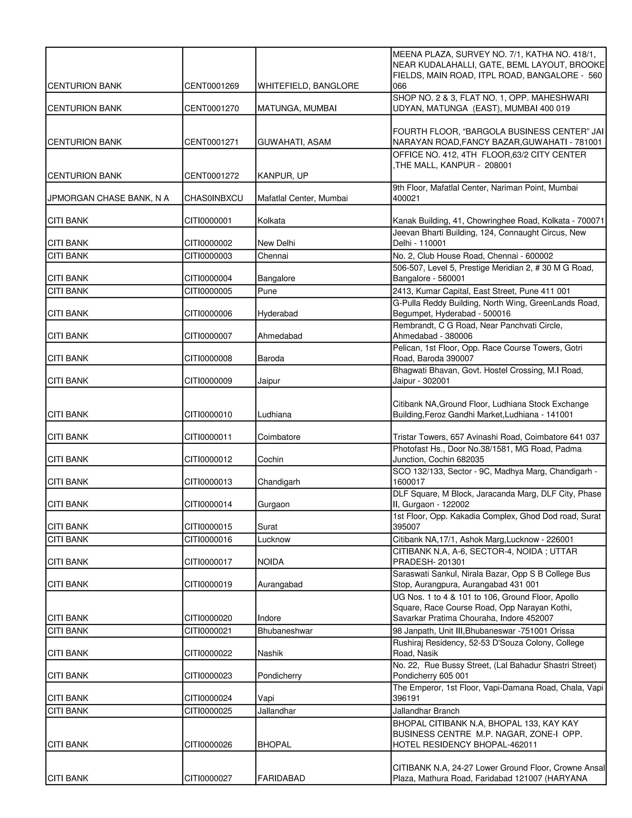 MEENA PLAZA, SURVEY NO. 7/1, KATHA NO. 418/1,
                                                                   NEAR KUDALAHALLI, GATE, BEML LAYOUT, BROOKE
                                                                   FIELDS, MAIN ROAD, ITPL ROAD, BANGALORE - 560
CENTURION BANK             CENT0001269   WHITEFIELD, BANGLORE      066
                                                                   SHOP NO. 2 & 3, FLAT NO. 1, OPP. MAHESHWARI
CENTURION BANK             CENT0001270   MATUNGA, MUMBAI           UDYAN, MATUNGA (EAST), MUMBAI 400 019

                                                                   FOURTH FLOOR, “BARGOLA BUSINESS CENTER” JAI
CENTURION BANK             CENT0001271   GUWAHATI, ASAM            NARAYAN ROAD,FANCY BAZAR,GUWAHATI - 781001
                                                                   OFFICE NO. 412, 4TH FLOOR,63/2 CITY CENTER
                                                                   ,THE MALL, KANPUR - 208001
CENTURION BANK             CENT0001272   KANPUR, UP
                                                                   9th Floor, Mafatlal Center, Nariman Point, Mumbai
JPMORGAN CHASE BANK, N A   CHAS0INBXCU   Mafatlal Center, Mumbai   400021

CITI BANK                  CITI0000001   Kolkata                   Kanak Building, 41, Chowringhee Road, Kolkata - 700071
                                                                   Jeevan Bharti Building, 124, Connaught Circus, New
CITI BANK                  CITI0000002   New Delhi                 Delhi - 110001
CITI BANK                  CITI0000003   Chennai                   No. 2, Club House Road, Chennai - 600002
                                                                   506-507, Level 5, Prestige Meridian 2, # 30 M G Road,
CITI BANK                  CITI0000004   Bangalore                 Bangalore - 560001
CITI BANK                  CITI0000005   Pune                      2413, Kumar Capital, East Street, Pune 411 001
                                                                   G-Pulla Reddy Building, North Wing, GreenLands Road,
CITI BANK                  CITI0000006   Hyderabad                 Begumpet, Hyderabad - 500016
                                                                   Rembrandt, C G Road, Near Panchvati Circle,
CITI BANK                  CITI0000007   Ahmedabad                 Ahmedabad - 380006
                                                                   Pelican, 1st Floor, Opp. Race Course Towers, Gotri
CITI BANK                  CITI0000008   Baroda                    Road, Baroda 390007
                                                                   Bhagwati Bhavan, Govt. Hostel Crossing, M.I Road,
CITI BANK                  CITI0000009   Jaipur                    Jaipur - 302001

                                                                   Citibank NA,Ground Floor, Ludhiana Stock Exchange
CITI BANK                  CITI0000010   Ludhiana                  Building,Feroz Gandhi Market,Ludhiana - 141001

CITI BANK                  CITI0000011   Coimbatore                Tristar Towers, 657 Avinashi Road, Coimbatore 641 037
                                                                   Photofast Hs., Door No.38/1581, MG Road, Padma
CITI BANK                  CITI0000012   Cochin                    Junction, Cochin 682035
                                                                   SCO 132/133, Sector - 9C, Madhya Marg, Chandigarh -
CITI BANK                  CITI0000013   Chandigarh                1600017
                                                                   DLF Square, M Block, Jaracanda Marg, DLF City, Phase
CITI BANK                  CITI0000014   Gurgaon                   II, Gurgaon - 122002
                                                                   1st Floor, Opp. Kakadia Complex, Ghod Dod road, Surat
CITI BANK                  CITI0000015   Surat                     395007
CITI BANK                  CITI0000016   Lucknow                   Citibank NA,17/1, Ashok Marg,Lucknow - 226001
                                                                   CITIBANK N.A, A-6, SECTOR-4, NOIDA ; UTTAR
CITI BANK                  CITI0000017   NOIDA                     PRADESH- 201301
                                                                   Saraswati Sankul, Nirala Bazar, Opp S B College Bus
CITI BANK                  CITI0000019   Aurangabad                Stop, Aurangpura, Aurangabad 431 001
                                                                   UG Nos. 1 to 4 & 101 to 106, Ground Floor, Apollo
                                                                   Square, Race Course Road, Opp Narayan Kothi,
CITI BANK                  CITI0000020   Indore                    Savarkar Pratima Chouraha, Indore 452007
CITI BANK                  CITI0000021   Bhubaneshwar              98 Janpath, Unit III,Bhubaneswar -751001 Orissa
                                                                   Rushiraj Residency, 52-53 D'Souza Colony, College
CITI BANK                  CITI0000022   Nashik                    Road, Nasik
                                                                   No. 22, Rue Bussy Street, (Lal Bahadur Shastri Street)
CITI BANK                  CITI0000023   Pondicherry               Pondicherry 605 001
                                                                   The Emperor, 1st Floor, Vapi-Damana Road, Chala, Vapi
CITI BANK                  CITI0000024   Vapi                      396191
CITI BANK                  CITI0000025   Jallandhar                Jallandhar Branch
                                                                   BHOPAL CITIBANK N.A, BHOPAL 133, KAY KAY
                                                                   BUSINESS CENTRE M.P. NAGAR, ZONE-I OPP.
CITI BANK                  CITI0000026   BHOPAL                    HOTEL RESIDENCY BHOPAL-462011

                                                                   CITIBANK N.A, 24-27 Lower Ground Floor, Crowne Ansal
CITI BANK                  CITI0000027   FARIDABAD                 Plaza, Mathura Road, Faridabad 121007 (HARYANA
 