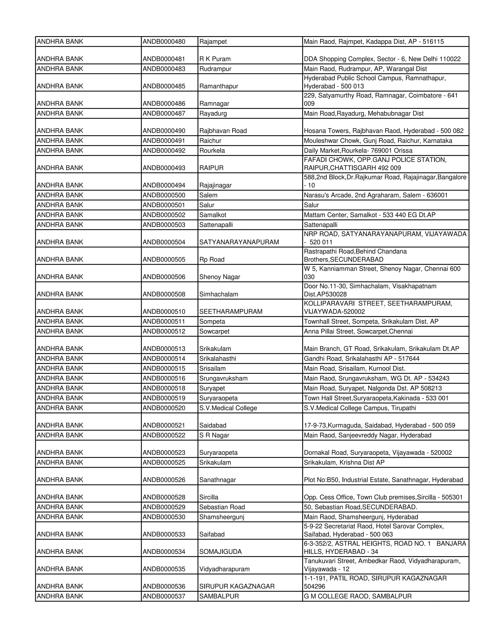 ANDHRA BANK   ANDB0000480   Rajampet              Main Raod, Rajmpet, Kadappa Dist, AP - 516115

ANDHRA BANK   ANDB0000481   R K Puram             DDA Shopping Complex, Sector - 6, New Delhi 110022
ANDHRA BANK   ANDB0000483   Rudrampur             Main Raod, Rudrampur, AP, Warangal Dist
                                                  Hyderabad Public School Campus, Ramnathapur,
ANDHRA BANK   ANDB0000485   Ramanthapur           Hyderabad - 500 013
                                                  229, Satyamurthy Road, Ramnagar, Coimbatore - 641
ANDHRA BANK   ANDB0000486   Ramnagar              009
ANDHRA BANK   ANDB0000487   Rayadurg              Main Road,Rayadurg, Mehabubnagar Dist

ANDHRA BANK   ANDB0000490   Rajbhavan Road        Hosana Towers, Rajbhavan Raod, Hyderabad - 500 082
ANDHRA BANK   ANDB0000491   Raichur               Mouleshwar Chowk, Gunj Road, Raichur, Karnataka
ANDHRA BANK   ANDB0000492   Rourkela              Daily Market,Rourkela- 769001 Orissa
                                                  FAFADI CHOWK, OPP.GANJ POLICE STATION,
ANDHRA BANK   ANDB0000493   RAIPUR                RAIPUR,CHATTISGARH 492 009
                                                  588,2nd Block,Dr.Rajkumar Road, Rajajinagar,Bangalore
ANDHRA BANK   ANDB0000494   Rajajinagar           - 10
ANDHRA BANK   ANDB0000500   Salem                 Narasu's Arcade, 2nd Agraharam, Salem - 636001
ANDHRA BANK   ANDB0000501   Salur                 Salur
ANDHRA BANK   ANDB0000502   Samalkot              Mattam Center, Samalkot - 533 440 EG Dt.AP
ANDHRA BANK   ANDB0000503   Sattenapalli          Sattenapalli
                                                  NRP ROAD, SATYANARAYANAPURAM, VIJAYAWADA
ANDHRA BANK   ANDB0000504   SATYANARAYANAPURAM    - 520 011
                                                  Rastrapathi Road,Behind Chandana
ANDHRA BANK   ANDB0000505   Rp Road               Brothers,SECUNDERABAD
                                                  W 5, Kanniamman Street, Shenoy Nagar, Chennai 600
ANDHRA BANK   ANDB0000506   Shenoy Nagar          030
                                                  Door No.11-30, Simhachalam, Visakhapatnam
ANDHRA BANK   ANDB0000508   Simhachalam           Dist.AP530028
                                                  KOLLIPARAVARI STREET, SEETHARAMPURAM,
ANDHRA BANK   ANDB0000510   SEETHARAMPURAM        VIJAYWADA-520002
ANDHRA BANK   ANDB0000511   Sompeta               Townhall Street, Sompeta, Srikakulam Dist. AP
ANDHRA BANK   ANDB0000512   Sowcarpet             Anna Pillai Street, Sowcarpet,Chennai

ANDHRA BANK   ANDB0000513   Srikakulam            Main Branch, GT Road, Srikakulam, Srikakulam Dt.AP
ANDHRA BANK   ANDB0000514   Srikalahasthi         Gandhi Road, Srikalahasthi AP - 517644
ANDHRA BANK   ANDB0000515   Srisailam             Main Road, Srisailam, Kurnool Dist.
ANDHRA BANK   ANDB0000516   Srungavruksham        Main Raod, Srungavruksham, WG Dt. AP - 534243
ANDHRA BANK   ANDB0000518   Suryapet              Main Road, Suryapet, Nalgonda Dst. AP 508213
ANDHRA BANK   ANDB0000519   Suryaraopeta          Town Hall Street,Suryaraopeta,Kakinada - 533 001
ANDHRA BANK   ANDB0000520   S.V.Medical College   S.V.Medical College Campus, Tirupathi

ANDHRA BANK   ANDB0000521   Saidabad              17-9-73,Kurmaguda, Saidabad, Hyderabad - 500 059
ANDHRA BANK   ANDB0000522   S R Nagar             Main Raod, Sanjeevreddy Nagar, Hyderabad

ANDHRA BANK   ANDB0000523   Suryaraopeta          Dornakal Road, Suryaraopeta, Vijayawada - 520002
ANDHRA BANK   ANDB0000525   Srikakulam            Srikakulam, Krishna Dist AP

ANDHRA BANK   ANDB0000526   Sanathnagar           Plot No:B50, Industrial Estate, Sanathnagar, Hyderabad

ANDHRA BANK   ANDB0000528   Sircilla              Opp. Cess Office, Town Club premises,Sircilla - 505301
ANDHRA BANK   ANDB0000529   Sebastian Road        50, Sebastian Road,SECUNDERABAD.
ANDHRA BANK   ANDB0000530   Shamsheergunj         Main Raod, Shamsheergunj, Hyderabad
                                                  5-9-22 Secretariat Raod, Hotel Sarovar Complex,
ANDHRA BANK   ANDB0000533   Saifabad              Saifabad, Hyderabad - 500 063
                                                  6-3-352/2, ASTRAL HEIGHTS, ROAD NO. 1 BANJARA
ANDHRA BANK   ANDB0000534   SOMAJIGUDA            HILLS, HYDERABAD - 34
                                                  Tanukuvari Street, Ambedkar Raod, Vidyadharapuram,
ANDHRA BANK   ANDB0000535   Vidyadharapuram       Vijayawada - 12
                                                  1-1-191, PATIL ROAD, SIRUPUR KAGAZNAGAR
ANDHRA BANK   ANDB0000536   SIRUPUR KAGAZNAGAR    504296
ANDHRA BANK   ANDB0000537   SAMBALPUR             G M COLLEGE RAOD, SAMBALPUR
 