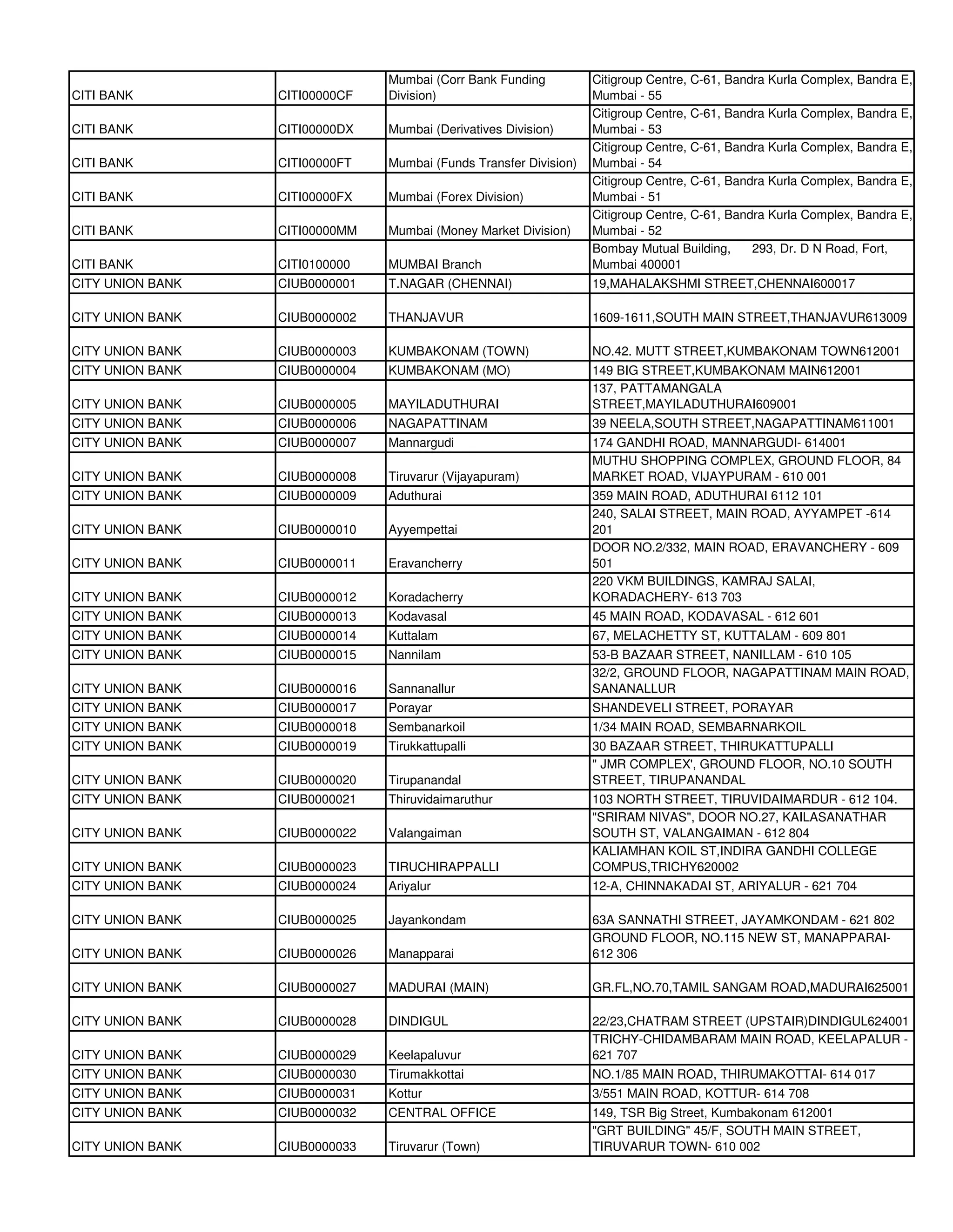 Mumbai (Corr Bank Funding          Citigroup Centre, C-61, Bandra Kurla Complex, Bandra E,
CITI BANK         CITI00000CF   Division)                          Mumbai - 55
                                                                   Citigroup Centre, C-61, Bandra Kurla Complex, Bandra E,
CITI BANK         CITI00000DX   Mumbai (Derivatives Division)      Mumbai - 53
                                                                   Citigroup Centre, C-61, Bandra Kurla Complex, Bandra E,
CITI BANK         CITI00000FT   Mumbai (Funds Transfer Division)   Mumbai - 54
                                                                   Citigroup Centre, C-61, Bandra Kurla Complex, Bandra E,
CITI BANK         CITI00000FX   Mumbai (Forex Division)            Mumbai - 51
                                                                   Citigroup Centre, C-61, Bandra Kurla Complex, Bandra E,
CITI BANK         CITI00000MM   Mumbai (Money Market Division)     Mumbai - 52
                                                                   Bombay Mutual Building,     293, Dr. D N Road, Fort,
CITI BANK         CITI0100000   MUMBAI Branch                      Mumbai 400001
CITY UNION BANK   CIUB0000001   T.NAGAR (CHENNAI)                  19,MAHALAKSHMI STREET,CHENNAI600017

CITY UNION BANK   CIUB0000002   THANJAVUR                          1609-1611,SOUTH MAIN STREET,THANJAVUR613009

CITY UNION BANK   CIUB0000003   KUMBAKONAM (TOWN)                  NO.42. MUTT STREET,KUMBAKONAM TOWN612001
CITY UNION BANK   CIUB0000004   KUMBAKONAM (MO)                    149 BIG STREET,KUMBAKONAM MAIN612001
                                                                   137, PATTAMANGALA
CITY UNION BANK   CIUB0000005   MAYILADUTHURAI                     STREET,MAYILADUTHURAI609001
CITY UNION BANK   CIUB0000006   NAGAPATTINAM                       39 NEELA,SOUTH STREET,NAGAPATTINAM611001
CITY UNION BANK   CIUB0000007   Mannargudi                         174 GANDHI ROAD, MANNARGUDI- 614001
                                                                   MUTHU SHOPPING COMPLEX, GROUND FLOOR, 84
CITY UNION BANK   CIUB0000008   Tiruvarur (Vijayapuram)            MARKET ROAD, VIJAYPURAM - 610 001
CITY UNION BANK   CIUB0000009   Aduthurai                          359 MAIN ROAD, ADUTHURAI 6112 101
                                                                   240, SALAI STREET, MAIN ROAD, AYYAMPET -614
CITY UNION BANK   CIUB0000010   Ayyempettai                        201
                                                                   DOOR NO.2/332, MAIN ROAD, ERAVANCHERY - 609
CITY UNION BANK   CIUB0000011   Eravancherry                       501
                                                                   220 VKM BUILDINGS, KAMRAJ SALAI,
CITY UNION BANK   CIUB0000012   Koradacherry                       KORADACHERY- 613 703
CITY UNION BANK   CIUB0000013   Kodavasal                          45 MAIN ROAD, KODAVASAL - 612 601
CITY UNION BANK   CIUB0000014   Kuttalam                           67, MELACHETTY ST, KUTTALAM - 609 801
CITY UNION BANK   CIUB0000015   Nannilam                           53-B BAZAAR STREET, NANILLAM - 610 105
                                                                   32/2, GROUND FLOOR, NAGAPATTINAM MAIN ROAD,
CITY UNION BANK   CIUB0000016   Sannanallur                        SANANALLUR
CITY UNION BANK   CIUB0000017   Porayar                            SHANDEVELI STREET, PORAYAR
CITY UNION BANK   CIUB0000018   Sembanarkoil                       1/34 MAIN ROAD, SEMBARNARKOIL
CITY UNION BANK   CIUB0000019   Tirukkattupalli                    30 BAZAAR STREET, THIRUKATTUPALLI
                                                                   " JMR COMPLEX', GROUND FLOOR, NO.10 SOUTH
CITY UNION BANK   CIUB0000020   Tirupanandal                       STREET, TIRUPANANDAL
CITY UNION BANK   CIUB0000021   Thiruvidaimaruthur                 103 NORTH STREET, TIRUVIDAIMARDUR - 612 104.
                                                                   "SRIRAM NIVAS", DOOR NO.27, KAILASANATHAR
CITY UNION BANK   CIUB0000022   Valangaiman                        SOUTH ST, VALANGAIMAN - 612 804
                                                                   KALIAMHAN KOIL ST,INDIRA GANDHI COLLEGE
CITY UNION BANK   CIUB0000023   TIRUCHIRAPPALLI                    COMPUS,TRICHY620002
CITY UNION BANK   CIUB0000024   Ariyalur                           12-A, CHINNAKADAI ST, ARIYALUR - 621 704

CITY UNION BANK   CIUB0000025   Jayankondam                        63A SANNATHI STREET, JAYAMKONDAM - 621 802
                                                                   GROUND FLOOR, NO.115 NEW ST, MANAPPARAI-
CITY UNION BANK   CIUB0000026   Manapparai                         612 306

CITY UNION BANK   CIUB0000027   MADURAI (MAIN)                     GR.FL,NO.70,TAMIL SANGAM ROAD,MADURAI625001

CITY UNION BANK   CIUB0000028   DINDIGUL                           22/23,CHATRAM STREET (UPSTAIR)DINDIGUL624001
                                                                   TRICHY-CHIDAMBARAM MAIN ROAD, KEELAPALUR -
CITY UNION BANK   CIUB0000029   Keelapaluvur                       621 707
CITY UNION BANK   CIUB0000030   Tirumakkottai                      NO.1/85 MAIN ROAD, THIRUMAKOTTAI- 614 017
CITY UNION BANK   CIUB0000031   Kottur                             3/551 MAIN ROAD, KOTTUR- 614 708
CITY UNION BANK   CIUB0000032   CENTRAL OFFICE                     149, TSR Big Street, Kumbakonam 612001
                                                                   "GRT BUILDING" 45/F, SOUTH MAIN STREET,
CITY UNION BANK   CIUB0000033   Tiruvarur (Town)                   TIRUVARUR TOWN- 610 002
 