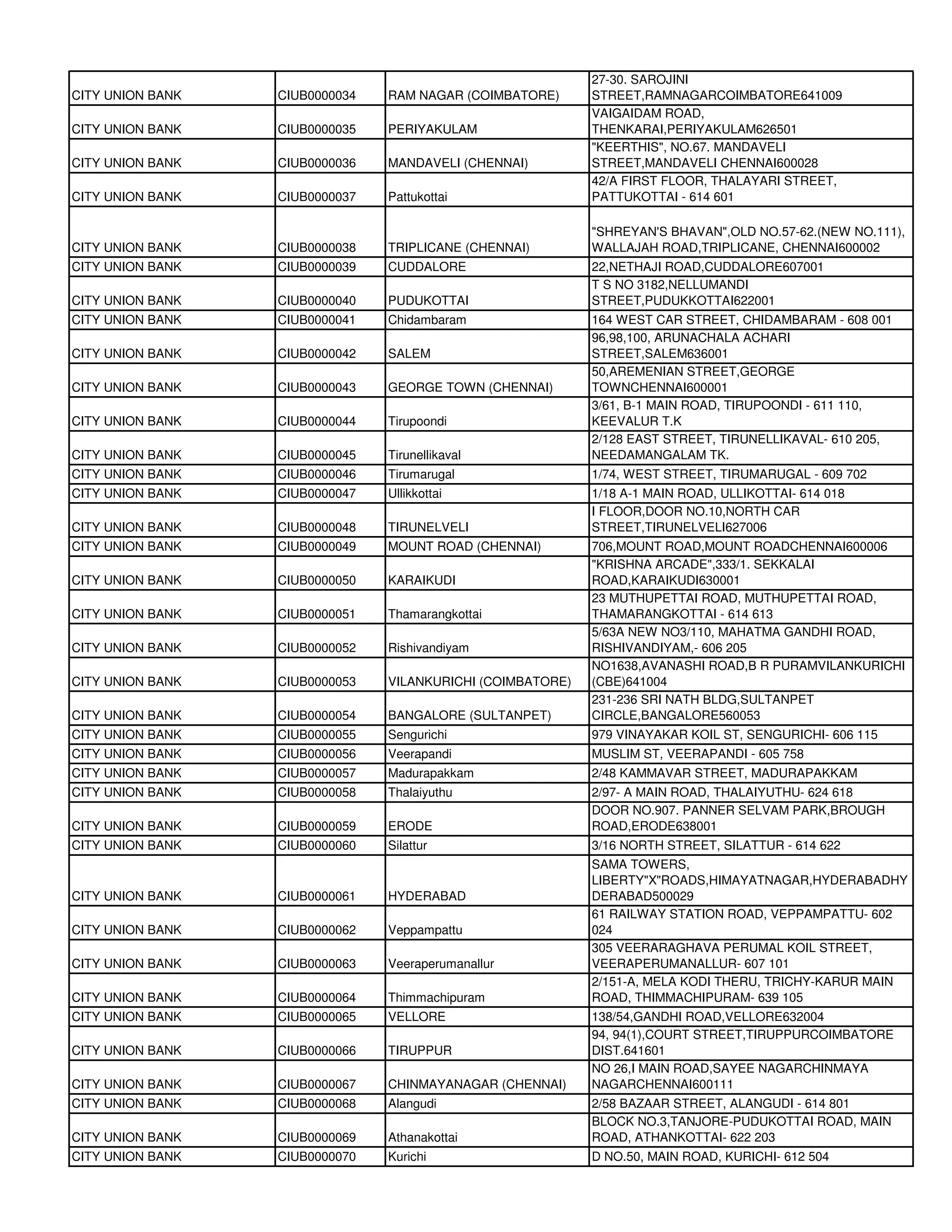 27-30. SAROJINI
CITY UNION BANK   CIUB0000034   RAM NAGAR (COIMBATORE)      STREET,RAMNAGARCOIMBATORE641009
                                                            VAIGAIDAM ROAD,
CITY UNION BANK   CIUB0000035   PERIYAKULAM                 THENKARAI,PERIYAKULAM626501
                                                            "KEERTHIS", NO.67. MANDAVELI
CITY UNION BANK   CIUB0000036   MANDAVELI (CHENNAI)         STREET,MANDAVELI CHENNAI600028
                                                            42/A FIRST FLOOR, THALAYARI STREET,
CITY UNION BANK   CIUB0000037   Pattukottai                 PATTUKOTTAI - 614 601

                                                            "SHREYAN'S BHAVAN",OLD NO.57-62.(NEW NO.111),
CITY UNION BANK   CIUB0000038   TRIPLICANE (CHENNAI)        WALLAJAH ROAD,TRIPLICANE, CHENNAI600002
CITY UNION BANK   CIUB0000039   CUDDALORE                   22,NETHAJI ROAD,CUDDALORE607001
                                                            T S NO 3182,NELLUMANDI
CITY UNION BANK   CIUB0000040   PUDUKOTTAI                  STREET,PUDUKKOTTAI622001
CITY UNION BANK   CIUB0000041   Chidambaram                 164 WEST CAR STREET, CHIDAMBARAM - 608 001
                                                            96,98,100, ARUNACHALA ACHARI
CITY UNION BANK   CIUB0000042   SALEM                       STREET,SALEM636001
                                                            50,AREMENIAN STREET,GEORGE
CITY UNION BANK   CIUB0000043   GEORGE TOWN (CHENNAI)       TOWNCHENNAI600001
                                                            3/61, B-1 MAIN ROAD, TIRUPOONDI - 611 110,
CITY UNION BANK   CIUB0000044   Tirupoondi                  KEEVALUR T.K
                                                            2/128 EAST STREET, TIRUNELLIKAVAL- 610 205,
CITY UNION BANK   CIUB0000045   Tirunellikaval              NEEDAMANGALAM TK.
CITY UNION BANK   CIUB0000046   Tirumarugal                 1/74, WEST STREET, TIRUMARUGAL - 609 702
CITY UNION BANK   CIUB0000047   Ullikkottai                 1/18 A-1 MAIN ROAD, ULLIKOTTAI- 614 018
                                                            I FLOOR,DOOR NO.10,NORTH CAR
CITY UNION BANK   CIUB0000048   TIRUNELVELI                 STREET,TIRUNELVELI627006
CITY UNION BANK   CIUB0000049   MOUNT ROAD (CHENNAI)        706,MOUNT ROAD,MOUNT ROADCHENNAI600006
                                                            "KRISHNA ARCADE",333/1. SEKKALAI
CITY UNION BANK   CIUB0000050   KARAIKUDI                   ROAD,KARAIKUDI630001
                                                            23 MUTHUPETTAI ROAD, MUTHUPETTAI ROAD,
CITY UNION BANK   CIUB0000051   Thamarangkottai             THAMARANGKOTTAI - 614 613
                                                            5/63A NEW NO3/110, MAHATMA GANDHI ROAD,
CITY UNION BANK   CIUB0000052   Rishivandiyam               RISHIVANDIYAM,- 606 205
                                                            NO1638,AVANASHI ROAD,B R PURAMVILANKURICHI
CITY UNION BANK   CIUB0000053   VILANKURICHI (COIMBATORE)   (CBE)641004
                                                            231-236 SRI NATH BLDG,SULTANPET
CITY UNION BANK   CIUB0000054   BANGALORE (SULTANPET)       CIRCLE,BANGALORE560053
CITY UNION BANK   CIUB0000055   Sengurichi                  979 VINAYAKAR KOIL ST, SENGURICHI- 606 115
CITY UNION BANK   CIUB0000056   Veerapandi                  MUSLIM ST, VEERAPANDI - 605 758
CITY UNION BANK   CIUB0000057   Madurapakkam                2/48 KAMMAVAR STREET, MADURAPAKKAM
CITY UNION BANK   CIUB0000058   Thalaiyuthu                 2/97- A MAIN ROAD, THALAIYUTHU- 624 618
                                                            DOOR NO.907. PANNER SELVAM PARK,BROUGH
CITY UNION BANK   CIUB0000059   ERODE                       ROAD,ERODE638001
CITY UNION BANK   CIUB0000060   Silattur                    3/16 NORTH STREET, SILATTUR - 614 622
                                                            SAMA TOWERS,
                                                            LIBERTY"X"ROADS,HIMAYATNAGAR,HYDERABADHY
CITY UNION BANK   CIUB0000061   HYDERABAD                   DERABAD500029
                                                            61 RAILWAY STATION ROAD, VEPPAMPATTU- 602
CITY UNION BANK   CIUB0000062   Veppampattu                 024
                                                            305 VEERARAGHAVA PERUMAL KOIL STREET,
CITY UNION BANK   CIUB0000063   Veeraperumanallur           VEERAPERUMANALLUR- 607 101
                                                            2/151-A, MELA KODI THERU, TRICHY-KARUR MAIN
CITY UNION BANK   CIUB0000064   Thimmachipuram              ROAD, THIMMACHIPURAM- 639 105
CITY UNION BANK   CIUB0000065   VELLORE                     138/54,GANDHI ROAD,VELLORE632004
                                                            94, 94(1),COURT STREET,TIRUPPURCOIMBATORE
CITY UNION BANK   CIUB0000066   TIRUPPUR                    DIST.641601
                                                            NO 26,I MAIN ROAD,SAYEE NAGARCHINMAYA
CITY UNION BANK   CIUB0000067   CHINMAYANAGAR (CHENNAI)     NAGARCHENNAI600111
CITY UNION BANK   CIUB0000068   Alangudi                    2/58 BAZAAR STREET, ALANGUDI - 614 801
                                                            BLOCK NO.3,TANJORE-PUDUKOTTAI ROAD, MAIN
CITY UNION BANK   CIUB0000069   Athanakottai                ROAD, ATHANKOTTAI- 622 203
CITY UNION BANK   CIUB0000070   Kurichi                     D NO.50, MAIN ROAD, KURICHI- 612 504
 