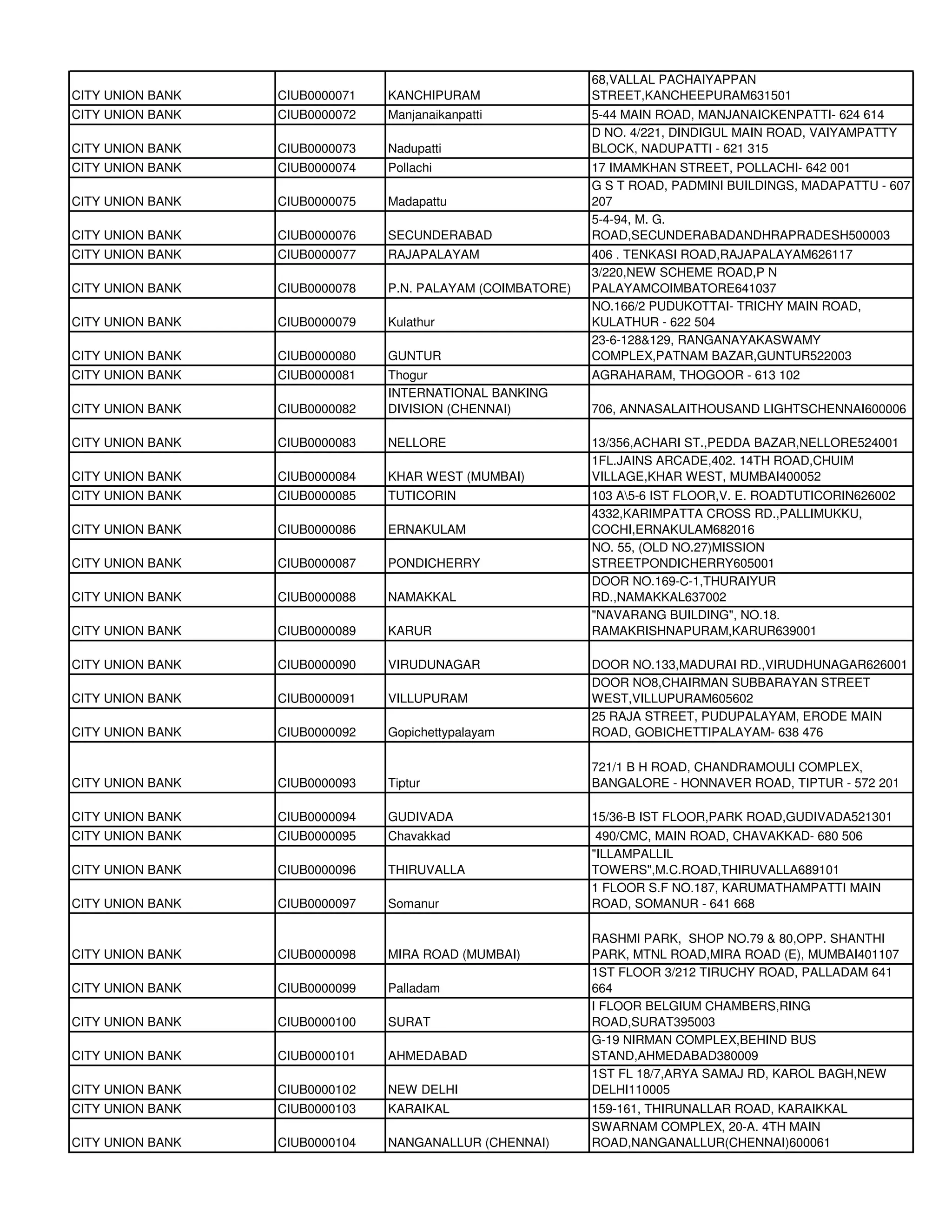 68,VALLAL PACHAIYAPPAN
CITY UNION BANK   CIUB0000071   KANCHIPURAM                 STREET,KANCHEEPURAM631501
CITY UNION BANK   CIUB0000072   Manjanaikanpatti            5-44 MAIN ROAD, MANJANAICKENPATTI- 624 614
                                                            D NO. 4/221, DINDIGUL MAIN ROAD, VAIYAMPATTY
CITY UNION BANK   CIUB0000073   Nadupatti                   BLOCK, NADUPATTI - 621 315
CITY UNION BANK   CIUB0000074   Pollachi                    17 IMAMKHAN STREET, POLLACHI- 642 001
                                                            G S T ROAD, PADMINI BUILDINGS, MADAPATTU - 607
CITY UNION BANK   CIUB0000075   Madapattu                   207
                                                            5-4-94, M. G.
CITY UNION BANK   CIUB0000076   SECUNDERABAD                ROAD,SECUNDERABADANDHRAPRADESH500003
CITY UNION BANK   CIUB0000077   RAJAPALAYAM                 406 . TENKASI ROAD,RAJAPALAYAM626117
                                                            3/220,NEW SCHEME ROAD,P N
CITY UNION BANK   CIUB0000078   P.N. PALAYAM (COIMBATORE)   PALAYAMCOIMBATORE641037
                                                            NO.166/2 PUDUKOTTAI- TRICHY MAIN ROAD,
CITY UNION BANK   CIUB0000079   Kulathur                    KULATHUR - 622 504
                                                            23-6-128&129, RANGANAYAKASWAMY
CITY UNION BANK   CIUB0000080   GUNTUR                      COMPLEX,PATNAM BAZAR,GUNTUR522003
CITY UNION BANK   CIUB0000081   Thogur                      AGRAHARAM, THOGOOR - 613 102
                                INTERNATIONAL BANKING
CITY UNION BANK   CIUB0000082   DIVISION (CHENNAI)          706, ANNASALAITHOUSAND LIGHTSCHENNAI600006

CITY UNION BANK   CIUB0000083   NELLORE                     13/356,ACHARI ST.,PEDDA BAZAR,NELLORE524001
                                                            1FL.JAINS ARCADE,402. 14TH ROAD,CHUIM
CITY UNION BANK   CIUB0000084   KHAR WEST (MUMBAI)          VILLAGE,KHAR WEST, MUMBAI400052
CITY UNION BANK   CIUB0000085   TUTICORIN                   103 A5-6 IST FLOOR,V. E. ROADTUTICORIN626002
                                                            4332,KARIMPATTA CROSS RD.,PALLIMUKKU,
CITY UNION BANK   CIUB0000086   ERNAKULAM                   COCHI,ERNAKULAM682016
                                                            NO. 55, (OLD NO.27)MISSION
CITY UNION BANK   CIUB0000087   PONDICHERRY                 STREETPONDICHERRY605001
                                                            DOOR NO.169-C-1,THURAIYUR
CITY UNION BANK   CIUB0000088   NAMAKKAL                    RD.,NAMAKKAL637002
                                                            "NAVARANG BUILDING", NO.18.
CITY UNION BANK   CIUB0000089   KARUR                       RAMAKRISHNAPURAM,KARUR639001

CITY UNION BANK   CIUB0000090   VIRUDUNAGAR                 DOOR NO.133,MADURAI RD.,VIRUDHUNAGAR626001
                                                            DOOR NO8,CHAIRMAN SUBBARAYAN STREET
CITY UNION BANK   CIUB0000091   VILLUPURAM                  WEST,VILLUPURAM605602
                                                            25 RAJA STREET, PUDUPALAYAM, ERODE MAIN
CITY UNION BANK   CIUB0000092   Gopichettypalayam           ROAD, GOBICHETTIPALAYAM- 638 476

                                                            721/1 B H ROAD, CHANDRAMOULI COMPLEX,
CITY UNION BANK   CIUB0000093   Tiptur                      BANGALORE - HONNAVER ROAD, TIPTUR - 572 201

CITY UNION BANK   CIUB0000094   GUDIVADA                    15/36-B IST FLOOR,PARK ROAD,GUDIVADA521301
CITY UNION BANK   CIUB0000095   Chavakkad                    490/CMC, MAIN ROAD, CHAVAKKAD- 680 506
                                                            "ILLAMPALLIL
CITY UNION BANK   CIUB0000096   THIRUVALLA                  TOWERS",M.C.ROAD,THIRUVALLA689101
                                                            1 FLOOR S.F NO.187, KARUMATHAMPATTI MAIN
CITY UNION BANK   CIUB0000097   Somanur                     ROAD, SOMANUR - 641 668

                                                            RASHMI PARK, SHOP NO.79 & 80,OPP. SHANTHI
CITY UNION BANK   CIUB0000098   MIRA ROAD (MUMBAI)          PARK, MTNL ROAD,MIRA ROAD (E), MUMBAI401107
                                                            1ST FLOOR 3/212 TIRUCHY ROAD, PALLADAM 641
CITY UNION BANK   CIUB0000099   Palladam                    664
                                                            I FLOOR BELGIUM CHAMBERS,RING
CITY UNION BANK   CIUB0000100   SURAT                       ROAD,SURAT395003
                                                            G-19 NIRMAN COMPLEX,BEHIND BUS
CITY UNION BANK   CIUB0000101   AHMEDABAD                   STAND,AHMEDABAD380009
                                                            1ST FL 18/7,ARYA SAMAJ RD, KAROL BAGH,NEW
CITY UNION BANK   CIUB0000102   NEW DELHI                   DELHI110005
CITY UNION BANK   CIUB0000103   KARAIKAL                    159-161, THIRUNALLAR ROAD, KARAIKKAL
                                                            SWARNAM COMPLEX, 20-A. 4TH MAIN
CITY UNION BANK   CIUB0000104   NANGANALLUR (CHENNAI)       ROAD,NANGANALLUR(CHENNAI)600061
 