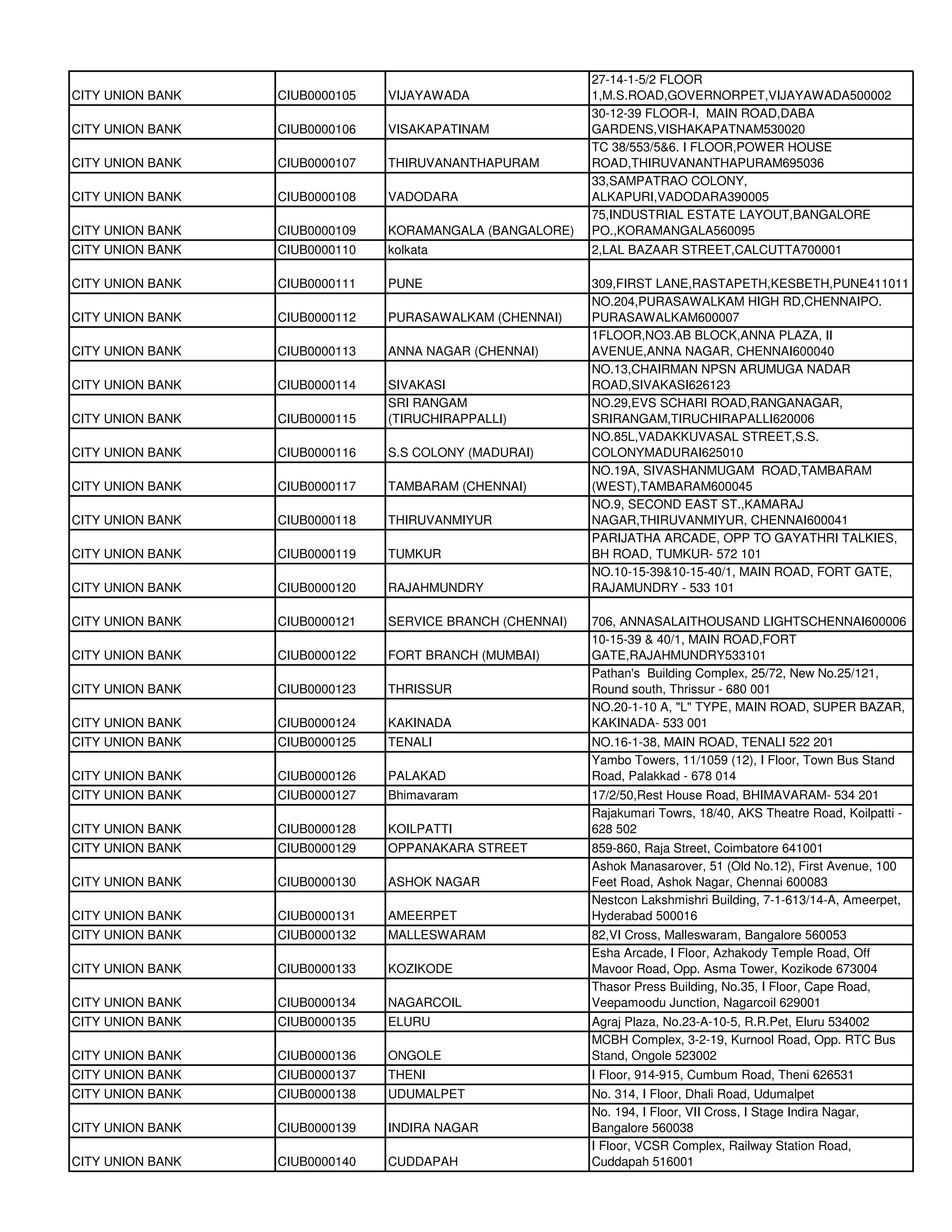 27-14-1-5/2 FLOOR
CITY UNION BANK   CIUB0000105   VIJAYAWADA                 1,M.S.ROAD,GOVERNORPET,VIJAYAWADA500002
                                                           30-12-39 FLOOR-I, MAIN ROAD,DABA
CITY UNION BANK   CIUB0000106   VISAKAPATINAM              GARDENS,VISHAKAPATNAM530020
                                                           TC 38/553/5&6. I FLOOR,POWER HOUSE
CITY UNION BANK   CIUB0000107   THIRUVANANTHAPURAM         ROAD,THIRUVANANTHAPURAM695036
                                                           33,SAMPATRAO COLONY,
CITY UNION BANK   CIUB0000108   VADODARA                   ALKAPURI,VADODARA390005
                                                           75,INDUSTRIAL ESTATE LAYOUT,BANGALORE
CITY UNION BANK   CIUB0000109   KORAMANGALA (BANGALORE)    PO.,KORAMANGALA560095
CITY UNION BANK   CIUB0000110   kolkata                    2,LAL BAZAAR STREET,CALCUTTA700001

CITY UNION BANK   CIUB0000111   PUNE                       309,FIRST LANE,RASTAPETH,KESBETH,PUNE411011
                                                           NO.204,PURASAWALKAM HIGH RD,CHENNAIPO.
CITY UNION BANK   CIUB0000112   PURASAWALKAM (CHENNAI)     PURASAWALKAM600007
                                                           1FLOOR,NO3.AB BLOCK,ANNA PLAZA, II
CITY UNION BANK   CIUB0000113   ANNA NAGAR (CHENNAI)       AVENUE,ANNA NAGAR, CHENNAI600040
                                                           NO.13,CHAIRMAN NPSN ARUMUGA NADAR
CITY UNION BANK   CIUB0000114   SIVAKASI                   ROAD,SIVAKASI626123
                                SRI RANGAM                 NO.29,EVS SCHARI ROAD,RANGANAGAR,
CITY UNION BANK   CIUB0000115   (TIRUCHIRAPPALLI)          SRIRANGAM,TIRUCHIRAPALLI620006
                                                           NO.85L,VADAKKUVASAL STREET,S.S.
CITY UNION BANK   CIUB0000116   S.S COLONY (MADURAI)       COLONYMADURAI625010
                                                           NO.19A, SIVASHANMUGAM ROAD,TAMBARAM
CITY UNION BANK   CIUB0000117   TAMBARAM (CHENNAI)         (WEST),TAMBARAM600045
                                                           NO.9, SECOND EAST ST.,KAMARAJ
CITY UNION BANK   CIUB0000118   THIRUVANMIYUR              NAGAR,THIRUVANMIYUR, CHENNAI600041
                                                           PARIJATHA ARCADE, OPP TO GAYATHRI TALKIES,
CITY UNION BANK   CIUB0000119   TUMKUR                     BH ROAD, TUMKUR- 572 101
                                                           NO.10-15-39&10-15-40/1, MAIN ROAD, FORT GATE,
CITY UNION BANK   CIUB0000120   RAJAHMUNDRY                RAJAMUNDRY - 533 101

CITY UNION BANK   CIUB0000121   SERVICE BRANCH (CHENNAI)   706, ANNASALAITHOUSAND LIGHTSCHENNAI600006
                                                           10-15-39 & 40/1, MAIN ROAD,FORT
CITY UNION BANK   CIUB0000122   FORT BRANCH (MUMBAI)       GATE,RAJAHMUNDRY533101
                                                           Pathan's Building Complex, 25/72, New No.25/121,
CITY UNION BANK   CIUB0000123   THRISSUR                   Round south, Thrissur - 680 001
                                                           NO.20-1-10 A, "L" TYPE, MAIN ROAD, SUPER BAZAR,
CITY UNION BANK   CIUB0000124   KAKINADA                   KAKINADA- 533 001
CITY UNION BANK   CIUB0000125   TENALI                     NO.16-1-38, MAIN ROAD, TENALI 522 201
                                                           Yambo Towers, 11/1059 (12), I Floor, Town Bus Stand
CITY UNION BANK   CIUB0000126   PALAKAD                    Road, Palakkad - 678 014
CITY UNION BANK   CIUB0000127   Bhimavaram                 17/2/50,Rest House Road, BHIMAVARAM- 534 201
                                                           Rajakumari Towrs, 18/40, AKS Theatre Road, Koilpatti -
CITY UNION BANK   CIUB0000128   KOILPATTI                  628 502
CITY UNION BANK   CIUB0000129   OPPANAKARA STREET          859-860, Raja Street, Coimbatore 641001
                                                           Ashok Manasarover, 51 (Old No.12), First Avenue, 100
CITY UNION BANK   CIUB0000130   ASHOK NAGAR                Feet Road, Ashok Nagar, Chennai 600083
                                                           Nestcon Lakshmishri Building, 7-1-613/14-A, Ameerpet,
CITY UNION BANK   CIUB0000131   AMEERPET                   Hyderabad 500016
CITY UNION BANK   CIUB0000132   MALLESWARAM                82,VI Cross, Malleswaram, Bangalore 560053
                                                           Esha Arcade, I Floor, Azhakody Temple Road, Off
CITY UNION BANK   CIUB0000133   KOZIKODE                   Mavoor Road, Opp. Asma Tower, Kozikode 673004
                                                           Thasor Press Building, No.35, I Floor, Cape Road,
CITY UNION BANK   CIUB0000134   NAGARCOIL                  Veepamoodu Junction, Nagarcoil 629001
CITY UNION BANK   CIUB0000135   ELURU                      Agraj Plaza, No.23-A-10-5, R.R.Pet, Eluru 534002
                                                           MCBH Complex, 3-2-19, Kurnool Road, Opp. RTC Bus
CITY UNION BANK   CIUB0000136   ONGOLE                     Stand, Ongole 523002
CITY UNION BANK   CIUB0000137   THENI                      I Floor, 914-915, Cumbum Road, Theni 626531
CITY UNION BANK   CIUB0000138   UDUMALPET                  No. 314, I Floor, Dhali Road, Udumalpet
                                                           No. 194, I Floor, VII Cross, I Stage Indira Nagar,
CITY UNION BANK   CIUB0000139   INDIRA NAGAR               Bangalore 560038
                                                           I Floor, VCSR Complex, Railway Station Road,
CITY UNION BANK   CIUB0000140   CUDDAPAH                   Cuddapah 516001
 