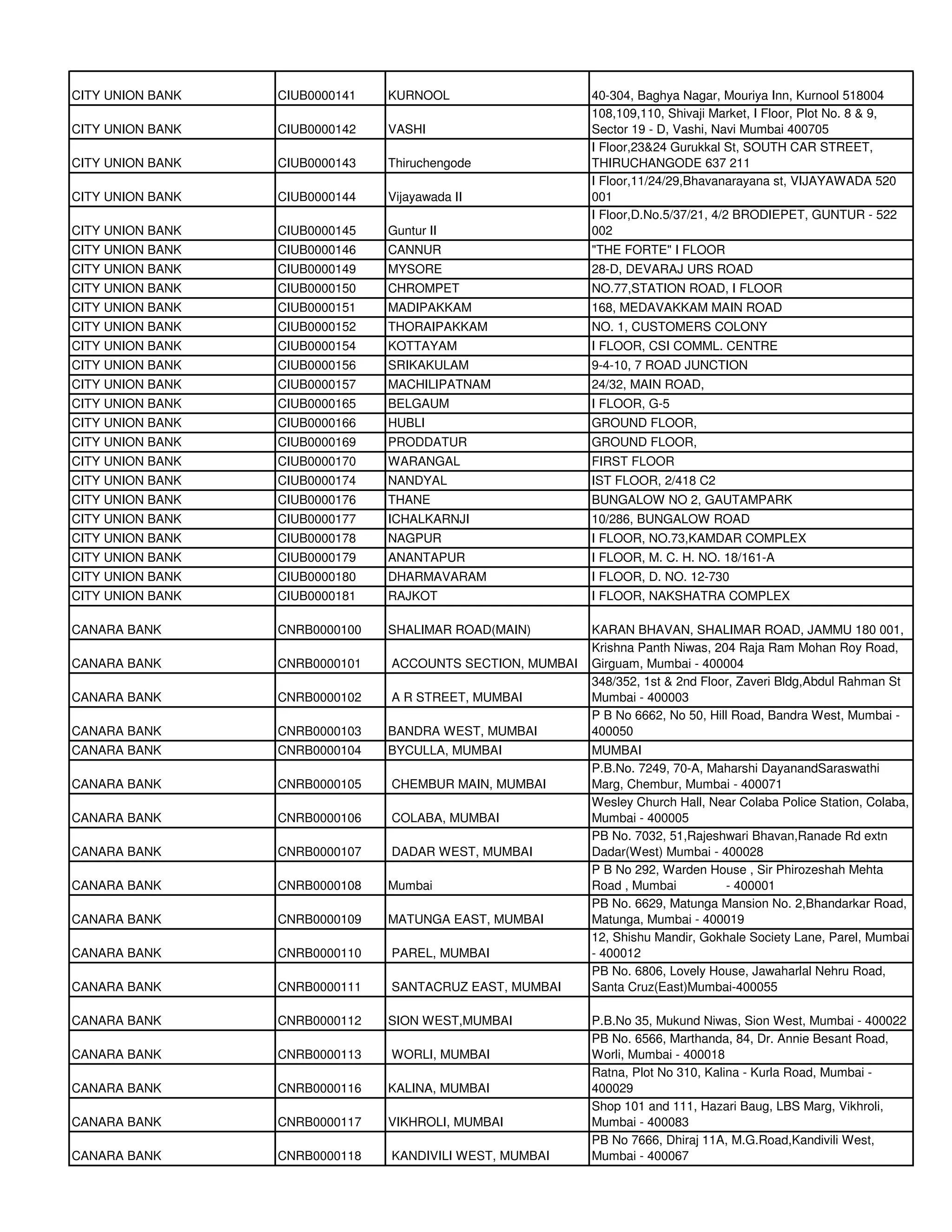 CITY UNION BANK   CIUB0000141   KURNOOL                    40-304, Baghya Nagar, Mouriya Inn, Kurnool 518004
                                                           108,109,110, Shivaji Market, I Floor, Plot No. 8 & 9,
CITY UNION BANK   CIUB0000142   VASHI                      Sector 19 - D, Vashi, Navi Mumbai 400705
                                                           I Floor,23&24 Gurukkal St, SOUTH CAR STREET,
CITY UNION BANK   CIUB0000143   Thiruchengode              THIRUCHANGODE 637 211
                                                           I Floor,11/24/29,Bhavanarayana st, VIJAYAWADA 520
CITY UNION BANK   CIUB0000144   Vijayawada II              001
                                                           I Floor,D.No.5/37/21, 4/2 BRODIEPET, GUNTUR - 522
CITY UNION BANK   CIUB0000145   Guntur II                  002
CITY UNION BANK   CIUB0000146   CANNUR                     "THE FORTE" I FLOOR
CITY UNION BANK   CIUB0000149   MYSORE                     28-D, DEVARAJ URS ROAD
CITY UNION BANK   CIUB0000150   CHROMPET                   NO.77,STATION ROAD, I FLOOR
CITY UNION BANK   CIUB0000151   MADIPAKKAM                 168, MEDAVAKKAM MAIN ROAD
CITY UNION BANK   CIUB0000152   THORAIPAKKAM               NO. 1, CUSTOMERS COLONY
CITY UNION BANK   CIUB0000154   KOTTAYAM                   I FLOOR, CSI COMML. CENTRE
CITY UNION BANK   CIUB0000156   SRIKAKULAM                 9-4-10, 7 ROAD JUNCTION
CITY UNION BANK   CIUB0000157   MACHILIPATNAM              24/32, MAIN ROAD,
CITY UNION BANK   CIUB0000165   BELGAUM                    I FLOOR, G-5
CITY UNION BANK   CIUB0000166   HUBLI                      GROUND FLOOR,
CITY UNION BANK   CIUB0000169   PRODDATUR                  GROUND FLOOR,
CITY UNION BANK   CIUB0000170   WARANGAL                   FIRST FLOOR
CITY UNION BANK   CIUB0000174   NANDYAL                    IST FLOOR, 2/418 C2
CITY UNION BANK   CIUB0000176   THANE                      BUNGALOW NO 2, GAUTAMPARK
CITY UNION BANK   CIUB0000177   ICHALKARNJI                10/286, BUNGALOW ROAD
CITY UNION BANK   CIUB0000178   NAGPUR                     I FLOOR, NO.73,KAMDAR COMPLEX
CITY UNION BANK   CIUB0000179   ANANTAPUR                  I FLOOR, M. C. H. NO. 18/161-A
CITY UNION BANK   CIUB0000180   DHARMAVARAM                I FLOOR, D. NO. 12-730
CITY UNION BANK   CIUB0000181   RAJKOT                     I FLOOR, NAKSHATRA COMPLEX

CANARA BANK       CNRB0000100   SHALIMAR ROAD(MAIN)        KARAN BHAVAN, SHALIMAR ROAD, JAMMU 180 001,
                                                           Krishna Panth Niwas, 204 Raja Ram Mohan Roy Road,
CANARA BANK       CNRB0000101   ACCOUNTS SECTION, MUMBAI   Girguam, Mumbai - 400004
                                                           348/352, 1st & 2nd Floor, Zaveri Bldg,Abdul Rahman St
CANARA BANK       CNRB0000102   A R STREET, MUMBAI         Mumbai - 400003
                                                           P B No 6662, No 50, Hill Road, Bandra West, Mumbai -
CANARA BANK       CNRB0000103   BANDRA WEST, MUMBAI        400050
CANARA BANK       CNRB0000104   BYCULLA, MUMBAI            MUMBAI
                                                           P.B.No. 7249, 70-A, Maharshi DayanandSaraswathi
CANARA BANK       CNRB0000105   CHEMBUR MAIN, MUMBAI       Marg, Chembur, Mumbai - 400071
                                                           Wesley Church Hall, Near Colaba Police Station, Colaba,
CANARA BANK       CNRB0000106   COLABA, MUMBAI             Mumbai - 400005
                                                           PB No. 7032, 51,Rajeshwari Bhavan,Ranade Rd extn
CANARA BANK       CNRB0000107   DADAR WEST, MUMBAI         Dadar(West) Mumbai - 400028
                                                           P B No 292, Warden House , Sir Phirozeshah Mehta
CANARA BANK       CNRB0000108   Mumbai                     Road , Mumbai          - 400001
                                                           PB No. 6629, Matunga Mansion No. 2,Bhandarkar Road,
CANARA BANK       CNRB0000109   MATUNGA EAST, MUMBAI       Matunga, Mumbai - 400019
                                                           12, Shishu Mandir, Gokhale Society Lane, Parel, Mumbai
CANARA BANK       CNRB0000110   PAREL, MUMBAI              - 400012
                                                           PB No. 6806, Lovely House, Jawaharlal Nehru Road,
CANARA BANK       CNRB0000111   SANTACRUZ EAST, MUMBAI     Santa Cruz(East)Mumbai-400055

CANARA BANK       CNRB0000112   SION WEST,MUMBAI           P.B.No 35, Mukund Niwas, Sion West, Mumbai - 400022
                                                           PB No. 6566, Marthanda, 84, Dr. Annie Besant Road,
CANARA BANK       CNRB0000113   WORLI, MUMBAI              Worli, Mumbai - 400018
                                                           Ratna, Plot No 310, Kalina - Kurla Road, Mumbai -
CANARA BANK       CNRB0000116   KALINA, MUMBAI             400029
                                                           Shop 101 and 111, Hazari Baug, LBS Marg, Vikhroli,
CANARA BANK       CNRB0000117   VIKHROLI, MUMBAI           Mumbai - 400083
                                                           PB No 7666, Dhiraj 11A, M.G.Road,Kandivili West,
CANARA BANK       CNRB0000118   KANDIVILI WEST, MUMBAI     Mumbai - 400067
 