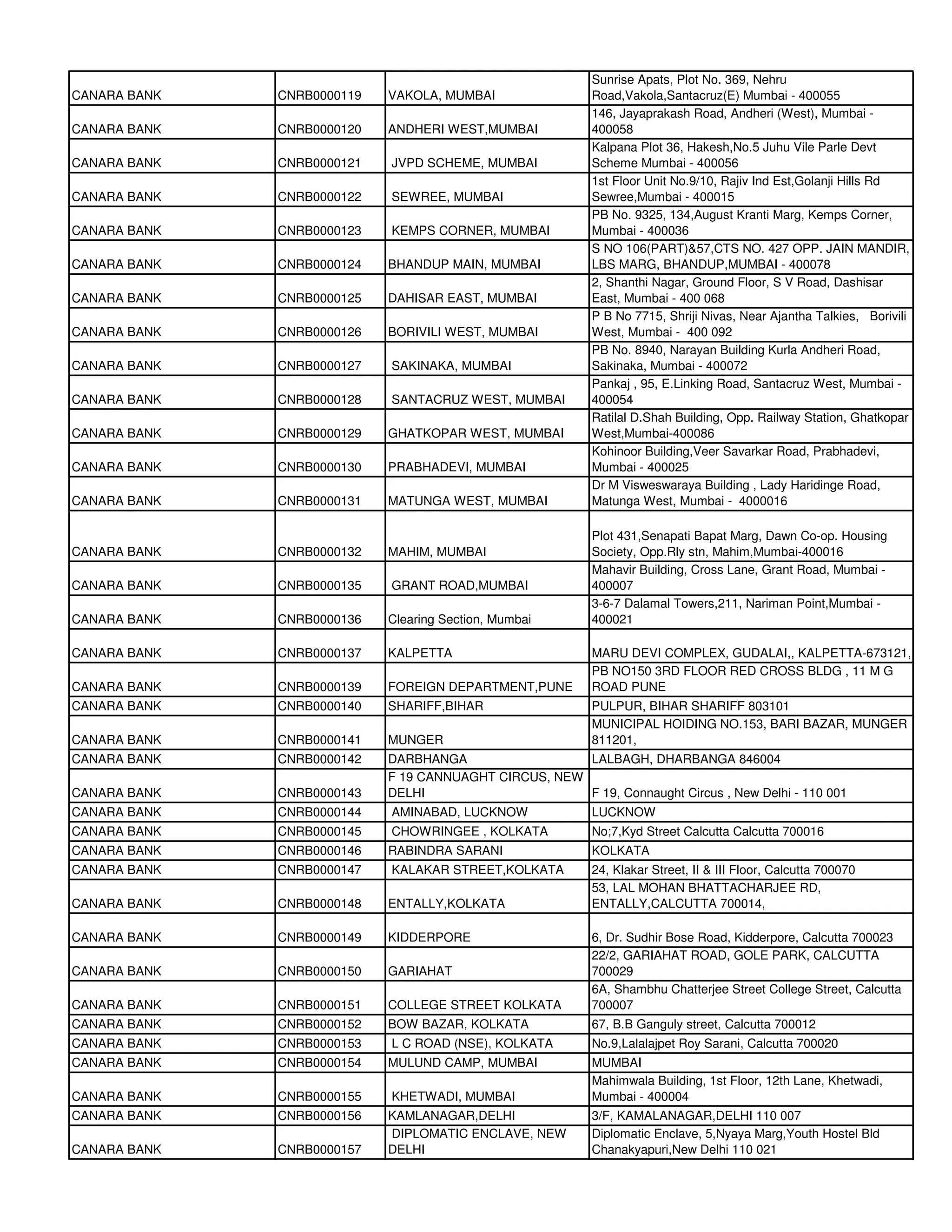 Sunrise Apats, Plot No. 369, Nehru
CANARA BANK   CNRB0000119   VAKOLA, MUMBAI                 Road,Vakola,Santacruz(E) Mumbai - 400055
                                                           146, Jayaprakash Road, Andheri (West), Mumbai -
CANARA BANK   CNRB0000120   ANDHERI WEST,MUMBAI            400058
                                                           Kalpana Plot 36, Hakesh,No.5 Juhu Vile Parle Devt
CANARA BANK   CNRB0000121   JVPD SCHEME, MUMBAI            Scheme Mumbai - 400056
                                                           1st Floor Unit No.9/10, Rajiv Ind Est,Golanji Hills Rd
CANARA BANK   CNRB0000122   SEWREE, MUMBAI                 Sewree,Mumbai - 400015
                                                           PB No. 9325, 134,August Kranti Marg, Kemps Corner,
CANARA BANK   CNRB0000123   KEMPS CORNER, MUMBAI           Mumbai - 400036
                                                           S NO 106(PART)&57,CTS NO. 427 OPP. JAIN MANDIR,
CANARA BANK   CNRB0000124   BHANDUP MAIN, MUMBAI           LBS MARG, BHANDUP,MUMBAI - 400078
                                                           2, Shanthi Nagar, Ground Floor, S V Road, Dashisar
CANARA BANK   CNRB0000125   DAHISAR EAST, MUMBAI           East, Mumbai - 400 068
                                                           P B No 7715, Shriji Nivas, Near Ajantha Talkies, Borivili
CANARA BANK   CNRB0000126   BORIVILI WEST, MUMBAI          West, Mumbai - 400 092
                                                           PB No. 8940, Narayan Building Kurla Andheri Road,
CANARA BANK   CNRB0000127   SAKINAKA, MUMBAI               Sakinaka, Mumbai - 400072
                                                           Pankaj , 95, E.Linking Road, Santacruz West, Mumbai -
CANARA BANK   CNRB0000128   SANTACRUZ WEST, MUMBAI         400054
                                                           Ratilal D.Shah Building, Opp. Railway Station, Ghatkopar
CANARA BANK   CNRB0000129   GHATKOPAR WEST, MUMBAI         West,Mumbai-400086
                                                           Kohinoor Building,Veer Savarkar Road, Prabhadevi,
CANARA BANK   CNRB0000130   PRABHADEVI, MUMBAI             Mumbai - 400025
                                                           Dr M Visweswaraya Building , Lady Haridinge Road,
CANARA BANK   CNRB0000131   MATUNGA WEST, MUMBAI           Matunga West, Mumbai - 4000016

                                                           Plot 431,Senapati Bapat Marg, Dawn Co-op. Housing
CANARA BANK   CNRB0000132   MAHIM, MUMBAI                  Society, Opp.Rly stn, Mahim,Mumbai-400016
                                                           Mahavir Building, Cross Lane, Grant Road, Mumbai -
CANARA BANK   CNRB0000135   GRANT ROAD,MUMBAI              400007
                                                           3-6-7 Dalamal Towers,211, Nariman Point,Mumbai -
CANARA BANK   CNRB0000136   Clearing Section, Mumbai       400021

CANARA BANK   CNRB0000137   KALPETTA                       MARU DEVI COMPLEX, GUDALAI,, KALPETTA-673121,
                                                           PB NO150 3RD FLOOR RED CROSS BLDG , 11 M G
CANARA BANK   CNRB0000139   FOREIGN DEPARTMENT,PUNE        ROAD PUNE
CANARA BANK   CNRB0000140   SHARIFF,BIHAR                  PULPUR, BIHAR SHARIFF 803101
                                                           MUNICIPAL HOIDING NO.153, BARI BAZAR, MUNGER
CANARA BANK   CNRB0000141   MUNGER                         811201,
CANARA BANK   CNRB0000142   DARBHANGA                  LALBAGH, DHARBANGA 846004
                            F 19 CANNUAGHT CIRCUS, NEW
CANARA BANK   CNRB0000143   DELHI                      F 19, Connaught Circus , New Delhi - 110 001
CANARA BANK   CNRB0000144   AMINABAD, LUCKNOW              LUCKNOW
CANARA BANK   CNRB0000145   CHOWRINGEE , KOLKATA           No;7,Kyd Street Calcutta Calcutta 700016
CANARA BANK   CNRB0000146   RABINDRA SARANI                KOLKATA
CANARA BANK   CNRB0000147   KALAKAR STREET,KOLKATA         24, Klakar Street, II & III Floor, Calcutta 700070
                                                           53, LAL MOHAN BHATTACHARJEE RD,
CANARA BANK   CNRB0000148   ENTALLY,KOLKATA                ENTALLY,CALCUTTA 700014,

CANARA BANK   CNRB0000149   KIDDERPORE                     6, Dr. Sudhir Bose Road, Kidderpore, Calcutta 700023
                                                           22/2, GARIAHAT ROAD, GOLE PARK, CALCUTTA
CANARA BANK   CNRB0000150   GARIAHAT                       700029
                                                           6A, Shambhu Chatterjee Street College Street, Calcutta
CANARA BANK   CNRB0000151   COLLEGE STREET KOLKATA         700007
CANARA BANK   CNRB0000152   BOW BAZAR, KOLKATA             67, B.B Ganguly street, Calcutta 700012
CANARA BANK   CNRB0000153   L C ROAD (NSE), KOLKATA        No.9,Lalalajpet Roy Sarani, Calcutta 700020
CANARA BANK   CNRB0000154   MULUND CAMP, MUMBAI            MUMBAI
                                                           Mahimwala Building, 1st Floor, 12th Lane, Khetwadi,
CANARA BANK   CNRB0000155   KHETWADI, MUMBAI               Mumbai - 400004
CANARA BANK   CNRB0000156   KAMLANAGAR,DELHI               3/F, KAMALANAGAR,DELHI 110 007
                            DIPLOMATIC ENCLAVE, NEW        Diplomatic Enclave, 5,Nyaya Marg,Youth Hostel Bld
CANARA BANK   CNRB0000157   DELHI                          Chanakyapuri,New Delhi 110 021
 