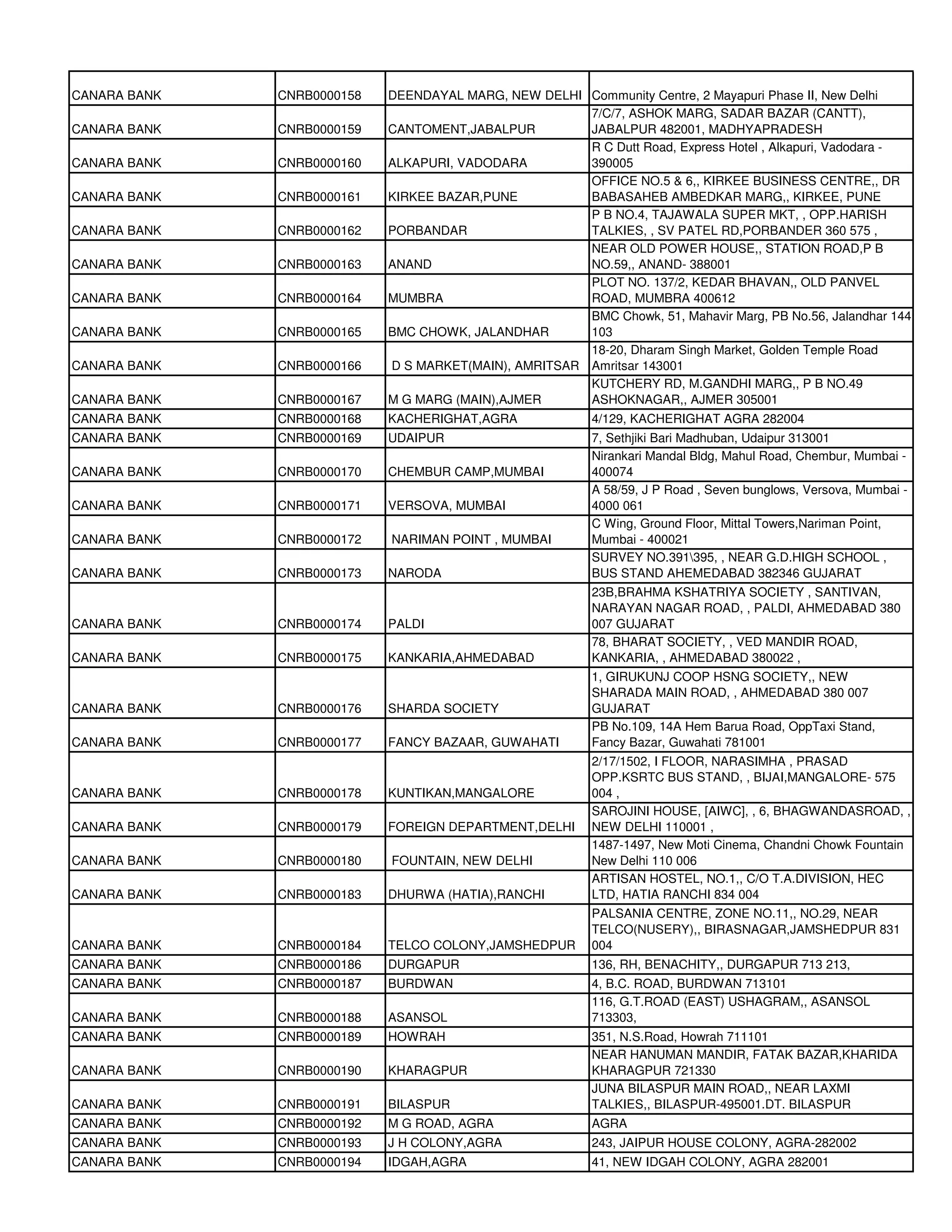 CANARA BANK   CNRB0000158   DEENDAYAL MARG, NEW DELHI Community Centre, 2 Mayapuri Phase II, New Delhi
                                                       7/C/7, ASHOK MARG, SADAR BAZAR (CANTT),
CANARA BANK   CNRB0000159   CANTOMENT,JABALPUR         JABALPUR 482001, MADHYAPRADESH
                                                       R C Dutt Road, Express Hotel , Alkapuri, Vadodara -
CANARA BANK   CNRB0000160   ALKAPURI, VADODARA         390005
                                                       OFFICE NO.5 & 6,, KIRKEE BUSINESS CENTRE,, DR
CANARA BANK   CNRB0000161   KIRKEE BAZAR,PUNE          BABASAHEB AMBEDKAR MARG,, KIRKEE, PUNE
                                                       P B NO.4, TAJAWALA SUPER MKT, , OPP.HARISH
CANARA BANK   CNRB0000162   PORBANDAR                  TALKIES, , SV PATEL RD,PORBANDER 360 575 ,
                                                       NEAR OLD POWER HOUSE,, STATION ROAD,P B
CANARA BANK   CNRB0000163   ANAND                      NO.59,, ANAND- 388001
                                                       PLOT NO. 137/2, KEDAR BHAVAN,, OLD PANVEL
CANARA BANK   CNRB0000164   MUMBRA                     ROAD, MUMBRA 400612
                                                       BMC Chowk, 51, Mahavir Marg, PB No.56, Jalandhar 144
CANARA BANK   CNRB0000165   BMC CHOWK, JALANDHAR       103
                                                       18-20, Dharam Singh Market, Golden Temple Road
CANARA BANK   CNRB0000166   D S MARKET(MAIN), AMRITSAR Amritsar 143001
                                                       KUTCHERY RD, M.GANDHI MARG,, P B NO.49
CANARA BANK   CNRB0000167   M G MARG (MAIN),AJMER      ASHOKNAGAR,, AJMER 305001
CANARA BANK   CNRB0000168   KACHERIGHAT,AGRA              4/129, KACHERIGHAT AGRA 282004
CANARA BANK   CNRB0000169   UDAIPUR                       7, Sethjiki Bari Madhuban, Udaipur 313001
                                                          Nirankari Mandal Bldg, Mahul Road, Chembur, Mumbai -
CANARA BANK   CNRB0000170   CHEMBUR CAMP,MUMBAI           400074
                                                          A 58/59, J P Road , Seven bunglows, Versova, Mumbai -
CANARA BANK   CNRB0000171   VERSOVA, MUMBAI               4000 061
                                                          C Wing, Ground Floor, Mittal Towers,Nariman Point,
CANARA BANK   CNRB0000172   NARIMAN POINT , MUMBAI        Mumbai - 400021
                                                          SURVEY NO.391395, , NEAR G.D.HIGH SCHOOL ,
CANARA BANK   CNRB0000173   NARODA                        BUS STAND AHEMEDABAD 382346 GUJARAT
                                                          23B,BRAHMA KSHATRIYA SOCIETY , SANTIVAN,
                                                          NARAYAN NAGAR ROAD, , PALDI, AHMEDABAD 380
CANARA BANK   CNRB0000174   PALDI                         007 GUJARAT
                                                          78, BHARAT SOCIETY, , VED MANDIR ROAD,
CANARA BANK   CNRB0000175   KANKARIA,AHMEDABAD            KANKARIA, , AHMEDABAD 380022 ,
                                                          1, GIRUKUNJ COOP HSNG SOCIETY,, NEW
                                                          SHARADA MAIN ROAD, , AHMEDABAD 380 007
CANARA BANK   CNRB0000176   SHARDA SOCIETY                GUJARAT
                                                          PB No.109, 14A Hem Barua Road, OppTaxi Stand,
CANARA BANK   CNRB0000177   FANCY BAZAAR, GUWAHATI        Fancy Bazar, Guwahati 781001
                                                          2/17/1502, I FLOOR, NARASIMHA , PRASAD
                                                          OPP.KSRTC BUS STAND, , BIJAI,MANGALORE- 575
CANARA BANK   CNRB0000178   KUNTIKAN,MANGALORE            004 ,
                                                          SAROJINI HOUSE, [AIWC], , 6, BHAGWANDASROAD, ,
CANARA BANK   CNRB0000179   FOREIGN DEPARTMENT,DELHI      NEW DELHI 110001 ,
                                                          1487-1497, New Moti Cinema, Chandni Chowk Fountain
CANARA BANK   CNRB0000180   FOUNTAIN, NEW DELHI           New Delhi 110 006
                                                          ARTISAN HOSTEL, NO.1,, C/O T.A.DIVISION, HEC
CANARA BANK   CNRB0000183   DHURWA (HATIA),RANCHI         LTD, HATIA RANCHI 834 004
                                                          PALSANIA CENTRE, ZONE NO.11,, NO.29, NEAR
                                                          TELCO(NUSERY),, BIRASNAGAR,JAMSHEDPUR 831
CANARA BANK   CNRB0000184   TELCO COLONY,JAMSHEDPUR       004
CANARA BANK   CNRB0000186   DURGAPUR                      136, RH, BENACHITY,, DURGAPUR 713 213,
CANARA BANK   CNRB0000187   BURDWAN                       4, B.C. ROAD, BURDWAN 713101
                                                          116, G.T.ROAD (EAST) USHAGRAM,, ASANSOL
CANARA BANK   CNRB0000188   ASANSOL                       713303,
CANARA BANK   CNRB0000189   HOWRAH                        351, N.S.Road, Howrah 711101
                                                          NEAR HANUMAN MANDIR, FATAK BAZAR,KHARIDA
CANARA BANK   CNRB0000190   KHARAGPUR                     KHARAGPUR 721330
                                                          JUNA BILASPUR MAIN ROAD,, NEAR LAXMI
CANARA BANK   CNRB0000191   BILASPUR                      TALKIES,, BILASPUR-495001.DT. BILASPUR
CANARA BANK   CNRB0000192   M G ROAD, AGRA                AGRA
CANARA BANK   CNRB0000193   J H COLONY,AGRA               243, JAIPUR HOUSE COLONY, AGRA-282002
CANARA BANK   CNRB0000194   IDGAH,AGRA                    41, NEW IDGAH COLONY, AGRA 282001
 