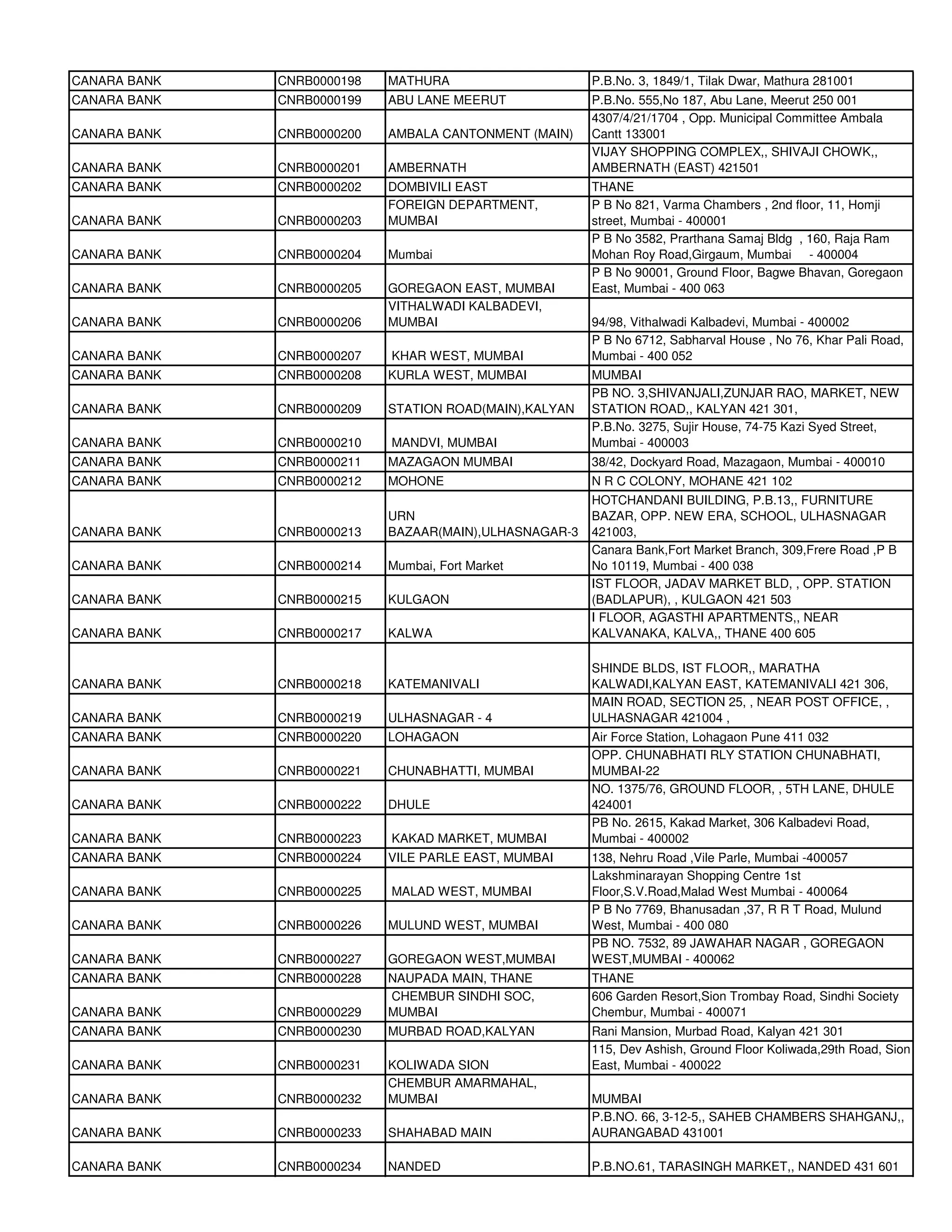 CANARA BANK   CNRB0000198   MATHURA                     P.B.No. 3, 1849/1, Tilak Dwar, Mathura 281001
CANARA BANK   CNRB0000199   ABU LANE MEERUT             P.B.No. 555,No 187, Abu Lane, Meerut 250 001
                                                        4307/4/21/1704 , Opp. Municipal Committee Ambala
CANARA BANK   CNRB0000200   AMBALA CANTONMENT (MAIN)    Cantt 133001
                                                        VIJAY SHOPPING COMPLEX,, SHIVAJI CHOWK,,
CANARA BANK   CNRB0000201   AMBERNATH                   AMBERNATH (EAST) 421501
CANARA BANK   CNRB0000202   DOMBIVILI EAST              THANE
                            FOREIGN DEPARTMENT,         P B No 821, Varma Chambers , 2nd floor, 11, Homji
CANARA BANK   CNRB0000203   MUMBAI                      street, Mumbai - 400001
                                                        P B No 3582, Prarthana Samaj Bldg , 160, Raja Ram
CANARA BANK   CNRB0000204   Mumbai                      Mohan Roy Road,Girgaum, Mumbai - 400004
                                                        P B No 90001, Ground Floor, Bagwe Bhavan, Goregaon
CANARA BANK   CNRB0000205   GOREGAON EAST, MUMBAI       East, Mumbai - 400 063
                            VITHALWADI KALBADEVI,
CANARA BANK   CNRB0000206   MUMBAI                      94/98, Vithalwadi Kalbadevi, Mumbai - 400002
                                                        P B No 6712, Sabharval House , No 76, Khar Pali Road,
CANARA BANK   CNRB0000207   KHAR WEST, MUMBAI           Mumbai - 400 052
CANARA BANK   CNRB0000208   KURLA WEST, MUMBAI          MUMBAI
                                                        PB NO. 3,SHIVANJALI,ZUNJAR RAO, MARKET, NEW
CANARA BANK   CNRB0000209   STATION ROAD(MAIN),KALYAN   STATION ROAD,, KALYAN 421 301,
                                                        P.B.No. 3275, Sujir House, 74-75 Kazi Syed Street,
CANARA BANK   CNRB0000210   MANDVI, MUMBAI              Mumbai - 400003
CANARA BANK   CNRB0000211   MAZAGAON MUMBAI             38/42, Dockyard Road, Mazagaon, Mumbai - 400010
CANARA BANK   CNRB0000212   MOHONE                      N R C COLONY, MOHANE 421 102
                                                        HOTCHANDANI BUILDING, P.B.13,, FURNITURE
                            URN                         BAZAR, OPP. NEW ERA, SCHOOL, ULHASNAGAR
CANARA BANK   CNRB0000213   BAZAAR(MAIN),ULHASNAGAR-3   421003,
                                                        Canara Bank,Fort Market Branch, 309,Frere Road ,P B
CANARA BANK   CNRB0000214   Mumbai, Fort Market         No 10119, Mumbai - 400 038
                                                        IST FLOOR, JADAV MARKET BLD, , OPP. STATION
CANARA BANK   CNRB0000215   KULGAON                     (BADLAPUR), , KULGAON 421 503
                                                        I FLOOR, AGASTHI APARTMENTS,, NEAR
CANARA BANK   CNRB0000217   KALWA                       KALVANAKA, KALVA,, THANE 400 605

                                                        SHINDE BLDS, IST FLOOR,, MARATHA
CANARA BANK   CNRB0000218   KATEMANIVALI                KALWADI,KALYAN EAST, KATEMANIVALI 421 306,
                                                        MAIN ROAD, SECTION 25, , NEAR POST OFFICE, ,
CANARA BANK   CNRB0000219   ULHASNAGAR - 4              ULHASNAGAR 421004 ,
CANARA BANK   CNRB0000220   LOHAGAON                    Air Force Station, Lohagaon Pune 411 032
                                                        OPP. CHUNABHATI RLY STATION CHUNABHATI,
CANARA BANK   CNRB0000221   CHUNABHATTI, MUMBAI         MUMBAI-22
                                                        NO. 1375/76, GROUND FLOOR, , 5TH LANE, DHULE
CANARA BANK   CNRB0000222   DHULE                       424001
                                                        PB No. 2615, Kakad Market, 306 Kalbadevi Road,
CANARA BANK   CNRB0000223   KAKAD MARKET, MUMBAI        Mumbai - 400002
CANARA BANK   CNRB0000224   VILE PARLE EAST, MUMBAI     138, Nehru Road ,Vile Parle, Mumbai -400057
                                                        Lakshminarayan Shopping Centre 1st
CANARA BANK   CNRB0000225   MALAD WEST, MUMBAI          Floor,S.V.Road,Malad West Mumbai - 400064
                                                        P B No 7769, Bhanusadan ,37, R R T Road, Mulund
CANARA BANK   CNRB0000226   MULUND WEST, MUMBAI         West, Mumbai - 400 080
                                                        PB NO. 7532, 89 JAWAHAR NAGAR , GOREGAON
CANARA BANK   CNRB0000227   GOREGAON WEST,MUMBAI        WEST,MUMBAI - 400062
CANARA BANK   CNRB0000228   NAUPADA MAIN, THANE         THANE
                            CHEMBUR SINDHI SOC,         606 Garden Resort,Sion Trombay Road, Sindhi Society
CANARA BANK   CNRB0000229   MUMBAI                      Chembur, Mumbai - 400071
CANARA BANK   CNRB0000230   MURBAD ROAD,KALYAN          Rani Mansion, Murbad Road, Kalyan 421 301
                                                        115, Dev Ashish, Ground Floor Koliwada,29th Road, Sion
CANARA BANK   CNRB0000231   KOLIWADA SION               East, Mumbai - 400022
                            CHEMBUR AMARMAHAL,
CANARA BANK   CNRB0000232   MUMBAI                      MUMBAI
                                                        P.B.NO. 66, 3-12-5,, SAHEB CHAMBERS SHAHGANJ,,
CANARA BANK   CNRB0000233   SHAHABAD MAIN               AURANGABAD 431001

CANARA BANK   CNRB0000234   NANDED                      P.B.NO.61, TARASINGH MARKET,, NANDED 431 601
 