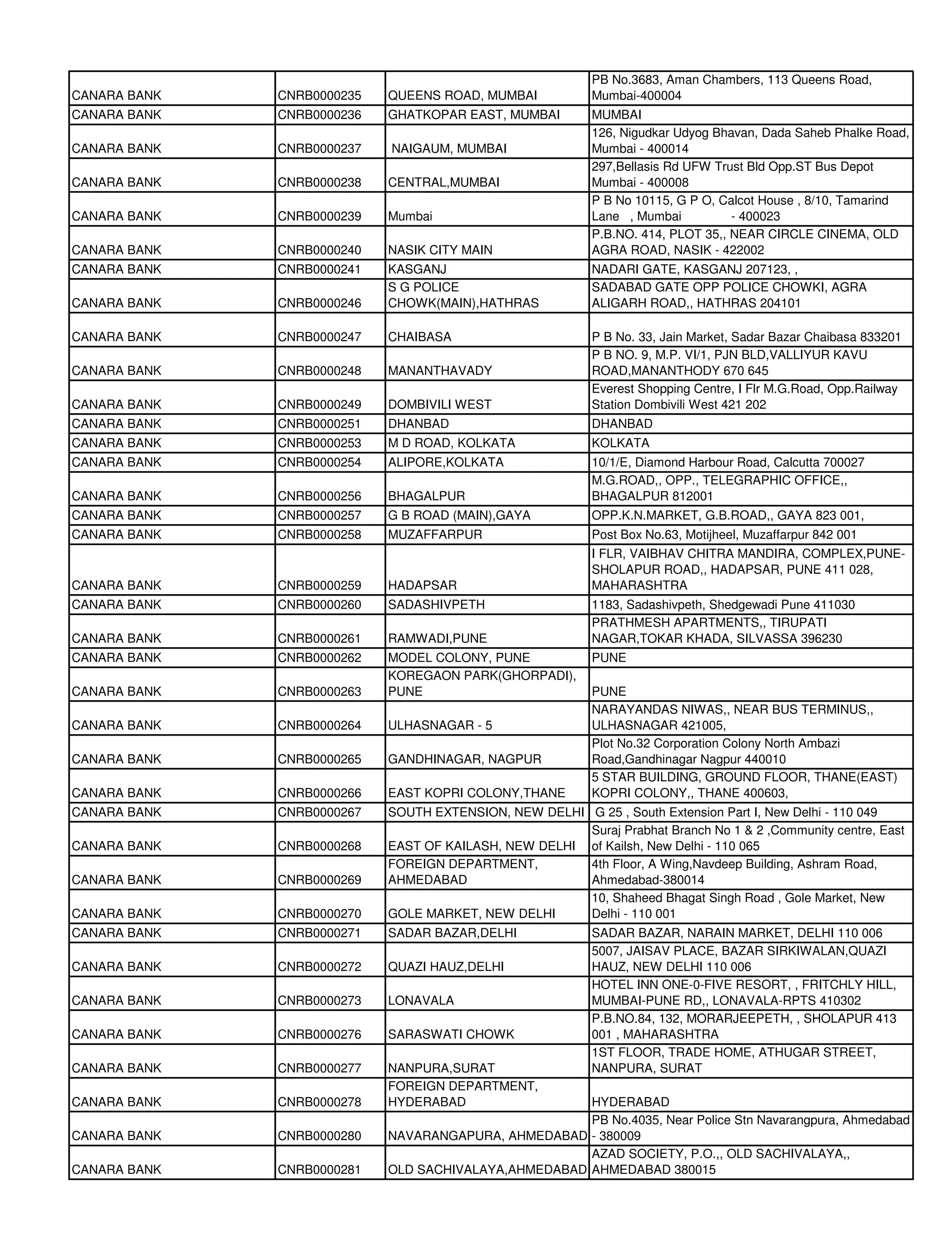 PB No.3683, Aman Chambers, 113 Queens Road,
CANARA BANK   CNRB0000235   QUEENS ROAD, MUMBAI            Mumbai-400004
CANARA BANK   CNRB0000236   GHATKOPAR EAST, MUMBAI         MUMBAI
                                                           126, Nigudkar Udyog Bhavan, Dada Saheb Phalke Road,
CANARA BANK   CNRB0000237   NAIGAUM, MUMBAI                Mumbai - 400014
                                                           297,Bellasis Rd UFW Trust Bld Opp.ST Bus Depot
CANARA BANK   CNRB0000238   CENTRAL,MUMBAI                 Mumbai - 400008
                                                           P B No 10115, G P O, Calcot House , 8/10, Tamarind
CANARA BANK   CNRB0000239   Mumbai                         Lane , Mumbai          - 400023
                                                           P.B.NO. 414, PLOT 35,, NEAR CIRCLE CINEMA, OLD
CANARA BANK   CNRB0000240   NASIK CITY MAIN                AGRA ROAD, NASIK - 422002
CANARA BANK   CNRB0000241   KASGANJ                        NADARI GATE, KASGANJ 207123, ,
                            S G POLICE                     SADABAD GATE OPP POLICE CHOWKI, AGRA
CANARA BANK   CNRB0000246   CHOWK(MAIN),HATHRAS            ALIGARH ROAD,, HATHRAS 204101

CANARA BANK   CNRB0000247   CHAIBASA                       P B No. 33, Jain Market, Sadar Bazar Chaibasa 833201
                                                           P B NO. 9, M.P. VI/1, PJN BLD,VALLIYUR KAVU
CANARA BANK   CNRB0000248   MANANTHAVADY                   ROAD,MANANTHODY 670 645
                                                           Everest Shopping Centre, I Flr M.G.Road, Opp.Railway
CANARA BANK   CNRB0000249   DOMBIVILI WEST                 Station Dombivili West 421 202
CANARA BANK   CNRB0000251   DHANBAD                        DHANBAD
CANARA BANK   CNRB0000253   M D ROAD, KOLKATA              KOLKATA
CANARA BANK   CNRB0000254   ALIPORE,KOLKATA                10/1/E, Diamond Harbour Road, Calcutta 700027
                                                           M.G.ROAD,, OPP., TELEGRAPHIC OFFICE,,
CANARA BANK   CNRB0000256   BHAGALPUR                      BHAGALPUR 812001
CANARA BANK   CNRB0000257   G B ROAD (MAIN),GAYA           OPP.K.N.MARKET, G.B.ROAD,, GAYA 823 001,
CANARA BANK   CNRB0000258   MUZAFFARPUR                    Post Box No.63, Motijheel, Muzaffarpur 842 001
                                                           I FLR, VAIBHAV CHITRA MANDIRA, COMPLEX,PUNE-
                                                           SHOLAPUR ROAD,, HADAPSAR, PUNE 411 028,
CANARA BANK   CNRB0000259   HADAPSAR                       MAHARASHTRA
CANARA BANK   CNRB0000260   SADASHIVPETH                   1183, Sadashivpeth, Shedgewadi Pune 411030
                                                           PRATHMESH APARTMENTS,, TIRUPATI
CANARA BANK   CNRB0000261   RAMWADI,PUNE                   NAGAR,TOKAR KHADA, SILVASSA 396230
CANARA BANK   CNRB0000262   MODEL COLONY, PUNE             PUNE
                            KOREGAON PARK(GHORPADI),
CANARA BANK   CNRB0000263   PUNE                           PUNE
                                                           NARAYANDAS NIWAS,, NEAR BUS TERMINUS,,
CANARA BANK   CNRB0000264   ULHASNAGAR - 5                 ULHASNAGAR 421005,
                                                           Plot No.32 Corporation Colony North Ambazi
CANARA BANK   CNRB0000265   GANDHINAGAR, NAGPUR            Road,Gandhinagar Nagpur 440010
                                                           5 STAR BUILDING, GROUND FLOOR, THANE(EAST)
CANARA BANK   CNRB0000266   EAST KOPRI COLONY,THANE        KOPRI COLONY,, THANE 400603,
CANARA BANK   CNRB0000267   SOUTH EXTENSION, NEW DELHI G 25 , South Extension Part I, New Delhi - 110 049
                                                       Suraj Prabhat Branch No 1 & 2 ,Community centre, East
CANARA BANK   CNRB0000268   EAST OF KAILASH, NEW DELHI of Kailsh, New Delhi - 110 065
                            FOREIGN DEPARTMENT,        4th Floor, A Wing,Navdeep Building, Ashram Road,
CANARA BANK   CNRB0000269   AHMEDABAD                  Ahmedabad-380014
                                                       10, Shaheed Bhagat Singh Road , Gole Market, New
CANARA BANK   CNRB0000270   GOLE MARKET, NEW DELHI     Delhi - 110 001
CANARA BANK   CNRB0000271   SADAR BAZAR,DELHI              SADAR BAZAR, NARAIN MARKET, DELHI 110 006
                                                           5007, JAISAV PLACE, BAZAR SIRKIWALAN,QUAZI
CANARA BANK   CNRB0000272   QUAZI HAUZ,DELHI               HAUZ, NEW DELHI 110 006
                                                           HOTEL INN ONE-0-FIVE RESORT, , FRITCHLY HILL,
CANARA BANK   CNRB0000273   LONAVALA                       MUMBAI-PUNE RD,, LONAVALA-RPTS 410302
                                                           P.B.NO.84, 132, MORARJEEPETH, , SHOLAPUR 413
CANARA BANK   CNRB0000276   SARASWATI CHOWK                001 , MAHARASHTRA
                                                           1ST FLOOR, TRADE HOME, ATHUGAR STREET,
CANARA BANK   CNRB0000277   NANPURA,SURAT                  NANPURA, SURAT
                            FOREIGN DEPARTMENT,
CANARA BANK   CNRB0000278   HYDERABAD                 HYDERABAD
                                                      PB No.4035, Near Police Stn Navarangpura, Ahmedabad
CANARA BANK   CNRB0000280   NAVARANGAPURA, AHMEDABAD - 380009
                                                      AZAD SOCIETY, P.O.,, OLD SACHIVALAYA,,
CANARA BANK   CNRB0000281   OLD SACHIVALAYA,AHMEDABAD AHMEDABAD 380015
 