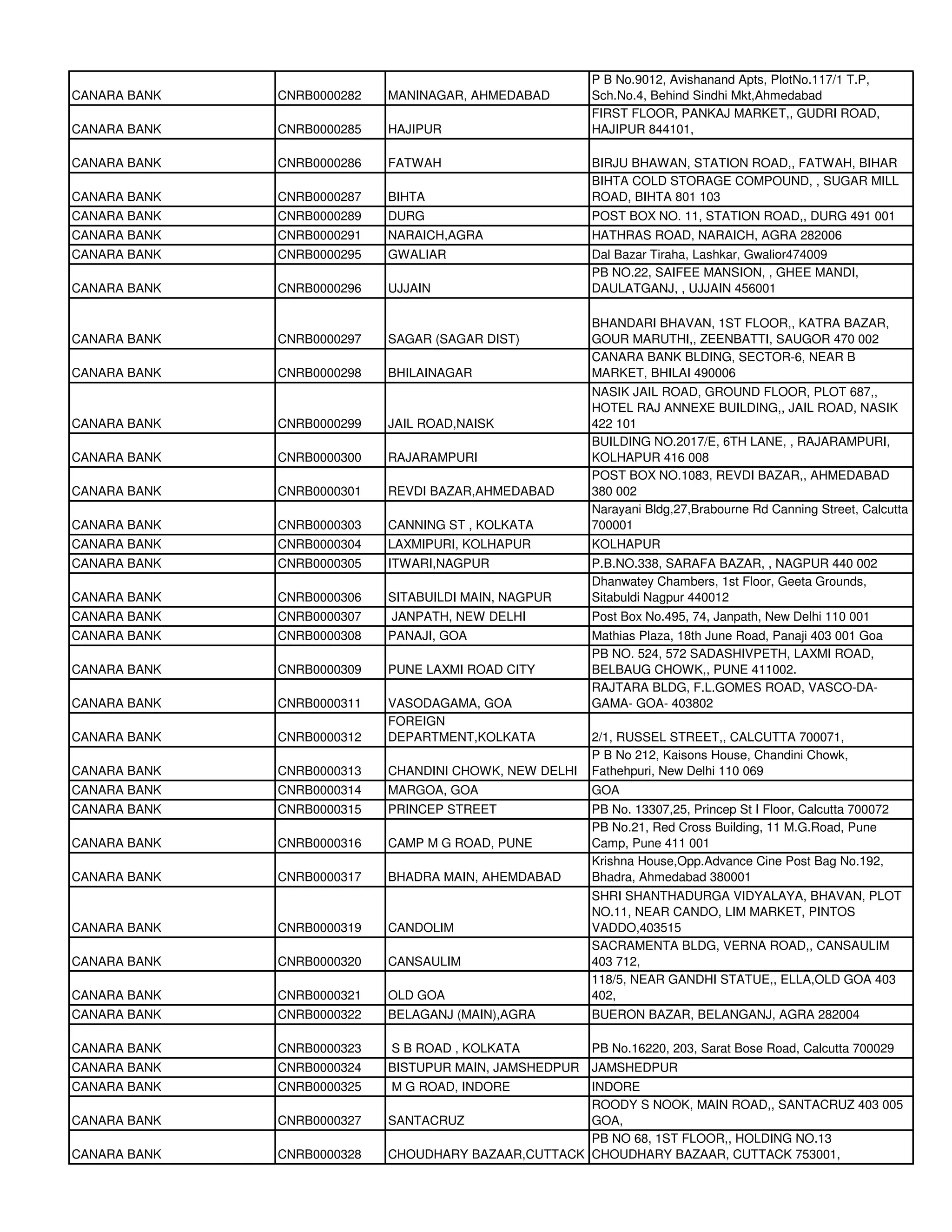 P B No.9012, Avishanand Apts, PlotNo.117/1 T.P,
CANARA BANK   CNRB0000282   MANINAGAR, AHMEDABAD        Sch.No.4, Behind Sindhi Mkt,Ahmedabad
                                                        FIRST FLOOR, PANKAJ MARKET,, GUDRI ROAD,
CANARA BANK   CNRB0000285   HAJIPUR                     HAJIPUR 844101,

CANARA BANK   CNRB0000286   FATWAH                      BIRJU BHAWAN, STATION ROAD,, FATWAH, BIHAR
                                                        BIHTA COLD STORAGE COMPOUND, , SUGAR MILL
CANARA BANK   CNRB0000287   BIHTA                       ROAD, BIHTA 801 103
CANARA BANK   CNRB0000289   DURG                        POST BOX NO. 11, STATION ROAD,, DURG 491 001
CANARA BANK   CNRB0000291   NARAICH,AGRA                HATHRAS ROAD, NARAICH, AGRA 282006
CANARA BANK   CNRB0000295   GWALIAR                     Dal Bazar Tiraha, Lashkar, Gwalior474009
                                                        PB NO.22, SAIFEE MANSION, , GHEE MANDI,
CANARA BANK   CNRB0000296   UJJAIN                      DAULATGANJ, , UJJAIN 456001

                                                        BHANDARI BHAVAN, 1ST FLOOR,, KATRA BAZAR,
CANARA BANK   CNRB0000297   SAGAR (SAGAR DIST)          GOUR MARUTHI,, ZEENBATTI, SAUGOR 470 002
                                                        CANARA BANK BLDING, SECTOR-6, NEAR B
CANARA BANK   CNRB0000298   BHILAINAGAR                 MARKET, BHILAI 490006
                                                        NASIK JAIL ROAD, GROUND FLOOR, PLOT 687,,
                                                        HOTEL RAJ ANNEXE BUILDING,, JAIL ROAD, NASIK
CANARA BANK   CNRB0000299   JAIL ROAD,NAISK             422 101
                                                        BUILDING NO.2017/E, 6TH LANE, , RAJARAMPURI,
CANARA BANK   CNRB0000300   RAJARAMPURI                 KOLHAPUR 416 008
                                                        POST BOX NO.1083, REVDI BAZAR,, AHMEDABAD
CANARA BANK   CNRB0000301   REVDI BAZAR,AHMEDABAD       380 002
                                                        Narayani Bldg,27,Brabourne Rd Canning Street, Calcutta
CANARA BANK   CNRB0000303   CANNING ST , KOLKATA        700001
CANARA BANK   CNRB0000304   LAXMIPURI, KOLHAPUR         KOLHAPUR
CANARA BANK   CNRB0000305   ITWARI,NAGPUR               P.B.NO.338, SARAFA BAZAR, , NAGPUR 440 002
                                                        Dhanwatey Chambers, 1st Floor, Geeta Grounds,
CANARA BANK   CNRB0000306   SITABUILDI MAIN, NAGPUR     Sitabuldi Nagpur 440012
CANARA BANK   CNRB0000307   JANPATH, NEW DELHI          Post Box No.495, 74, Janpath, New Delhi 110 001
CANARA BANK   CNRB0000308   PANAJI, GOA                 Mathias Plaza, 18th June Road, Panaji 403 001 Goa
                                                        PB NO. 524, 572 SADASHIVPETH, LAXMI ROAD,
CANARA BANK   CNRB0000309   PUNE LAXMI ROAD CITY        BELBAUG CHOWK,, PUNE 411002.
                                                        RAJTARA BLDG, F.L.GOMES ROAD, VASCO-DA-
CANARA BANK   CNRB0000311   VASODAGAMA, GOA             GAMA- GOA- 403802
                            FOREIGN
CANARA BANK   CNRB0000312   DEPARTMENT,KOLKATA          2/1, RUSSEL STREET,, CALCUTTA 700071,
                                                        P B No 212, Kaisons House, Chandini Chowk,
CANARA BANK   CNRB0000313   CHANDINI CHOWK, NEW DELHI   Fathehpuri, New Delhi 110 069
CANARA BANK   CNRB0000314   MARGOA, GOA                 GOA
CANARA BANK   CNRB0000315   PRINCEP STREET              PB No. 13307,25, Princep St I Floor, Calcutta 700072
                                                        PB No.21, Red Cross Building, 11 M.G.Road, Pune
CANARA BANK   CNRB0000316   CAMP M G ROAD, PUNE         Camp, Pune 411 001
                                                        Krishna House,Opp.Advance Cine Post Bag No.192,
CANARA BANK   CNRB0000317   BHADRA MAIN, AHEMDABAD      Bhadra, Ahmedabad 380001
                                                        SHRI SHANTHADURGA VIDYALAYA, BHAVAN, PLOT
                                                        NO.11, NEAR CANDO, LIM MARKET, PINTOS
CANARA BANK   CNRB0000319   CANDOLIM                    VADDO,403515
                                                        SACRAMENTA BLDG, VERNA ROAD,, CANSAULIM
CANARA BANK   CNRB0000320   CANSAULIM                   403 712,
                                                        118/5, NEAR GANDHI STATUE,, ELLA,OLD GOA 403
CANARA BANK   CNRB0000321   OLD GOA                     402,
CANARA BANK   CNRB0000322   BELAGANJ (MAIN),AGRA        BUERON BAZAR, BELANGANJ, AGRA 282004

CANARA BANK   CNRB0000323   S B ROAD , KOLKATA          PB No.16220, 203, Sarat Bose Road, Calcutta 700029
CANARA BANK   CNRB0000324   BISTUPUR MAIN, JAMSHEDPUR JAMSHEDPUR
CANARA BANK   CNRB0000325   M G ROAD, INDORE         INDORE
                                                     ROODY S NOOK, MAIN ROAD,, SANTACRUZ 403 005
CANARA BANK   CNRB0000327   SANTACRUZ                GOA,
                                                     PB NO 68, 1ST FLOOR,, HOLDING NO.13
CANARA BANK   CNRB0000328   CHOUDHARY BAZAAR,CUTTACK CHOUDHARY BAZAAR, CUTTACK 753001,
 
