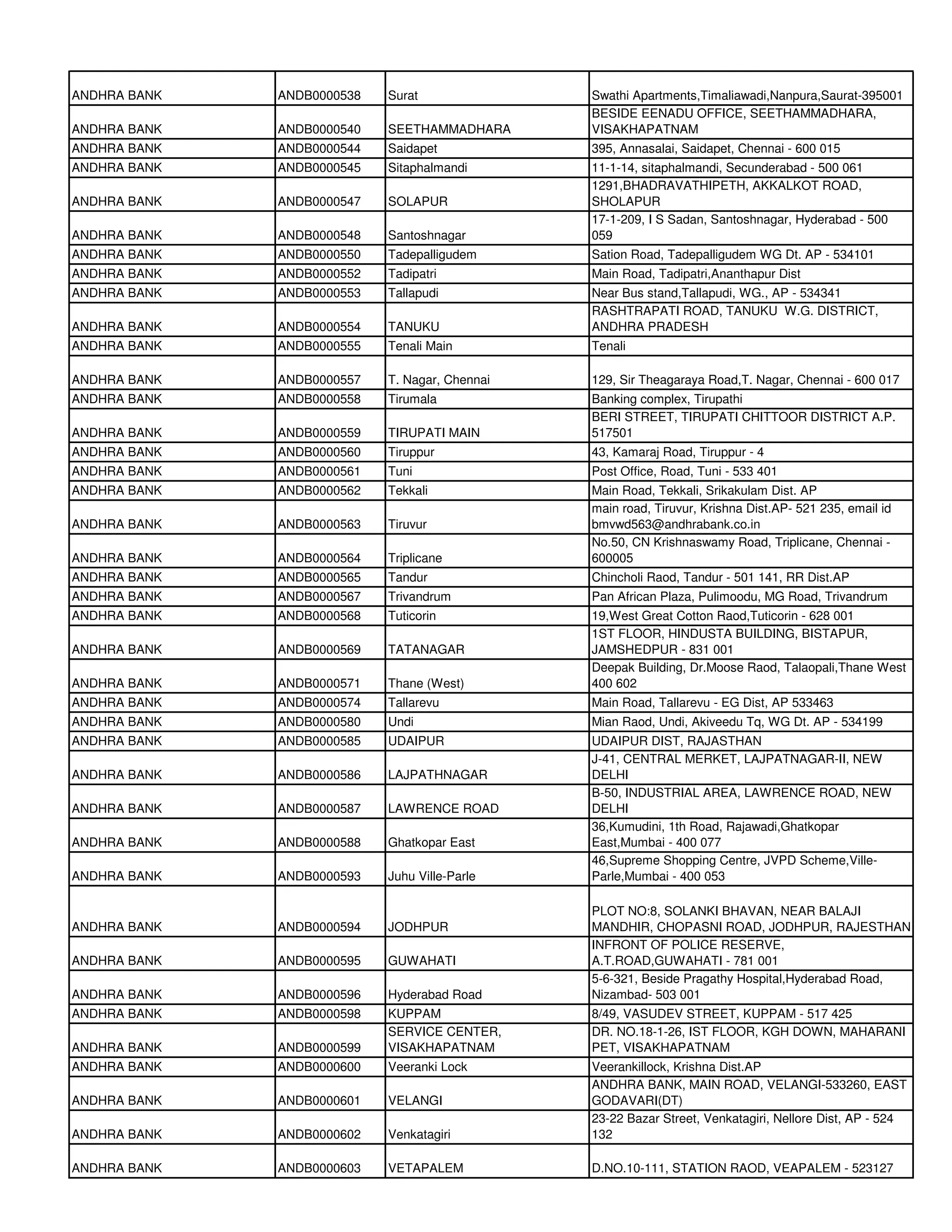 ANDHRA BANK   ANDB0000538   Surat               Swathi Apartments,Timaliawadi,Nanpura,Saurat-395001
                                                BESIDE EENADU OFFICE, SEETHAMMADHARA,
ANDHRA BANK   ANDB0000540   SEETHAMMADHARA      VISAKHAPATNAM
ANDHRA BANK   ANDB0000544   Saidapet            395, Annasalai, Saidapet, Chennai - 600 015
ANDHRA BANK   ANDB0000545   Sitaphalmandi       11-1-14, sitaphalmandi, Secunderabad - 500 061
                                                1291,BHADRAVATHIPETH, AKKALKOT ROAD,
ANDHRA BANK   ANDB0000547   SOLAPUR             SHOLAPUR
                                                17-1-209, I S Sadan, Santoshnagar, Hyderabad - 500
ANDHRA BANK   ANDB0000548   Santoshnagar        059
ANDHRA BANK   ANDB0000550   Tadepalligudem      Sation Road, Tadepalligudem WG Dt. AP - 534101
ANDHRA BANK   ANDB0000552   Tadipatri           Main Road, Tadipatri,Ananthapur Dist
ANDHRA BANK   ANDB0000553   Tallapudi           Near Bus stand,Tallapudi, WG., AP - 534341
                                                RASHTRAPATI ROAD, TANUKU W.G. DISTRICT,
ANDHRA BANK   ANDB0000554   TANUKU              ANDHRA PRADESH
ANDHRA BANK   ANDB0000555   Tenali Main         Tenali

ANDHRA BANK   ANDB0000557   T. Nagar, Chennai   129, Sir Theagaraya Road,T. Nagar, Chennai - 600 017
ANDHRA BANK   ANDB0000558   Tirumala            Banking complex, Tirupathi
                                                BERI STREET, TIRUPATI CHITTOOR DISTRICT A.P.
ANDHRA BANK   ANDB0000559   TIRUPATI MAIN       517501
ANDHRA BANK   ANDB0000560   Tiruppur            43, Kamaraj Road, Tiruppur - 4
ANDHRA BANK   ANDB0000561   Tuni                Post Office, Road, Tuni - 533 401
ANDHRA BANK   ANDB0000562   Tekkali             Main Road, Tekkali, Srikakulam Dist. AP
                                                main road, Tiruvur, Krishna Dist.AP- 521 235, email id
ANDHRA BANK   ANDB0000563   Tiruvur             bmvwd563@andhrabank.co.in
                                                No.50, CN Krishnaswamy Road, Triplicane, Chennai -
ANDHRA BANK   ANDB0000564   Triplicane          600005
ANDHRA BANK   ANDB0000565   Tandur              Chincholi Raod, Tandur - 501 141, RR Dist.AP
ANDHRA BANK   ANDB0000567   Trivandrum          Pan African Plaza, Pulimoodu, MG Road, Trivandrum
ANDHRA BANK   ANDB0000568   Tuticorin           19,West Great Cotton Raod,Tuticorin - 628 001
                                                1ST FLOOR, HINDUSTA BUILDING, BISTAPUR,
ANDHRA BANK   ANDB0000569   TATANAGAR           JAMSHEDPUR - 831 001
                                                Deepak Building, Dr.Moose Raod, Talaopali,Thane West
ANDHRA BANK   ANDB0000571   Thane (West)        400 602
ANDHRA BANK   ANDB0000574   Tallarevu           Main Road, Tallarevu - EG Dist, AP 533463
ANDHRA BANK   ANDB0000580   Undi                Mian Raod, Undi, Akiveedu Tq, WG Dt. AP - 534199
ANDHRA BANK   ANDB0000585   UDAIPUR             UDAIPUR DIST, RAJASTHAN
                                                J-41, CENTRAL MERKET, LAJPATNAGAR-II, NEW
ANDHRA BANK   ANDB0000586   LAJPATHNAGAR        DELHI
                                                B-50, INDUSTRIAL AREA, LAWRENCE ROAD, NEW
ANDHRA BANK   ANDB0000587   LAWRENCE ROAD       DELHI
                                                36,Kumudini, 1th Road, Rajawadi,Ghatkopar
ANDHRA BANK   ANDB0000588   Ghatkopar East      East,Mumbai - 400 077
                                                46,Supreme Shopping Centre, JVPD Scheme,Ville-
ANDHRA BANK   ANDB0000593   Juhu Ville-Parle    Parle,Mumbai - 400 053

                                                PLOT NO:8, SOLANKI BHAVAN, NEAR BALAJI
ANDHRA BANK   ANDB0000594   JODHPUR             MANDHIR, CHOPASNI ROAD, JODHPUR, RAJESTHAN
                                                INFRONT OF POLICE RESERVE,
ANDHRA BANK   ANDB0000595   GUWAHATI            A.T.ROAD,GUWAHATI - 781 001
                                                5-6-321, Beside Pragathy Hospital,Hyderabad Road,
ANDHRA BANK   ANDB0000596   Hyderabad Road      Nizambad- 503 001
ANDHRA BANK   ANDB0000598   KUPPAM              8/49, VASUDEV STREET, KUPPAM - 517 425
                            SERVICE CENTER,     DR. NO.18-1-26, IST FLOOR, KGH DOWN, MAHARANI
ANDHRA BANK   ANDB0000599   VISAKHAPATNAM       PET, VISAKHAPATNAM
ANDHRA BANK   ANDB0000600   Veeranki Lock       Veerankillock, Krishna Dist.AP
                                                ANDHRA BANK, MAIN ROAD, VELANGI-533260, EAST
ANDHRA BANK   ANDB0000601   VELANGI             GODAVARI(DT)
                                                23-22 Bazar Street, Venkatagiri, Nellore Dist, AP - 524
ANDHRA BANK   ANDB0000602   Venkatagiri         132

ANDHRA BANK   ANDB0000603   VETAPALEM           D.NO.10-111, STATION RAOD, VEAPALEM - 523127
 