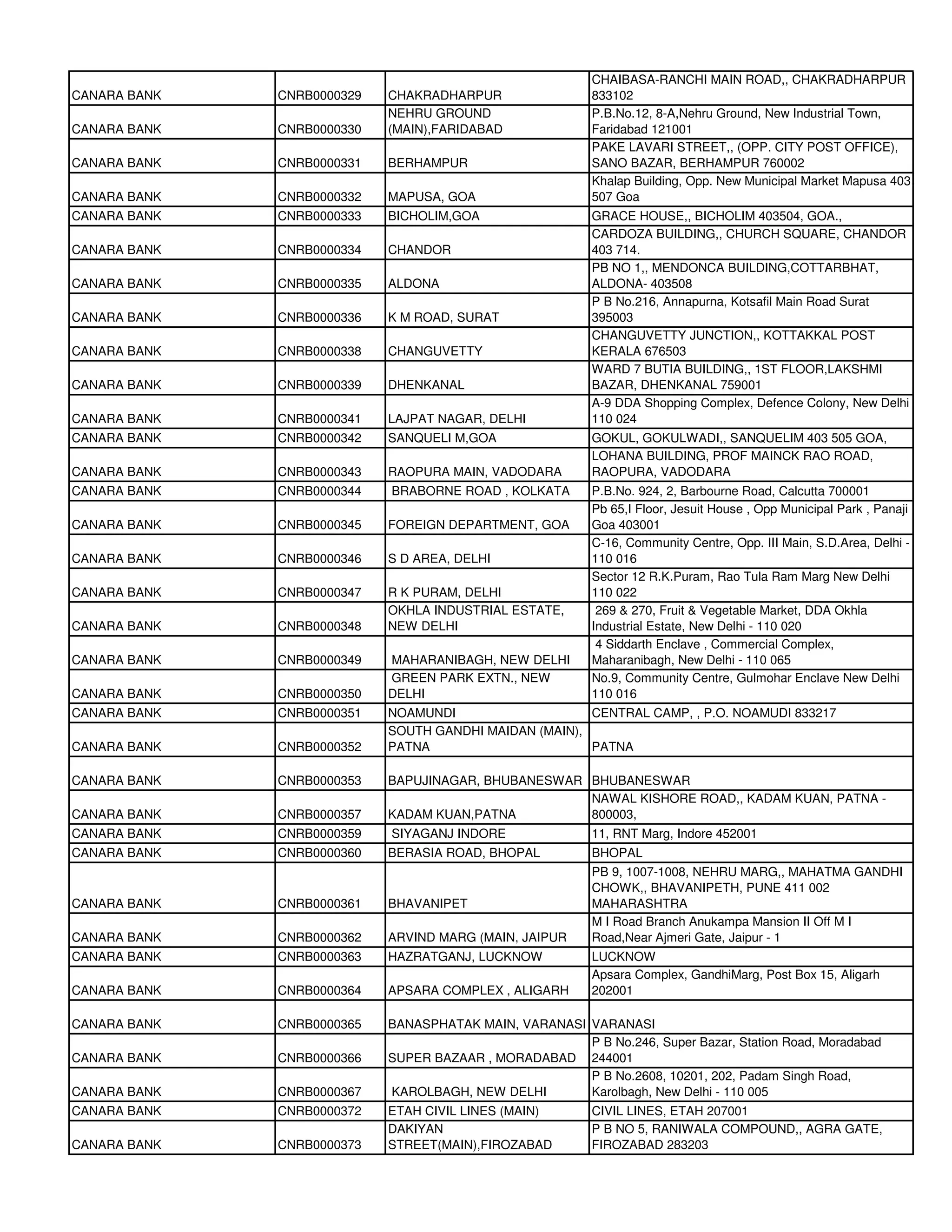 CHAIBASA-RANCHI MAIN ROAD,, CHAKRADHARPUR
CANARA BANK   CNRB0000329   CHAKRADHARPUR                 833102
                            NEHRU GROUND                  P.B.No.12, 8-A,Nehru Ground, New Industrial Town,
CANARA BANK   CNRB0000330   (MAIN),FARIDABAD              Faridabad 121001
                                                          PAKE LAVARI STREET,, (OPP. CITY POST OFFICE),
CANARA BANK   CNRB0000331   BERHAMPUR                     SANO BAZAR, BERHAMPUR 760002
                                                          Khalap Building, Opp. New Municipal Market Mapusa 403
CANARA BANK   CNRB0000332   MAPUSA, GOA                   507 Goa
CANARA BANK   CNRB0000333   BICHOLIM,GOA                  GRACE HOUSE,, BICHOLIM 403504, GOA.,
                                                          CARDOZA BUILDING,, CHURCH SQUARE, CHANDOR
CANARA BANK   CNRB0000334   CHANDOR                       403 714.
                                                          PB NO 1,, MENDONCA BUILDING,COTTARBHAT,
CANARA BANK   CNRB0000335   ALDONA                        ALDONA- 403508
                                                          P B No.216, Annapurna, Kotsafil Main Road Surat
CANARA BANK   CNRB0000336   K M ROAD, SURAT               395003
                                                          CHANGUVETTY JUNCTION,, KOTTAKKAL POST
CANARA BANK   CNRB0000338   CHANGUVETTY                   KERALA 676503
                                                          WARD 7 BUTIA BUILDING,, 1ST FLOOR,LAKSHMI
CANARA BANK   CNRB0000339   DHENKANAL                     BAZAR, DHENKANAL 759001
                                                          A-9 DDA Shopping Complex, Defence Colony, New Delhi
CANARA BANK   CNRB0000341   LAJPAT NAGAR, DELHI           110 024
CANARA BANK   CNRB0000342   SANQUELI M,GOA                GOKUL, GOKULWADI,, SANQUELIM 403 505 GOA,
                                                          LOHANA BUILDING, PROF MAINCK RAO ROAD,
CANARA BANK   CNRB0000343   RAOPURA MAIN, VADODARA        RAOPURA, VADODARA
CANARA BANK   CNRB0000344   BRABORNE ROAD , KOLKATA       P.B.No. 924, 2, Barbourne Road, Calcutta 700001
                                                          Pb 65,I Floor, Jesuit House , Opp Municipal Park , Panaji
CANARA BANK   CNRB0000345   FOREIGN DEPARTMENT, GOA       Goa 403001
                                                          C-16, Community Centre, Opp. III Main, S.D.Area, Delhi -
CANARA BANK   CNRB0000346   S D AREA, DELHI               110 016
                                                          Sector 12 R.K.Puram, Rao Tula Ram Marg New Delhi
CANARA BANK   CNRB0000347   R K PURAM, DELHI              110 022
                            OKHLA INDUSTRIAL ESTATE,       269 & 270, Fruit & Vegetable Market, DDA Okhla
CANARA BANK   CNRB0000348   NEW DELHI                     Industrial Estate, New Delhi - 110 020
                                                           4 Siddarth Enclave , Commercial Complex,
CANARA BANK   CNRB0000349   MAHARANIBAGH, NEW DELHI       Maharanibagh, New Delhi - 110 065
                            GREEN PARK EXTN., NEW         No.9, Community Centre, Gulmohar Enclave New Delhi
CANARA BANK   CNRB0000350   DELHI                         110 016
CANARA BANK   CNRB0000351   NOAMUNDI                    CENTRAL CAMP, , P.O. NOAMUDI 833217
                            SOUTH GANDHI MAIDAN (MAIN),
CANARA BANK   CNRB0000352   PATNA                       PATNA

CANARA BANK   CNRB0000353   BAPUJINAGAR, BHUBANESWAR BHUBANESWAR
                                                     NAWAL KISHORE ROAD,, KADAM KUAN, PATNA -
CANARA BANK   CNRB0000357   KADAM KUAN,PATNA         800003,
CANARA BANK   CNRB0000359   SIYAGANJ INDORE               11, RNT Marg, Indore 452001
CANARA BANK   CNRB0000360   BERASIA ROAD, BHOPAL          BHOPAL
                                                          PB 9, 1007-1008, NEHRU MARG,, MAHATMA GANDHI
                                                          CHOWK,, BHAVANIPETH, PUNE 411 002
CANARA BANK   CNRB0000361   BHAVANIPET                    MAHARASHTRA
                                                          M I Road Branch Anukampa Mansion II Off M I
CANARA BANK   CNRB0000362   ARVIND MARG (MAIN, JAIPUR     Road,Near Ajmeri Gate, Jaipur - 1
CANARA BANK   CNRB0000363   HAZRATGANJ, LUCKNOW           LUCKNOW
                                                          Apsara Complex, GandhiMarg, Post Box 15, Aligarh
CANARA BANK   CNRB0000364   APSARA COMPLEX , ALIGARH      202001

CANARA BANK   CNRB0000365   BANASPHATAK MAIN, VARANASI VARANASI
                                                       P B No.246, Super Bazar, Station Road, Moradabad
CANARA BANK   CNRB0000366   SUPER BAZAAR , MORADABAD 244001
                                                       P B No.2608, 10201, 202, Padam Singh Road,
CANARA BANK   CNRB0000367   KAROLBAGH, NEW DELHI       Karolbagh, New Delhi - 110 005
CANARA BANK   CNRB0000372   ETAH CIVIL LINES (MAIN)       CIVIL LINES, ETAH 207001
                            DAKIYAN                       P B NO 5, RANIWALA COMPOUND,, AGRA GATE,
CANARA BANK   CNRB0000373   STREET(MAIN),FIROZABAD        FIROZABAD 283203
 