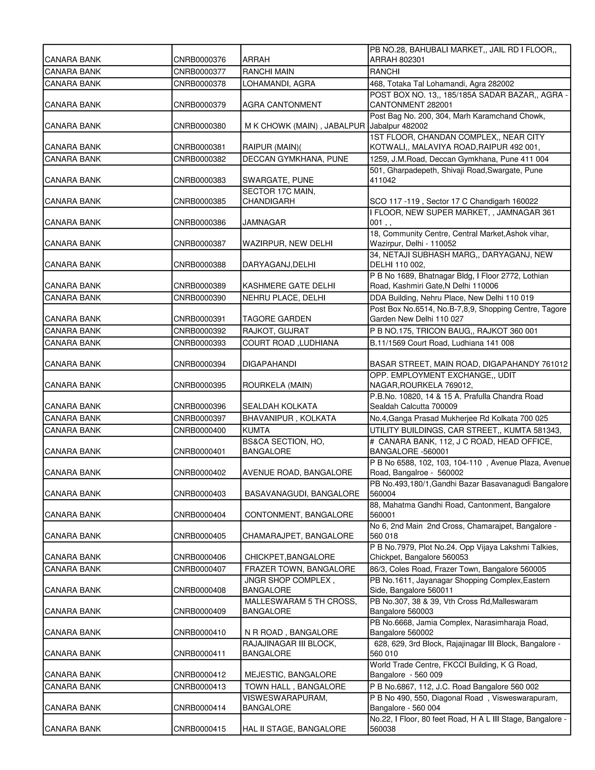 PB NO.28, BAHUBALI MARKET,, JAIL RD I FLOOR,,
CANARA BANK   CNRB0000376   ARRAH                        ARRAH 802301
CANARA BANK   CNRB0000377   RANCHI MAIN                  RANCHI
CANARA BANK   CNRB0000378   LOHAMANDI, AGRA             468, Totaka Tal Lohamandi, Agra 282002
                                                        POST BOX NO. 13,, 185/185A SADAR BAZAR,, AGRA -
CANARA BANK   CNRB0000379   AGRA CANTONMENT             CANTONMENT 282001
                                                        Post Bag No. 200, 304, Marh Karamchand Chowk,
CANARA BANK   CNRB0000380   M K CHOWK (MAIN) , JABALPUR Jabalpur 482002
                                                        1ST FLOOR, CHANDAN COMPLEX,, NEAR CITY
CANARA BANK   CNRB0000381   RAIPUR (MAIN)(              KOTWALI,, MALAVIYA ROAD,RAIPUR 492 001,
CANARA BANK   CNRB0000382   DECCAN GYMKHANA, PUNE        1259, J.M.Road, Deccan Gymkhana, Pune 411 004
                                                         501, Gharpadepeth, Shivaji Road,Swargate, Pune
CANARA BANK   CNRB0000383   SWARGATE, PUNE               411042
                            SECTOR 17C MAIN,
CANARA BANK   CNRB0000385   CHANDIGARH                   SCO 117 -119 , Sector 17 C Chandigarh 160022
                                                         I FLOOR, NEW SUPER MARKET, , JAMNAGAR 361
CANARA BANK   CNRB0000386   JAMNAGAR                     001 , ,
                                                         18, Community Centre, Central Market,Ashok vihar,
CANARA BANK   CNRB0000387   WAZIRPUR, NEW DELHI          Wazirpur, Delhi - 110052
                                                         34, NETAJI SUBHASH MARG,, DARYAGANJ, NEW
CANARA BANK   CNRB0000388   DARYAGANJ,DELHI              DELHI 110 002,
                                                         P B No 1689, Bhatnagar Bldg, I Floor 2772, Lothian
CANARA BANK   CNRB0000389   KASHMERE GATE DELHI          Road, Kashmiri Gate,N Delhi 110006
CANARA BANK   CNRB0000390   NEHRU PLACE, DELHI           DDA Building, Nehru Place, New Delhi 110 019
                                                         Post Box No.6514, No.B-7,8,9, Shopping Centre, Tagore
CANARA BANK   CNRB0000391   TAGORE GARDEN                Garden New Delhi 110 027
CANARA BANK   CNRB0000392   RAJKOT, GUJRAT               P B NO.175, TRICON BAUG,, RAJKOT 360 001
CANARA BANK   CNRB0000393   COURT ROAD ,LUDHIANA         B.11/1569 Court Road, Ludhiana 141 008

CANARA BANK   CNRB0000394   DIGAPAHANDI                  BASAR STREET, MAIN ROAD, DIGAPAHANDY 761012
                                                         OPP. EMPLOYMENT EXCHANGE,, UDIT
CANARA BANK   CNRB0000395   ROURKELA (MAIN)              NAGAR,ROURKELA 769012,
                                                         P.B.No. 10820, 14 & 15 A. Prafulla Chandra Road
CANARA BANK   CNRB0000396   SEALDAH KOLKATA              Sealdah Calcutta 700009
CANARA BANK   CNRB0000397   BHAVANIPUR , KOLKATA         No.4,Ganga Prasad Mukherjee Rd Kolkata 700 025
CANARA BANK   CNRB0000400   KUMTA                        UTILITY BUILDINGS, CAR STREET,, KUMTA 581343,
                            BS&CA SECTION, HO,           # CANARA BANK, 112, J C ROAD, HEAD OFFICE,
CANARA BANK   CNRB0000401   BANGALORE                    BANGALORE -560001
                                                         P B No 6588, 102, 103, 104-110 , Avenue Plaza, Avenue
CANARA BANK   CNRB0000402   AVENUE ROAD, BANGALORE       Road, Bangalroe - 560002
                                                         PB No.493,180/1,Gandhi Bazar Basavanagudi Bangalore
CANARA BANK   CNRB0000403   BASAVANAGUDI, BANGALORE      560004
                                                         88, Mahatma Gandhi Road, Cantonment, Bangalore
CANARA BANK   CNRB0000404   CONTONMENT, BANGALORE        560001
                                                         No 6, 2nd Main 2nd Cross, Chamarajpet, Bangalore -
CANARA BANK   CNRB0000405   CHAMARAJPET, BANGALORE       560 018
                                                         P B No.7979, Plot No.24. Opp Vijaya Lakshmi Talkies,
CANARA BANK   CNRB0000406   CHICKPET,BANGALORE           Chickpet, Bangalore 560053
CANARA BANK   CNRB0000407   FRAZER TOWN, BANGALORE       86/3, Coles Road, Frazer Town, Bangalore 560005
                            JNGR SHOP COMPLEX ,          PB No.1611, Jayanagar Shopping Complex,Eastern
CANARA BANK   CNRB0000408   BANGALORE                    Side, Bangalore 560011
                            MALLESWARAM 5 TH CROSS,      PB No.307, 38 & 39, Vth Cross Rd,Malleswaram
CANARA BANK   CNRB0000409   BANGALORE                    Bangalore 560003
                                                         PB No.6668, Jamia Complex, Narasimharaja Road,
CANARA BANK   CNRB0000410   N R ROAD , BANGALORE         Bangalore 560002
                            RAJAJINAGAR III BLOCK,        628, 629, 3rd Block, Rajajinagar III Block, Bangalore -
CANARA BANK   CNRB0000411   BANGALORE                    560 010
                                                         World Trade Centre, FKCCI Building, K G Road,
CANARA BANK   CNRB0000412   MEJESTIC, BANGALORE          Bangalore - 560 009
CANARA BANK   CNRB0000413   TOWN HALL , BANGALORE        P B No.6867, 112, J.C. Road Bangalore 560 002
                            VISWESWARAPURAM,             P B No 490, 550, Diagonal Road , Visweswarapuram,
CANARA BANK   CNRB0000414   BANGALORE                    Bangalore - 560 004
                                                         No.22, I Floor, 80 feet Road, H A L III Stage, Bangalore -
CANARA BANK   CNRB0000415   HAL II STAGE, BANGALORE      560038
 