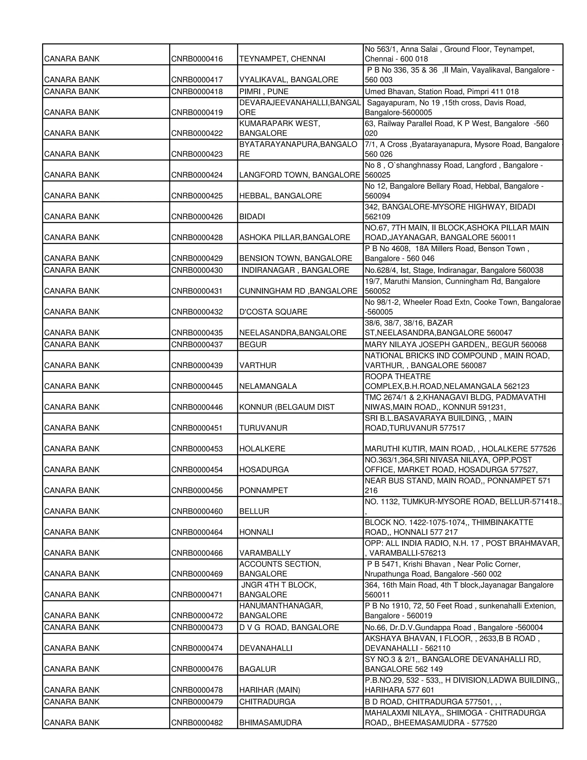 No 563/1, Anna Salai , Ground Floor, Teynampet,
CANARA BANK   CNRB0000416   TEYNAMPET, CHENNAI            Chennai - 600 018
                                                           P B No 336, 35 & 36 ,II Main, Vayalikaval, Bangalore -
CANARA BANK   CNRB0000417   VYALIKAVAL, BANGALORE         560 003
CANARA BANK   CNRB0000418   PIMRI , PUNE             Umed Bhavan, Station Road, Pimpri 411 018
                            DEVARAJEEVANAHALLI,BANGAL Sagayapuram, No 19 ,15th cross, Davis Road,
CANARA BANK   CNRB0000419   ORE                      Bangalore-5600005
                            KUMARAPARK WEST,         63, Railway Parallel Road, K P West, Bangalore -560
CANARA BANK   CNRB0000422   BANGALORE                020
                            BYATARAYANAPURA,BANGALO  7/1, A Cross ,Byatarayanapura, Mysore Road, Bangalore -
CANARA BANK   CNRB0000423   RE                       560 026
                                                     No 8 , O`shanghnassy Road, Langford , Bangalore -
CANARA BANK   CNRB0000424   LANGFORD TOWN, BANGALORE 560025
                                                     No 12, Bangalore Bellary Road, Hebbal, Bangalore -
CANARA BANK   CNRB0000425   HEBBAL, BANGALORE        560094
                                                     342, BANGALORE-MYSORE HIGHWAY, BIDADI
CANARA BANK   CNRB0000426   BIDADI                   562109
                                                     NO.67, 7TH MAIN, II BLOCK,ASHOKA PILLAR MAIN
CANARA BANK   CNRB0000428   ASHOKA PILLAR,BANGALORE  ROAD,JAYANAGAR, BANGALORE 560011
                                                     P B No 4608, 18A Millers Road, Benson Town ,
CANARA BANK   CNRB0000429   BENSION TOWN, BANGALORE  Bangalore - 560 046
CANARA BANK   CNRB0000430   INDIRANAGAR , BANGALORE  No.628/4, Ist, Stage, Indiranagar, Bangalore 560038
                                                     19/7, Maruthi Mansion, Cunningham Rd, Bangalore
CANARA BANK   CNRB0000431   CUNNINGHAM RD ,BANGALORE 560052
                                                     No 98/1-2, Wheeler Road Extn, Cooke Town, Bangalorae
CANARA BANK   CNRB0000432   D'COSTA SQUARE           -560005
                                                     38/6, 38/7, 38/16, BAZAR
CANARA BANK   CNRB0000435   NEELASANDRA,BANGALORE    ST,NEELASANDRA,BANGALORE 560047
CANARA BANK   CNRB0000437   BEGUR                         MARY NILAYA JOSEPH GARDEN,, BEGUR 560068
                                                          NATIONAL BRICKS IND COMPOUND , MAIN ROAD,
CANARA BANK   CNRB0000439   VARTHUR                       VARTHUR, , BANGALORE 560087
                                                          ROOPA THEATRE
CANARA BANK   CNRB0000445   NELAMANGALA                   COMPLEX,B.H.ROAD,NELAMANGALA 562123
                                                          TMC 2674/1 & 2,KHANAGAVI BLDG, PADMAVATHI
CANARA BANK   CNRB0000446   KONNUR (BELGAUM DIST          NIWAS,MAIN ROAD,, KONNUR 591231,
                                                          SRI B.L.BASAVARAYA BUILDING, , MAIN
CANARA BANK   CNRB0000451   TURUVANUR                     ROAD,TURUVANUR 577517

CANARA BANK   CNRB0000453   HOLALKERE                     MARUTHI KUTIR, MAIN ROAD, , HOLALKERE 577526
                                                          NO.363/1,364,SRI NIVASA NILAYA, OPP.POST
CANARA BANK   CNRB0000454   HOSADURGA                     OFFICE, MARKET ROAD, HOSADURGA 577527,
                                                          NEAR BUS STAND, MAIN ROAD,, PONNAMPET 571
CANARA BANK   CNRB0000456   PONNAMPET                     216
                                                          NO. 1132, TUMKUR-MYSORE ROAD, BELLUR-571418.,
CANARA BANK   CNRB0000460   BELLUR                        ,
                                                          BLOCK NO. 1422-1075-1074,, THIMBINAKATTE
CANARA BANK   CNRB0000464   HONNALI                       ROAD,, HONNALI 577 217
                                                          OPP: ALL INDIA RADIO, N.H. 17 , POST BRAHMAVAR,
CANARA BANK   CNRB0000466   VARAMBALLY                    , VARAMBALLI-576213
                            ACCOUNTS SECTION,               P B 5471, Krishi Bhavan , Near Polic Corner,
CANARA BANK   CNRB0000469   BANGALORE                     Nrupathunga Road, Bangalore -560 002
                            JNGR 4TH T BLOCK,             364, 16th Main Road, 4th T block,Jayanagar Bangalore
CANARA BANK   CNRB0000471   BANGALORE                     560011
                            HANUMANTHANAGAR,              P B No 1910, 72, 50 Feet Road , sunkenahalli Extenion,
CANARA BANK   CNRB0000472   BANGALORE                     Bangalore - 560019
CANARA BANK   CNRB0000473   D V G ROAD, BANGALORE         No.66, Dr.D.V.Gundappa Road , Bangalore -560004
                                                          AKSHAYA BHAVAN, I FLOOR, , 2633,B B ROAD ,
CANARA BANK   CNRB0000474   DEVANAHALLI                   DEVANAHALLI - 562110
                                                          SY NO.3 & 2/1,, BANGALORE DEVANAHALLI RD,
CANARA BANK   CNRB0000476   BAGALUR                       BANGALORE 562 149
                                                          P.B.NO.29, 532 - 533,, H DIVISION,LADWA BUILDING,,
CANARA BANK   CNRB0000478   HARIHAR (MAIN)                HARIHARA 577 601
CANARA BANK   CNRB0000479   CHITRADURGA                   B D ROAD, CHITRADURGA 577501, , ,
                                                          MAHALAXMI NILAYA,, SHIMOGA - CHITRADURGA
CANARA BANK   CNRB0000482   BHIMASAMUDRA                  ROAD,, BHEEMASAMUDRA - 577520
 