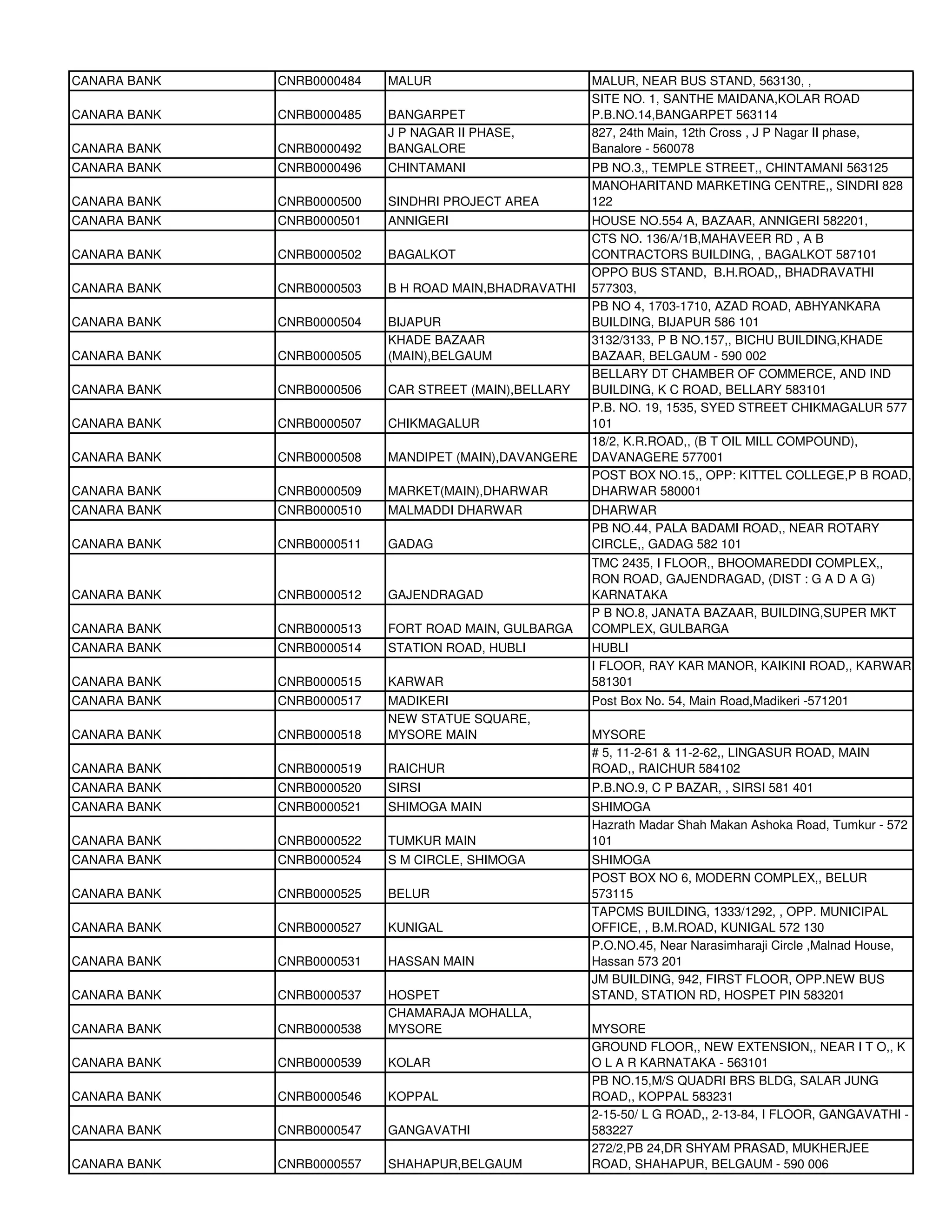 CANARA BANK   CNRB0000484   MALUR                       MALUR, NEAR BUS STAND, 563130, ,
                                                        SITE NO. 1, SANTHE MAIDANA,KOLAR ROAD
CANARA BANK   CNRB0000485   BANGARPET                   P.B.NO.14,BANGARPET 563114
                            J P NAGAR II PHASE,         827, 24th Main, 12th Cross , J P Nagar II phase,
CANARA BANK   CNRB0000492   BANGALORE                   Banalore - 560078
CANARA BANK   CNRB0000496   CHINTAMANI                  PB NO.3,, TEMPLE STREET,, CHINTAMANI 563125
                                                        MANOHARITAND MARKETING CENTRE,, SINDRI 828
CANARA BANK   CNRB0000500   SINDHRI PROJECT AREA        122
CANARA BANK   CNRB0000501   ANNIGERI                    HOUSE NO.554 A, BAZAAR, ANNIGERI 582201,
                                                        CTS NO. 136/A/1B,MAHAVEER RD , A B
CANARA BANK   CNRB0000502   BAGALKOT                    CONTRACTORS BUILDING, , BAGALKOT 587101
                                                        OPPO BUS STAND, B.H.ROAD,, BHADRAVATHI
CANARA BANK   CNRB0000503   B H ROAD MAIN,BHADRAVATHI   577303,
                                                        PB NO 4, 1703-1710, AZAD ROAD, ABHYANKARA
CANARA BANK   CNRB0000504   BIJAPUR                     BUILDING, BIJAPUR 586 101
                            KHADE BAZAAR                3132/3133, P B NO.157,, BICHU BUILDING,KHADE
CANARA BANK   CNRB0000505   (MAIN),BELGAUM              BAZAAR, BELGAUM - 590 002
                                                        BELLARY DT CHAMBER OF COMMERCE, AND IND
CANARA BANK   CNRB0000506   CAR STREET (MAIN),BELLARY   BUILDING, K C ROAD, BELLARY 583101
                                                        P.B. NO. 19, 1535, SYED STREET CHIKMAGALUR 577
CANARA BANK   CNRB0000507   CHIKMAGALUR                 101
                                                        18/2, K.R.ROAD,, (B T OIL MILL COMPOUND),
CANARA BANK   CNRB0000508   MANDIPET (MAIN),DAVANGERE   DAVANAGERE 577001
                                                        POST BOX NO.15,, OPP: KITTEL COLLEGE,P B ROAD,
CANARA BANK   CNRB0000509   MARKET(MAIN),DHARWAR        DHARWAR 580001
CANARA BANK   CNRB0000510   MALMADDI DHARWAR            DHARWAR
                                                        PB NO.44, PALA BADAMI ROAD,, NEAR ROTARY
CANARA BANK   CNRB0000511   GADAG                       CIRCLE,, GADAG 582 101
                                                        TMC 2435, I FLOOR,, BHOOMAREDDI COMPLEX,,
                                                        RON ROAD, GAJENDRAGAD, (DIST : G A D A G)
CANARA BANK   CNRB0000512   GAJENDRAGAD                 KARNATAKA
                                                        P B NO.8, JANATA BAZAAR, BUILDING,SUPER MKT
CANARA BANK   CNRB0000513   FORT ROAD MAIN, GULBARGA    COMPLEX, GULBARGA
CANARA BANK   CNRB0000514   STATION ROAD, HUBLI         HUBLI
                                                        I FLOOR, RAY KAR MANOR, KAIKINI ROAD,, KARWAR
CANARA BANK   CNRB0000515   KARWAR                      581301
CANARA BANK   CNRB0000517   MADIKERI                    Post Box No. 54, Main Road,Madikeri -571201
                            NEW STATUE SQUARE,
CANARA BANK   CNRB0000518   MYSORE MAIN                 MYSORE
                                                        # 5, 11-2-61 & 11-2-62,, LINGASUR ROAD, MAIN
CANARA BANK   CNRB0000519   RAICHUR                     ROAD,, RAICHUR 584102
CANARA BANK   CNRB0000520   SIRSI                       P.B.NO.9, C P BAZAR, , SIRSI 581 401
CANARA BANK   CNRB0000521   SHIMOGA MAIN                SHIMOGA
                                                        Hazrath Madar Shah Makan Ashoka Road, Tumkur - 572
CANARA BANK   CNRB0000522   TUMKUR MAIN                 101
CANARA BANK   CNRB0000524   S M CIRCLE, SHIMOGA         SHIMOGA
                                                        POST BOX NO 6, MODERN COMPLEX,, BELUR
CANARA BANK   CNRB0000525   BELUR                       573115
                                                        TAPCMS BUILDING, 1333/1292, , OPP. MUNICIPAL
CANARA BANK   CNRB0000527   KUNIGAL                     OFFICE, , B.M.ROAD, KUNIGAL 572 130
                                                        P.O.NO.45, Near Narasimharaji Circle ,Malnad House,
CANARA BANK   CNRB0000531   HASSAN MAIN                 Hassan 573 201
                                                        JM BUILDING, 942, FIRST FLOOR, OPP.NEW BUS
CANARA BANK   CNRB0000537   HOSPET                      STAND, STATION RD, HOSPET PIN 583201
                            CHAMARAJA MOHALLA,
CANARA BANK   CNRB0000538   MYSORE                      MYSORE
                                                        GROUND FLOOR,, NEW EXTENSION,, NEAR I T O,, K
CANARA BANK   CNRB0000539   KOLAR                       O L A R KARNATAKA - 563101
                                                        PB NO.15,M/S QUADRI BRS BLDG, SALAR JUNG
CANARA BANK   CNRB0000546   KOPPAL                      ROAD,, KOPPAL 583231
                                                        2-15-50/ L G ROAD,, 2-13-84, I FLOOR, GANGAVATHI -
CANARA BANK   CNRB0000547   GANGAVATHI                  583227
                                                        272/2,PB 24,DR SHYAM PRASAD, MUKHERJEE
CANARA BANK   CNRB0000557   SHAHAPUR,BELGAUM            ROAD, SHAHAPUR, BELGAUM - 590 006
 