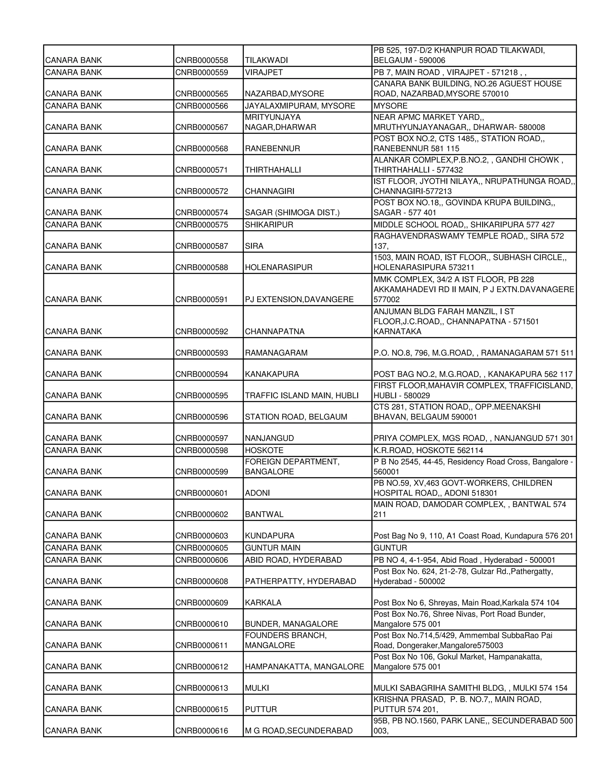 PB 525, 197-D/2 KHANPUR ROAD TILAKWADI,
CANARA BANK   CNRB0000558   TILAKWADI                    BELGAUM - 590006
CANARA BANK   CNRB0000559   VIRAJPET                     PB 7, MAIN ROAD , VIRAJPET - 571218 , ,
                                                         CANARA BANK BUILDING, NO.26 AGUEST HOUSE
CANARA BANK   CNRB0000565   NAZARBAD,MYSORE              ROAD, NAZARBAD,MYSORE 570010
CANARA BANK   CNRB0000566   JAYALAXMIPURAM, MYSORE       MYSORE
                            MRITYUNJAYA                  NEAR APMC MARKET YARD,,
CANARA BANK   CNRB0000567   NAGAR,DHARWAR                MRUTHYUNJAYANAGAR,, DHARWAR- 580008
                                                         POST BOX NO.2, CTS 1485,, STATION ROAD,,
CANARA BANK   CNRB0000568   RANEBENNUR                   RANEBENNUR 581 115
                                                         ALANKAR COMPLEX,P.B.NO.2, , GANDHI CHOWK ,
CANARA BANK   CNRB0000571   THIRTHAHALLI                 THIRTHAHALLI - 577432
                                                         IST FLOOR, JYOTHI NILAYA,, NRUPATHUNGA ROAD,,
CANARA BANK   CNRB0000572   CHANNAGIRI                   CHANNAGIRI-577213
                                                         POST BOX NO.18,, GOVINDA KRUPA BUILDING,,
CANARA BANK   CNRB0000574   SAGAR (SHIMOGA DIST.)        SAGAR - 577 401
CANARA BANK   CNRB0000575   SHIKARIPUR                   MIDDLE SCHOOL ROAD,, SHIKARIPURA 577 427
                                                         RAGHAVENDRASWAMY TEMPLE ROAD,, SIRA 572
CANARA BANK   CNRB0000587   SIRA                         137,
                                                         1503, MAIN ROAD, IST FLOOR,, SUBHASH CIRCLE,,
CANARA BANK   CNRB0000588   HOLENARASIPUR                HOLENARASIPURA 573211
                                                         MMK COMPLEX, 34/2 A IST FLOOR, PB 228
                                                         AKKAMAHADEVI RD II MAIN, P J EXTN.DAVANAGERE
CANARA BANK   CNRB0000591   PJ EXTENSION,DAVANGERE       577002
                                                         ANJUMAN BLDG FARAH MANZIL, I ST
                                                         FLOOR,J.C.ROAD,, CHANNAPATNA - 571501
CANARA BANK   CNRB0000592   CHANNAPATNA                  KARNATAKA

CANARA BANK   CNRB0000593   RAMANAGARAM                  P.O. NO.8, 796, M.G.ROAD, , RAMANAGARAM 571 511

CANARA BANK   CNRB0000594   KANAKAPURA                   POST BAG NO.2, M.G.ROAD, , KANAKAPURA 562 117
                                                         FIRST FLOOR,MAHAVIR COMPLEX, TRAFFICISLAND,
CANARA BANK   CNRB0000595   TRAFFIC ISLAND MAIN, HUBLI   HUBLI - 580029
                                                         CTS 281, STATION ROAD,, OPP.MEENAKSHI
CANARA BANK   CNRB0000596   STATION ROAD, BELGAUM        BHAVAN, BELGAUM 590001

CANARA BANK   CNRB0000597   NANJANGUD                    PRIYA COMPLEX, MGS ROAD, , NANJANGUD 571 301
CANARA BANK   CNRB0000598   HOSKOTE                      K.R.ROAD, HOSKOTE 562114
                            FOREIGN DEPARTMENT,          P B No 2545, 44-45, Residency Road Cross, Bangalore -
CANARA BANK   CNRB0000599   BANGALORE                    560001
                                                         PB NO.59, XV,463 GOVT-WORKERS, CHILDREN
CANARA BANK   CNRB0000601   ADONI                        HOSPITAL ROAD,, ADONI 518301
                                                         MAIN ROAD, DAMODAR COMPLEX, , BANTWAL 574
CANARA BANK   CNRB0000602   BANTWAL                      211

CANARA BANK   CNRB0000603   KUNDAPURA                    Post Bag No 9, 110, A1 Coast Road, Kundapura 576 201
CANARA BANK   CNRB0000605   GUNTUR MAIN                  GUNTUR
CANARA BANK   CNRB0000606   ABID ROAD, HYDERABAD         PB NO 4, 4-1-954, Abid Road , Hyderabad - 500001
                                                         Post Box No. 624, 21-2-78, Gulzar Rd.,Pathergatty,
CANARA BANK   CNRB0000608   PATHERPATTY, HYDERABAD       Hyderabad - 500002

CANARA BANK   CNRB0000609   KARKALA                      Post Box No 6, Shreyas, Main Road,Karkala 574 104
                                                         Post Box No.76, Shree Nivas, Port Road Bunder,
CANARA BANK   CNRB0000610   BUNDER, MANAGALORE           Mangalore 575 001
                            FOUNDERS BRANCH,             Post Box No.714,5/429, Ammembal SubbaRao Pai
CANARA BANK   CNRB0000611   MANGALORE                    Road, Dongeraker,Mangalore575003
                                                         Post Box No 106, Gokul Market, Hampanakatta,
CANARA BANK   CNRB0000612   HAMPANAKATTA, MANGALORE      Mangalore 575 001

CANARA BANK   CNRB0000613   MULKI                        MULKI SABAGRIHA SAMITHI BLDG, , MULKI 574 154
                                                         KRISHNA PRASAD, P. B. NO.7,, MAIN ROAD,
CANARA BANK   CNRB0000615   PUTTUR                       PUTTUR 574 201,
                                                         95B, PB NO.1560, PARK LANE,, SECUNDERABAD 500
CANARA BANK   CNRB0000616   M G ROAD,SECUNDERABAD        003,
 