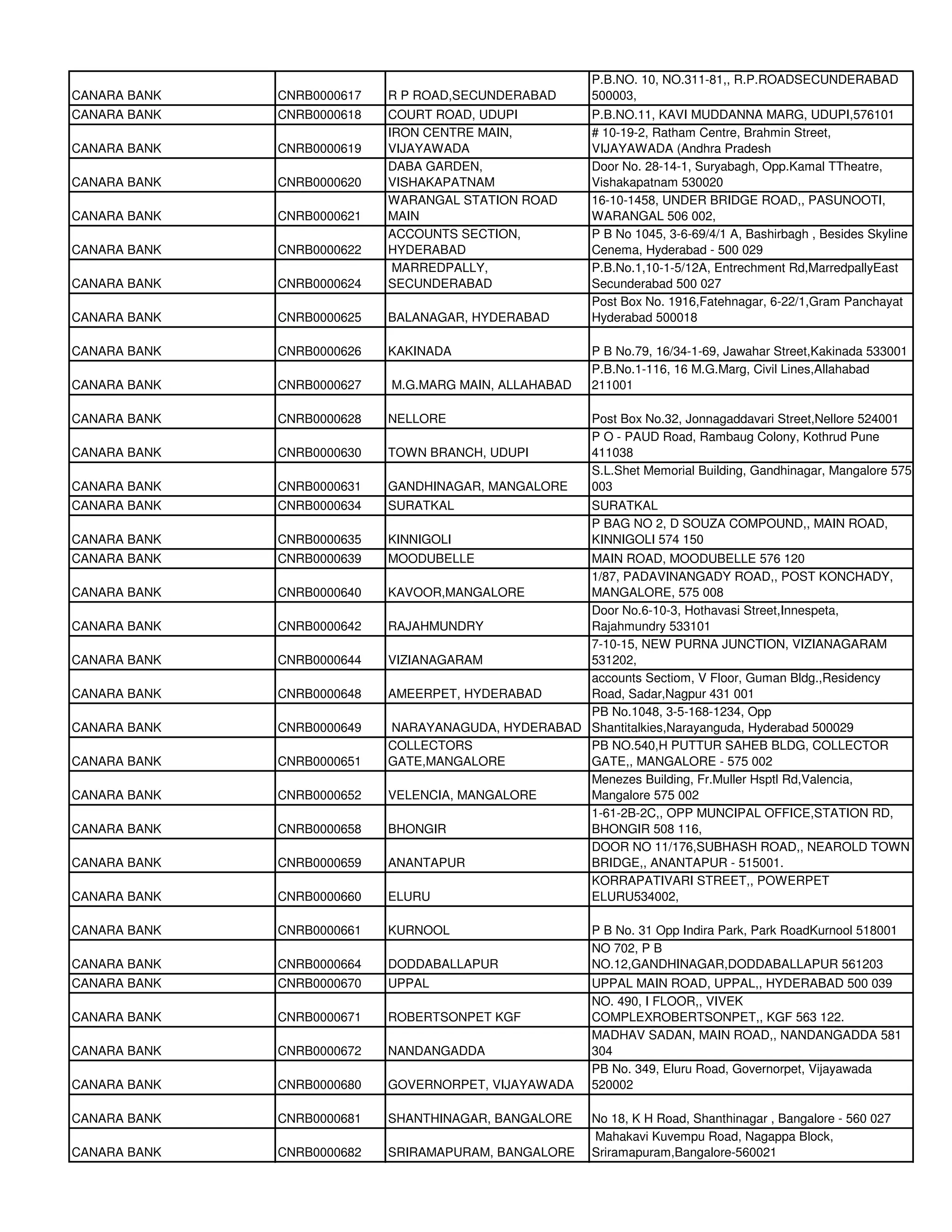 P.B.NO. 10, NO.311-81,, R.P.ROADSECUNDERABAD
CANARA BANK   CNRB0000617   R P ROAD,SECUNDERABAD       500003,
CANARA BANK   CNRB0000618   COURT ROAD, UDUPI           P.B.NO.11, KAVI MUDDANNA MARG, UDUPI,576101
                            IRON CENTRE MAIN,           # 10-19-2, Ratham Centre, Brahmin Street,
CANARA BANK   CNRB0000619   VIJAYAWADA                  VIJAYAWADA (Andhra Pradesh
                            DABA GARDEN,                Door No. 28-14-1, Suryabagh, Opp.Kamal TTheatre,
CANARA BANK   CNRB0000620   VISHAKAPATNAM               Vishakapatnam 530020
                            WARANGAL STATION ROAD       16-10-1458, UNDER BRIDGE ROAD,, PASUNOOTI,
CANARA BANK   CNRB0000621   MAIN                        WARANGAL 506 002,
                            ACCOUNTS SECTION,           P B No 1045, 3-6-69/4/1 A, Bashirbagh , Besides Skyline
CANARA BANK   CNRB0000622   HYDERABAD                   Cenema, Hyderabad - 500 029
                             MARREDPALLY,               P.B.No.1,10-1-5/12A, Entrechment Rd,MarredpallyEast
CANARA BANK   CNRB0000624   SECUNDERABAD                Secunderabad 500 027
                                                        Post Box No. 1916,Fatehnagar, 6-22/1,Gram Panchayat
CANARA BANK   CNRB0000625   BALANAGAR, HYDERABAD        Hyderabad 500018

CANARA BANK   CNRB0000626   KAKINADA                    P B No.79, 16/34-1-69, Jawahar Street,Kakinada 533001
                                                        P.B.No.1-116, 16 M.G.Marg, Civil Lines,Allahabad
CANARA BANK   CNRB0000627   M.G.MARG MAIN, ALLAHABAD    211001

CANARA BANK   CNRB0000628   NELLORE                     Post Box No.32, Jonnagaddavari Street,Nellore 524001
                                                        P O - PAUD Road, Rambaug Colony, Kothrud Pune
CANARA BANK   CNRB0000630   TOWN BRANCH, UDUPI          411038
                                                        S.L.Shet Memorial Building, Gandhinagar, Mangalore 575
CANARA BANK   CNRB0000631   GANDHINAGAR, MANGALORE      003
CANARA BANK   CNRB0000634   SURATKAL                    SURATKAL
                                                        P BAG NO 2, D SOUZA COMPOUND,, MAIN ROAD,
CANARA BANK   CNRB0000635   KINNIGOLI                   KINNIGOLI 574 150
CANARA BANK   CNRB0000639   MOODUBELLE              MAIN ROAD, MOODUBELLE 576 120
                                                    1/87, PADAVINANGADY ROAD,, POST KONCHADY,
CANARA BANK   CNRB0000640   KAVOOR,MANGALORE        MANGALORE, 575 008
                                                    Door No.6-10-3, Hothavasi Street,Innespeta,
CANARA BANK   CNRB0000642   RAJAHMUNDRY             Rajahmundry 533101
                                                    7-10-15, NEW PURNA JUNCTION, VIZIANAGARAM
CANARA BANK   CNRB0000644   VIZIANAGARAM            531202,
                                                    accounts Sectiom, V Floor, Guman Bldg.,Residency
CANARA BANK   CNRB0000648   AMEERPET, HYDERABAD     Road, Sadar,Nagpur 431 001
                                                    PB No.1048, 3-5-168-1234, Opp
CANARA BANK   CNRB0000649   NARAYANAGUDA, HYDERABAD Shantitalkies,Narayanguda, Hyderabad 500029
                            COLLECTORS              PB NO.540,H PUTTUR SAHEB BLDG, COLLECTOR
CANARA BANK   CNRB0000651   GATE,MANGALORE          GATE,, MANGALORE - 575 002
                                                    Menezes Building, Fr.Muller Hsptl Rd,Valencia,
CANARA BANK   CNRB0000652   VELENCIA, MANGALORE     Mangalore 575 002
                                                    1-61-2B-2C,, OPP MUNCIPAL OFFICE,STATION RD,
CANARA BANK   CNRB0000658   BHONGIR                 BHONGIR 508 116,
                                                    DOOR NO 11/176,SUBHASH ROAD,, NEAROLD TOWN
CANARA BANK   CNRB0000659   ANANTAPUR               BRIDGE,, ANANTAPUR - 515001.
                                                    KORRAPATIVARI STREET,, POWERPET
CANARA BANK   CNRB0000660   ELURU                   ELURU534002,

CANARA BANK   CNRB0000661   KURNOOL                     P B No. 31 Opp Indira Park, Park RoadKurnool 518001
                                                        NO 702, P B
CANARA BANK   CNRB0000664   DODDABALLAPUR               NO.12,GANDHINAGAR,DODDABALLAPUR 561203
CANARA BANK   CNRB0000670   UPPAL                       UPPAL MAIN ROAD, UPPAL,, HYDERABAD 500 039
                                                        NO. 490, I FLOOR,, VIVEK
CANARA BANK   CNRB0000671   ROBERTSONPET KGF            COMPLEXROBERTSONPET,, KGF 563 122.
                                                        MADHAV SADAN, MAIN ROAD,, NANDANGADDA 581
CANARA BANK   CNRB0000672   NANDANGADDA                 304
                                                        PB No. 349, Eluru Road, Governorpet, Vijayawada
CANARA BANK   CNRB0000680   GOVERNORPET, VIJAYAWADA     520002

CANARA BANK   CNRB0000681   SHANTHINAGAR, BANGALORE     No 18, K H Road, Shanthinagar , Bangalore - 560 027
                                                        Mahakavi Kuvempu Road, Nagappa Block,
CANARA BANK   CNRB0000682   SRIRAMAPURAM, BANGALORE     Sriramapuram,Bangalore-560021
 