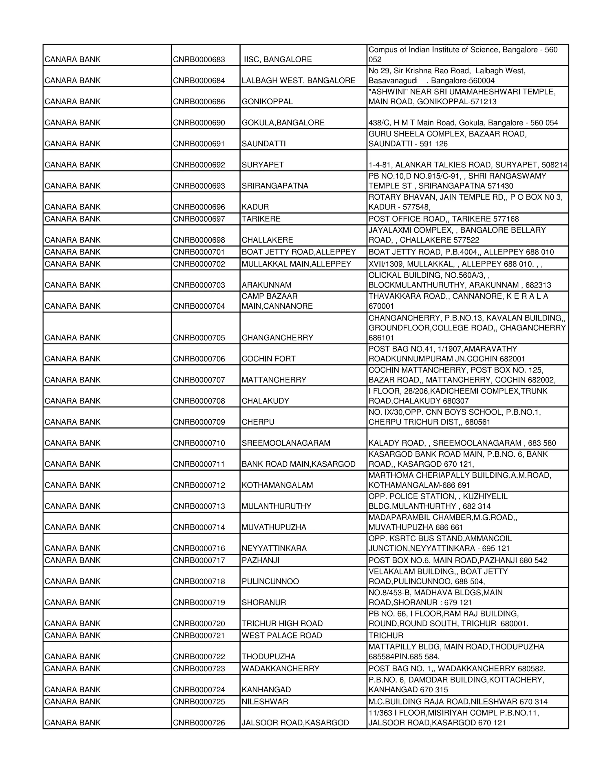 Compus of Indian Institute of Science, Bangalore - 560
CANARA BANK   CNRB0000683   IISC, BANGALORE            052
                                                       No 29, Sir Krishna Rao Road, Lalbagh West,
CANARA BANK   CNRB0000684   LALBAGH WEST, BANGALORE    Basavanagudi , Bangalore-560004
                                                       "ASHWINI" NEAR SRI UMAMAHESHWARI TEMPLE,
CANARA BANK   CNRB0000686   GONIKOPPAL                 MAIN ROAD, GONIKOPPAL-571213

CANARA BANK   CNRB0000690   GOKULA,BANGALORE           438/C, H M T Main Road, Gokula, Bangalore - 560 054
                                                       GURU SHEELA COMPLEX, BAZAAR ROAD,
CANARA BANK   CNRB0000691   SAUNDATTI                  SAUNDATTI - 591 126

CANARA BANK   CNRB0000692   SURYAPET                   1-4-81, ALANKAR TALKIES ROAD, SURYAPET, 508214
                                                       PB NO.10,D NO.915/C-91, , SHRI RANGASWAMY
CANARA BANK   CNRB0000693   SRIRANGAPATNA              TEMPLE ST , SRIRANGAPATNA 571430
                                                       ROTARY BHAVAN, JAIN TEMPLE RD,, P O BOX N0 3,
CANARA BANK   CNRB0000696   KADUR                      KADUR - 577548,
CANARA BANK   CNRB0000697   TARIKERE                   POST OFFICE ROAD,, TARIKERE 577168
                                                       JAYALAXMI COMPLEX, , BANGALORE BELLARY
CANARA BANK   CNRB0000698   CHALLAKERE                 ROAD, , CHALLAKERE 577522
CANARA BANK   CNRB0000701   BOAT JETTY ROAD,ALLEPPEY   BOAT JETTY ROAD, P.B.4004,, ALLEPPEY 688 010
CANARA BANK   CNRB0000702   MULLAKKAL MAIN,ALLEPPEY    XVII/1309, MULLAKKAL, , ALLEPPEY 688 010. , ,
                                                       OLICKAL BUILDING, NO.560A/3, ,
CANARA BANK   CNRB0000703   ARAKUNNAM                  BLOCKMULANTHURUTHY, ARAKUNNAM , 682313
                            CAMP BAZAAR                THAVAKKARA ROAD,, CANNANORE, K E R A L A
CANARA BANK   CNRB0000704   MAIN,CANNANORE             670001
                                                       CHANGANCHERRY, P.B.NO.13, KAVALAN BUILDING,,
                                                       GROUNDFLOOR,COLLEGE ROAD,, CHAGANCHERRY
CANARA BANK   CNRB0000705   CHANGANCHERRY              686101
                                                       POST BAG NO.41, 1/1907,AMARAVATHY
CANARA BANK   CNRB0000706   COCHIN FORT                ROADKUNNUMPURAM JN.COCHIN 682001
                                                       COCHIN MATTANCHERRY, POST BOX NO. 125,
CANARA BANK   CNRB0000707   MATTANCHERRY               BAZAR ROAD,, MATTANCHERRY, COCHIN 682002,
                                                       I FLOOR, 28/206,KADICHEEMI COMPLEX,TRUNK
CANARA BANK   CNRB0000708   CHALAKUDY                  ROAD,CHALAKUDY 680307
                                                       NO. IX/30,OPP. CNN BOYS SCHOOL, P.B.NO.1,
CANARA BANK   CNRB0000709   CHERPU                     CHERPU TRICHUR DIST,, 680561

CANARA BANK   CNRB0000710   SREEMOOLANAGARAM           KALADY ROAD, , SREEMOOLANAGARAM , 683 580
                                                       KASARGOD BANK ROAD MAIN, P.B.NO. 6, BANK
CANARA BANK   CNRB0000711   BANK ROAD MAIN,KASARGOD    ROAD,, KASARGOD 670 121,
                                                       MARTHOMA CHERIAPALLY BUILDING,A.M.ROAD,
CANARA BANK   CNRB0000712   KOTHAMANGALAM              KOTHAMANGALAM-686 691
                                                       OPP. POLICE STATION, , KUZHIYELIL
CANARA BANK   CNRB0000713   MULANTHURUTHY              BLDG.MULANTHURTHY , 682 314
                                                       MADAPARAMBIL CHAMBER,M.G.ROAD,,
CANARA BANK   CNRB0000714   MUVATHUPUZHA               MUVATHUPUZHA 686 661
                                                       OPP. KSRTC BUS STAND,AMMANCOIL
CANARA BANK   CNRB0000716   NEYYATTINKARA              JUNCTION,NEYYATTINKARA - 695 121
CANARA BANK   CNRB0000717   PAZHANJI                   POST BOX NO.6, MAIN ROAD,PAZHANJI 680 542
                                                       VELAKALAM BUILDING,, BOAT JETTY
CANARA BANK   CNRB0000718   PULINCUNNOO                ROAD,PULINCUNNOO, 688 504,
                                                       NO.8/453-B, MADHAVA BLDGS,MAIN
CANARA BANK   CNRB0000719   SHORANUR                   ROAD,SHORANUR : 679 121
                                                       PB NO. 66, I FLOOR,RAM RAJ BUILDING,
CANARA BANK   CNRB0000720   TRICHUR HIGH ROAD          ROUND,ROUND SOUTH, TRICHUR 680001.
CANARA BANK   CNRB0000721   WEST PALACE ROAD           TRICHUR
                                                       MATTAPILLY BLDG, MAIN ROAD,THODUPUZHA
CANARA BANK   CNRB0000722   THODUPUZHA                 685584PIN.685 584.
CANARA BANK   CNRB0000723   WADAKKANCHERRY             POST BAG NO. 1,, WADAKKANCHERRY 680582,
                                                       P.B.NO. 6, DAMODAR BUILDING,KOTTACHERY,
CANARA BANK   CNRB0000724   KANHANGAD                  KANHANGAD 670 315
CANARA BANK   CNRB0000725   NILESHWAR                  M.C.BUILDING RAJA ROAD,NILESHWAR 670 314
                                                       11/363 I FLOOR,MISIRIYAH COMPL P.B.NO.11,
CANARA BANK   CNRB0000726   JALSOOR ROAD,KASARGOD      JALSOOR ROAD,KASARGOD 670 121
 