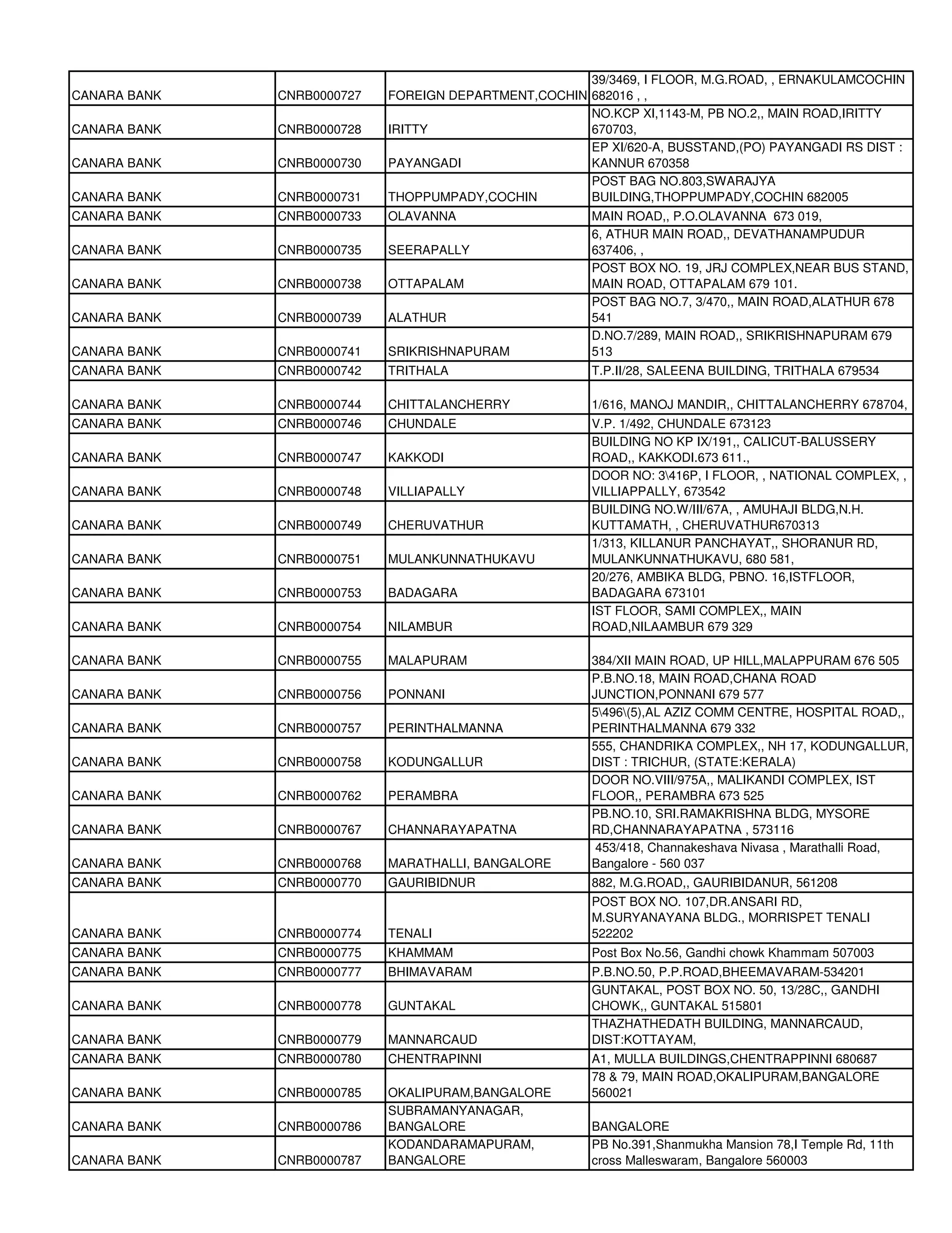 39/3469, I FLOOR, M.G.ROAD, , ERNAKULAMCOCHIN
CANARA BANK   CNRB0000727   FOREIGN DEPARTMENT,COCHIN 682016 , ,
                                                      NO.KCP XI,1143-M, PB NO.2,, MAIN ROAD,IRITTY
CANARA BANK   CNRB0000728   IRITTY                    670703,
                                                      EP XI/620-A, BUSSTAND,(PO) PAYANGADI RS DIST :
CANARA BANK   CNRB0000730   PAYANGADI                 KANNUR 670358
                                                      POST BAG NO.803,SWARAJYA
CANARA BANK   CNRB0000731   THOPPUMPADY,COCHIN        BUILDING,THOPPUMPADY,COCHIN 682005
CANARA BANK   CNRB0000733   OLAVANNA                    MAIN ROAD,, P.O.OLAVANNA 673 019,
                                                        6, ATHUR MAIN ROAD,, DEVATHANAMPUDUR
CANARA BANK   CNRB0000735   SEERAPALLY                  637406, ,
                                                        POST BOX NO. 19, JRJ COMPLEX,NEAR BUS STAND,
CANARA BANK   CNRB0000738   OTTAPALAM                   MAIN ROAD, OTTAPALAM 679 101.
                                                        POST BAG NO.7, 3/470,, MAIN ROAD,ALATHUR 678
CANARA BANK   CNRB0000739   ALATHUR                     541
                                                        D.NO.7/289, MAIN ROAD,, SRIKRISHNAPURAM 679
CANARA BANK   CNRB0000741   SRIKRISHNAPURAM             513
CANARA BANK   CNRB0000742   TRITHALA                    T.P.II/28, SALEENA BUILDING, TRITHALA 679534

CANARA BANK   CNRB0000744   CHITTALANCHERRY             1/616, MANOJ MANDIR,, CHITTALANCHERRY 678704,
CANARA BANK   CNRB0000746   CHUNDALE                    V.P. 1/492, CHUNDALE 673123
                                                        BUILDING NO KP IX/191,, CALICUT-BALUSSERY
CANARA BANK   CNRB0000747   KAKKODI                     ROAD,, KAKKODI.673 611.,
                                                        DOOR NO: 3416P, I FLOOR, , NATIONAL COMPLEX, ,
CANARA BANK   CNRB0000748   VILLIAPALLY                 VILLIAPPALLY, 673542
                                                        BUILDING NO.W/III/67A, , AMUHAJI BLDG,N.H.
CANARA BANK   CNRB0000749   CHERUVATHUR                 KUTTAMATH, , CHERUVATHUR670313
                                                        1/313, KILLANUR PANCHAYAT,, SHORANUR RD,
CANARA BANK   CNRB0000751   MULANKUNNATHUKAVU           MULANKUNNATHUKAVU, 680 581,
                                                        20/276, AMBIKA BLDG, PBNO. 16,ISTFLOOR,
CANARA BANK   CNRB0000753   BADAGARA                    BADAGARA 673101
                                                        IST FLOOR, SAMI COMPLEX,, MAIN
CANARA BANK   CNRB0000754   NILAMBUR                    ROAD,NILAAMBUR 679 329

CANARA BANK   CNRB0000755   MALAPURAM                   384/XII MAIN ROAD, UP HILL,MALAPPURAM 676 505
                                                        P.B.NO.18, MAIN ROAD,CHANA ROAD
CANARA BANK   CNRB0000756   PONNANI                     JUNCTION,PONNANI 679 577
                                                        5496(5),AL AZIZ COMM CENTRE, HOSPITAL ROAD,,
CANARA BANK   CNRB0000757   PERINTHALMANNA              PERINTHALMANNA 679 332
                                                        555, CHANDRIKA COMPLEX,, NH 17, KODUNGALLUR,
CANARA BANK   CNRB0000758   KODUNGALLUR                 DIST : TRICHUR, (STATE:KERALA)
                                                        DOOR NO.VIII/975A,, MALIKANDI COMPLEX, IST
CANARA BANK   CNRB0000762   PERAMBRA                    FLOOR,, PERAMBRA 673 525
                                                        PB.NO.10, SRI.RAMAKRISHNA BLDG, MYSORE
CANARA BANK   CNRB0000767   CHANNARAYAPATNA             RD,CHANNARAYAPATNA , 573116
                                                         453/418, Channakeshava Nivasa , Marathalli Road,
CANARA BANK   CNRB0000768   MARATHALLI, BANGALORE       Bangalore - 560 037
CANARA BANK   CNRB0000770   GAURIBIDNUR                 882, M.G.ROAD,, GAURIBIDANUR, 561208
                                                        POST BOX NO. 107,DR.ANSARI RD,
                                                        M.SURYANAYANA BLDG., MORRISPET TENALI
CANARA BANK   CNRB0000774   TENALI                      522202
CANARA BANK   CNRB0000775   KHAMMAM                     Post Box No.56, Gandhi chowk Khammam 507003
CANARA BANK   CNRB0000777   BHIMAVARAM                  P.B.NO.50, P.P.ROAD,BHEEMAVARAM-534201
                                                        GUNTAKAL, POST BOX NO. 50, 13/28C,, GANDHI
CANARA BANK   CNRB0000778   GUNTAKAL                    CHOWK,, GUNTAKAL 515801
                                                        THAZHATHEDATH BUILDING, MANNARCAUD,
CANARA BANK   CNRB0000779   MANNARCAUD                  DIST:KOTTAYAM,
CANARA BANK   CNRB0000780   CHENTRAPINNI                A1, MULLA BUILDINGS,CHENTRAPPINNI 680687
                                                        78 & 79, MAIN ROAD,OKALIPURAM,BANGALORE
CANARA BANK   CNRB0000785   OKALIPURAM,BANGALORE        560021
                            SUBRAMANYANAGAR,
CANARA BANK   CNRB0000786   BANGALORE                   BANGALORE
                            KODANDARAMAPURAM,           PB No.391,Shanmukha Mansion 78,I Temple Rd, 11th
CANARA BANK   CNRB0000787   BANGALORE                   cross Malleswaram, Bangalore 560003
 