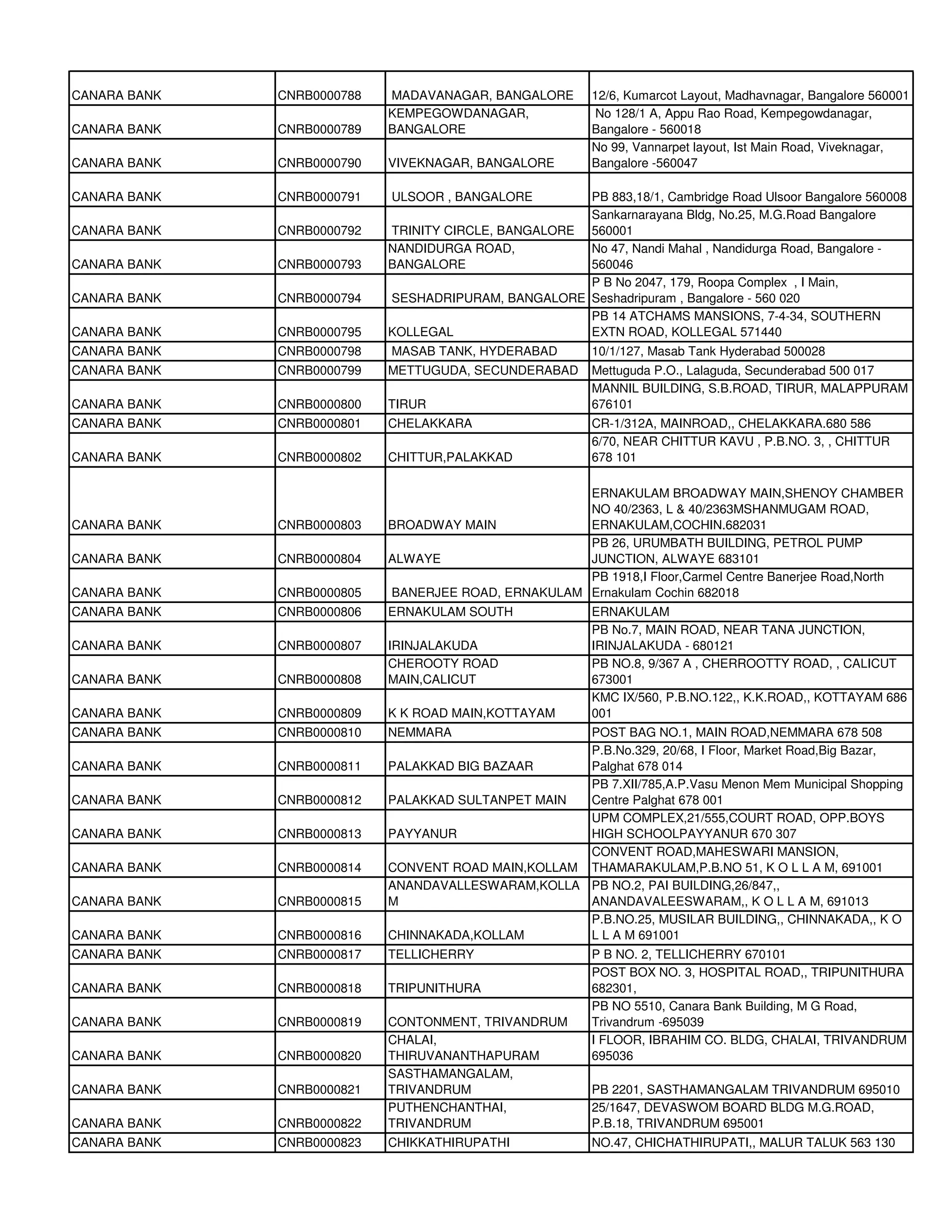 CANARA BANK   CNRB0000788   MADAVANAGAR, BANGALORE        12/6, Kumarcot Layout, Madhavnagar, Bangalore 560001
                            KEMPEGOWDANAGAR,               No 128/1 A, Appu Rao Road, Kempegowdanagar,
CANARA BANK   CNRB0000789   BANGALORE                     Bangalore - 560018
                                                          No 99, Vannarpet layout, Ist Main Road, Viveknagar,
CANARA BANK   CNRB0000790   VIVEKNAGAR, BANGALORE         Bangalore -560047

CANARA BANK   CNRB0000791   ULSOOR , BANGALORE        PB 883,18/1, Cambridge Road Ulsoor Bangalore 560008
                                                      Sankarnarayana Bldg, No.25, M.G.Road Bangalore
CANARA BANK   CNRB0000792   TRINITY CIRCLE, BANGALORE 560001
                            NANDIDURGA ROAD,          No 47, Nandi Mahal , Nandidurga Road, Bangalore -
CANARA BANK   CNRB0000793   BANGALORE                 560046
                                                      P B No 2047, 179, Roopa Complex , I Main,
CANARA BANK   CNRB0000794   SESHADRIPURAM, BANGALORE Seshadripuram , Bangalore - 560 020
                                                      PB 14 ATCHAMS MANSIONS, 7-4-34, SOUTHERN
CANARA BANK   CNRB0000795   KOLLEGAL                  EXTN ROAD, KOLLEGAL 571440
CANARA BANK   CNRB0000798   MASAB TANK, HYDERABAD         10/1/127, Masab Tank Hyderabad 500028
CANARA BANK   CNRB0000799   METTUGUDA, SECUNDERABAD       Mettuguda P.O., Lalaguda, Secunderabad 500 017
                                                          MANNIL BUILDING, S.B.ROAD, TIRUR, MALAPPURAM
CANARA BANK   CNRB0000800   TIRUR                         676101
CANARA BANK   CNRB0000801   CHELAKKARA                    CR-1/312A, MAINROAD,, CHELAKKARA.680 586
                                                          6/70, NEAR CHITTUR KAVU , P.B.NO. 3, , CHITTUR
CANARA BANK   CNRB0000802   CHITTUR,PALAKKAD              678 101

                                                     ERNAKULAM BROADWAY MAIN,SHENOY CHAMBER
                                                     NO 40/2363, L & 40/2363MSHANMUGAM ROAD,
CANARA BANK   CNRB0000803   BROADWAY MAIN            ERNAKULAM,COCHIN.682031
                                                     PB 26, URUMBATH BUILDING, PETROL PUMP
CANARA BANK   CNRB0000804   ALWAYE                   JUNCTION, ALWAYE 683101
                                                     PB 1918,I Floor,Carmel Centre Banerjee Road,North
CANARA BANK   CNRB0000805   BANERJEE ROAD, ERNAKULAM Ernakulam Cochin 682018
CANARA BANK   CNRB0000806   ERNAKULAM SOUTH               ERNAKULAM
                                                          PB No.7, MAIN ROAD, NEAR TANA JUNCTION,
CANARA BANK   CNRB0000807   IRINJALAKUDA                  IRINJALAKUDA - 680121
                            CHEROOTY ROAD                 PB NO.8, 9/367 A , CHERROOTTY ROAD, , CALICUT
CANARA BANK   CNRB0000808   MAIN,CALICUT                  673001
                                                          KMC IX/560, P.B.NO.122,, K.K.ROAD,, KOTTAYAM 686
CANARA BANK   CNRB0000809   K K ROAD MAIN,KOTTAYAM        001
CANARA BANK   CNRB0000810   NEMMARA                  POST BAG NO.1, MAIN ROAD,NEMMARA 678 508
                                                     P.B.No.329, 20/68, I Floor, Market Road,Big Bazar,
CANARA BANK   CNRB0000811   PALAKKAD BIG BAZAAR      Palghat 678 014
                                                     PB 7.XII/785,A.P.Vasu Menon Mem Municipal Shopping
CANARA BANK   CNRB0000812   PALAKKAD SULTANPET MAIN  Centre Palghat 678 001
                                                     UPM COMPLEX,21/555,COURT ROAD, OPP.BOYS
CANARA BANK   CNRB0000813   PAYYANUR                 HIGH SCHOOLPAYYANUR 670 307
                                                     CONVENT ROAD,MAHESWARI MANSION,
CANARA BANK   CNRB0000814   CONVENT ROAD MAIN,KOLLAM THAMARAKULAM,P.B.NO 51, K O L L A M, 691001
                            ANANDAVALLESWARAM,KOLLA PB NO.2, PAI BUILDING,26/847,,
CANARA BANK   CNRB0000815   M                        ANANDAVALEESWARAM,, K O L L A M, 691013
                                                     P.B.NO.25, MUSILAR BUILDING,, CHINNAKADA,, K O
CANARA BANK   CNRB0000816   CHINNAKADA,KOLLAM        L L A M 691001
CANARA BANK   CNRB0000817   TELLICHERRY                   P B NO. 2, TELLICHERRY 670101
                                                          POST BOX NO. 3, HOSPITAL ROAD,, TRIPUNITHURA
CANARA BANK   CNRB0000818   TRIPUNITHURA                  682301,
                                                          PB NO 5510, Canara Bank Building, M G Road,
CANARA BANK   CNRB0000819   CONTONMENT, TRIVANDRUM        Trivandrum -695039
                            CHALAI,                       I FLOOR, IBRAHIM CO. BLDG, CHALAI, TRIVANDRUM
CANARA BANK   CNRB0000820   THIRUVANANTHAPURAM            695036
                            SASTHAMANGALAM,
CANARA BANK   CNRB0000821   TRIVANDRUM                    PB 2201, SASTHAMANGALAM TRIVANDRUM 695010
                            PUTHENCHANTHAI,               25/1647, DEVASWOM BOARD BLDG M.G.ROAD,
CANARA BANK   CNRB0000822   TRIVANDRUM                    P.B.18, TRIVANDRUM 695001
CANARA BANK   CNRB0000823   CHIKKATHIRUPATHI              NO.47, CHICHATHIRUPATI,, MALUR TALUK 563 130
 