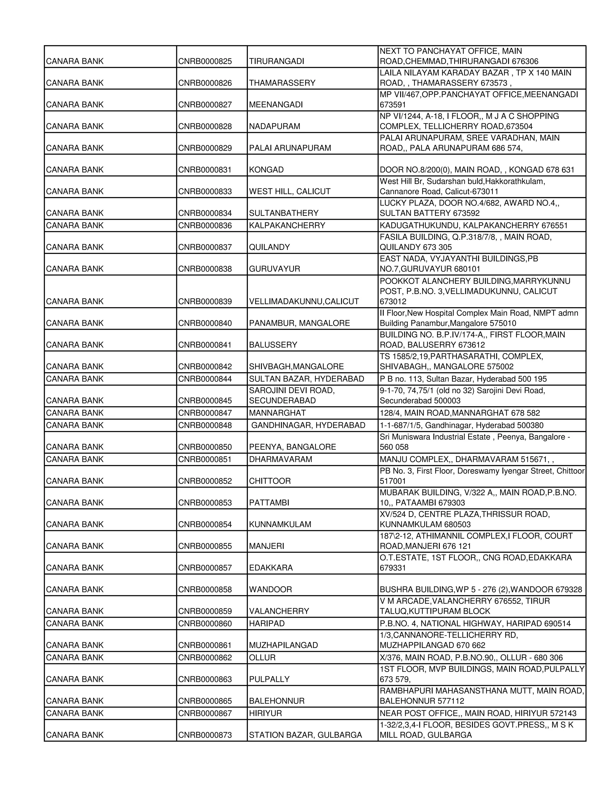 NEXT TO PANCHAYAT OFFICE, MAIN
CANARA BANK   CNRB0000825   TIRURANGADI               ROAD,CHEMMAD,THIRURANGADI 676306
                                                      LAILA NILAYAM KARADAY BAZAR , TP X 140 MAIN
CANARA BANK   CNRB0000826   THAMARASSERY              ROAD, , THAMARASSERY 673573 ,
                                                      MP VII/467,OPP.PANCHAYAT OFFICE,MEENANGADI
CANARA BANK   CNRB0000827   MEENANGADI                673591
                                                      NP VI/1244, A-18, I FLOOR,, M J A C SHOPPING
CANARA BANK   CNRB0000828   NADAPURAM                 COMPLEX, TELLICHERRY ROAD,673504
                                                      PALAI ARUNAPURAM, SREE VARADHAN, MAIN
CANARA BANK   CNRB0000829   PALAI ARUNAPURAM          ROAD,, PALA ARUNAPURAM 686 574,

CANARA BANK   CNRB0000831   KONGAD                    DOOR NO.8/200(0), MAIN ROAD, , KONGAD 678 631
                                                      West Hill Br, Sudarshan buld,Hakkorathkulam,
CANARA BANK   CNRB0000833   WEST HILL, CALICUT        Cannanore Road, Calicut-673011
                                                      LUCKY PLAZA, DOOR NO.4/682, AWARD NO.4,,
CANARA BANK   CNRB0000834   SULTANBATHERY             SULTAN BATTERY 673592
CANARA BANK   CNRB0000836   KALPAKANCHERRY            KADUGATHUKUNDU, KALPAKANCHERRY 676551
                                                      FASILA BUILDING, Q.P.318/7/8, , MAIN ROAD,
CANARA BANK   CNRB0000837   QUILANDY                  QUILANDY 673 305
                                                      EAST NADA, VYJAYANTHI BUILDINGS,PB
CANARA BANK   CNRB0000838   GURUVAYUR                 NO.7,GURUVAYUR 680101
                                                      POOKKOT ALANCHERY BUILDING,MARRYKUNNU
                                                      POST, P.B.NO. 3,VELLIMADUKUNNU, CALICUT
CANARA BANK   CNRB0000839   VELLIMADAKUNNU,CALICUT    673012
                                                      II Floor,New Hospital Complex Main Road, NMPT admn
CANARA BANK   CNRB0000840   PANAMBUR, MANGALORE       Building Panambur,Mangalore 575010
                                                      BUILDING NO. B.P.IV/174-A,, FIRST FLOOR,MAIN
CANARA BANK   CNRB0000841   BALUSSERY                 ROAD, BALUSERRY 673612
                                                      TS 1585/2,19,PARTHASARATHI, COMPLEX,
CANARA BANK   CNRB0000842   SHIVBAGH,MANGALORE        SHIVABAGH,, MANGALORE 575002
CANARA BANK   CNRB0000844   SULTAN BAZAR, HYDERABAD   P B no. 113, Sultan Bazar, Hyderabad 500 195
                            SAROJINI DEVI ROAD,       9-1-70, 74,75/1 (old no 32) Sarojini Devi Road,
CANARA BANK   CNRB0000845   SECUNDERABAD              Secunderabad 500003
CANARA BANK   CNRB0000847   MANNARGHAT                128/4, MAIN ROAD,MANNARGHAT 678 582
CANARA BANK   CNRB0000848   GANDHINAGAR, HYDERABAD    1-1-687/1/5, Gandhinagar, Hyderabad 500380
                                                      Sri Muniswara Industrial Estate , Peenya, Bangalore -
CANARA BANK   CNRB0000850   PEENYA, BANGALORE         560 058
CANARA BANK   CNRB0000851   DHARMAVARAM               MANJU COMPLEX,, DHARMAVARAM 515671, ,
                                                      PB No. 3, First Floor, Doreswamy Iyengar Street, Chittoor
CANARA BANK   CNRB0000852   CHITTOOR                  517001
                                                      MUBARAK BUILDING, V/322 A,, MAIN ROAD,P.B.NO.
CANARA BANK   CNRB0000853   PATTAMBI                  10,, PATAAMBI 679303
                                                      XV/524 D, CENTRE PLAZA,THRISSUR ROAD,
CANARA BANK   CNRB0000854   KUNNAMKULAM               KUNNAMKULAM 680503
                                                      1872-12, ATHIMANNIL COMPLEX,I FLOOR, COURT
CANARA BANK   CNRB0000855   MANJERI                   ROAD,MANJERI 676 121
                                                      O.T.ESTATE, 1ST FLOOR,, CNG ROAD,EDAKKARA
CANARA BANK   CNRB0000857   EDAKKARA                  679331

CANARA BANK   CNRB0000858   WANDOOR                   BUSHRA BUILDING,WP 5 - 276 (2),WANDOOR 679328
                                                      V M ARCADE,VALANCHERRY 676552, TIRUR
CANARA BANK   CNRB0000859   VALANCHERRY               TALUQ,KUTTIPURAM BLOCK
CANARA BANK   CNRB0000860   HARIPAD                   P.B.NO. 4, NATIONAL HIGHWAY, HARIPAD 690514
                                                      1/3,CANNANORE-TELLICHERRY RD,
CANARA BANK   CNRB0000861   MUZHAPILANGAD             MUZHAPPILANGAD 670 662
CANARA BANK   CNRB0000862   OLLUR                     X/376, MAIN ROAD, P.B.NO.90,, OLLUR - 680 306
                                                      1ST FLOOR, MVP BUILDINGS, MAIN ROAD,PULPALLY
CANARA BANK   CNRB0000863   PULPALLY                  673 579,
                                                      RAMBHAPURI MAHASANSTHANA MUTT, MAIN ROAD,
CANARA BANK   CNRB0000865   BALEHONNUR                BALEHONNUR 577112
CANARA BANK   CNRB0000867   HIRIYUR                   NEAR POST OFFICE,, MAIN ROAD, HIRIYUR 572143
                                                      1-32/2,3,4-I FLOOR, BESIDES GOVT.PRESS,, M S K
CANARA BANK   CNRB0000873   STATION BAZAR, GULBARGA   MILL ROAD, GULBARGA
 
