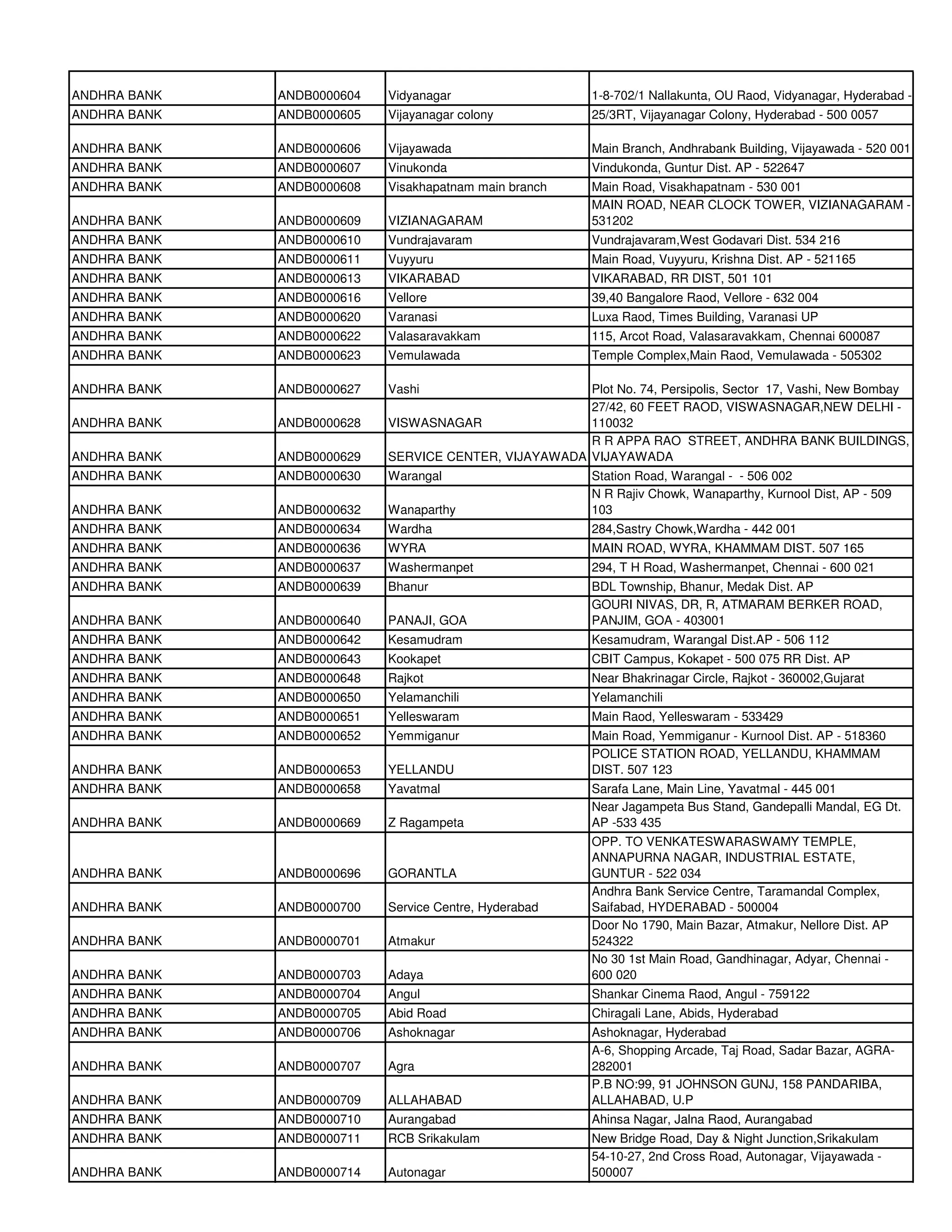 ANDHRA BANK   ANDB0000604   Vidyanagar                     1-8-702/1 Nallakunta, OU Raod, Vidyanagar, Hyderabad -
ANDHRA BANK   ANDB0000605   Vijayanagar colony             25/3RT, Vijayanagar Colony, Hyderabad - 500 0057

ANDHRA BANK   ANDB0000606   Vijayawada                     Main Branch, Andhrabank Building, Vijayawada - 520 001
ANDHRA BANK   ANDB0000607   Vinukonda                      Vindukonda, Guntur Dist. AP - 522647
ANDHRA BANK   ANDB0000608   Visakhapatnam main branch      Main Road, Visakhapatnam - 530 001
                                                           MAIN ROAD, NEAR CLOCK TOWER, VIZIANAGARAM -
ANDHRA BANK   ANDB0000609   VIZIANAGARAM                   531202
ANDHRA BANK   ANDB0000610   Vundrajavaram                  Vundrajavaram,West Godavari Dist. 534 216
ANDHRA BANK   ANDB0000611   Vuyyuru                        Main Road, Vuyyuru, Krishna Dist. AP - 521165
ANDHRA BANK   ANDB0000613   VIKARABAD                      VIKARABAD, RR DIST, 501 101
ANDHRA BANK   ANDB0000616   Vellore                        39,40 Bangalore Raod, Vellore - 632 004
ANDHRA BANK   ANDB0000620   Varanasi                       Luxa Raod, Times Building, Varanasi UP
ANDHRA BANK   ANDB0000622   Valasaravakkam                 115, Arcot Road, Valasaravakkam, Chennai 600087
ANDHRA BANK   ANDB0000623   Vemulawada                     Temple Complex,Main Raod, Vemulawada - 505302

ANDHRA BANK   ANDB0000627   Vashi                      Plot No. 74, Persipolis, Sector 17, Vashi, New Bombay
                                                       27/42, 60 FEET RAOD, VISWASNAGAR,NEW DELHI -
ANDHRA BANK   ANDB0000628   VISWASNAGAR                110032
                                                       R R APPA RAO STREET, ANDHRA BANK BUILDINGS,
ANDHRA BANK   ANDB0000629   SERVICE CENTER, VIJAYAWADA VIJAYAWADA
ANDHRA BANK   ANDB0000630   Warangal                       Station Road, Warangal - - 506 002
                                                           N R Rajiv Chowk, Wanaparthy, Kurnool Dist, AP - 509
ANDHRA BANK   ANDB0000632   Wanaparthy                     103
ANDHRA BANK   ANDB0000634   Wardha                         284,Sastry Chowk,Wardha - 442 001
ANDHRA BANK   ANDB0000636   WYRA                           MAIN ROAD, WYRA, KHAMMAM DIST. 507 165
ANDHRA BANK   ANDB0000637   Washermanpet                   294, T H Road, Washermanpet, Chennai - 600 021
ANDHRA BANK   ANDB0000639   Bhanur                         BDL Township, Bhanur, Medak Dist. AP
                                                           GOURI NIVAS, DR, R, ATMARAM BERKER ROAD,
ANDHRA BANK   ANDB0000640   PANAJI, GOA                    PANJIM, GOA - 403001
ANDHRA BANK   ANDB0000642   Kesamudram                     Kesamudram, Warangal Dist.AP - 506 112
ANDHRA BANK   ANDB0000643   Kookapet                       CBIT Campus, Kokapet - 500 075 RR Dist. AP
ANDHRA BANK   ANDB0000648   Rajkot                         Near Bhakrinagar Circle, Rajkot - 360002,Gujarat
ANDHRA BANK   ANDB0000650   Yelamanchili                   Yelamanchili
ANDHRA BANK   ANDB0000651   Yelleswaram                    Main Raod, Yelleswaram - 533429
ANDHRA BANK   ANDB0000652   Yemmiganur                     Main Road, Yemmiganur - Kurnool Dist. AP - 518360
                                                           POLICE STATION ROAD, YELLANDU, KHAMMAM
ANDHRA BANK   ANDB0000653   YELLANDU                       DIST. 507 123
ANDHRA BANK   ANDB0000658   Yavatmal                       Sarafa Lane, Main Line, Yavatmal - 445 001
                                                           Near Jagampeta Bus Stand, Gandepalli Mandal, EG Dt.
ANDHRA BANK   ANDB0000669   Z Ragampeta                    AP -533 435
                                                           OPP. TO VENKATESWARASWAMY TEMPLE,
                                                           ANNAPURNA NAGAR, INDUSTRIAL ESTATE,
ANDHRA BANK   ANDB0000696   GORANTLA                       GUNTUR - 522 034
                                                           Andhra Bank Service Centre, Taramandal Complex,
ANDHRA BANK   ANDB0000700   Service Centre, Hyderabad      Saifabad, HYDERABAD - 500004
                                                           Door No 1790, Main Bazar, Atmakur, Nellore Dist. AP
ANDHRA BANK   ANDB0000701   Atmakur                        524322
                                                           No 30 1st Main Road, Gandhinagar, Adyar, Chennai -
ANDHRA BANK   ANDB0000703   Adaya                          600 020
ANDHRA BANK   ANDB0000704   Angul                          Shankar Cinema Raod, Angul - 759122
ANDHRA BANK   ANDB0000705   Abid Road                      Chiragali Lane, Abids, Hyderabad
ANDHRA BANK   ANDB0000706   Ashoknagar                     Ashoknagar, Hyderabad
                                                           A-6, Shopping Arcade, Taj Road, Sadar Bazar, AGRA-
ANDHRA BANK   ANDB0000707   Agra                           282001
                                                           P.B NO:99, 91 JOHNSON GUNJ, 158 PANDARIBA,
ANDHRA BANK   ANDB0000709   ALLAHABAD                      ALLAHABAD, U.P
ANDHRA BANK   ANDB0000710   Aurangabad                     Ahinsa Nagar, Jalna Raod, Aurangabad
ANDHRA BANK   ANDB0000711   RCB Srikakulam                 New Bridge Road, Day & Night Junction,Srikakulam
                                                           54-10-27, 2nd Cross Road, Autonagar, Vijayawada -
ANDHRA BANK   ANDB0000714   Autonagar                      500007
 