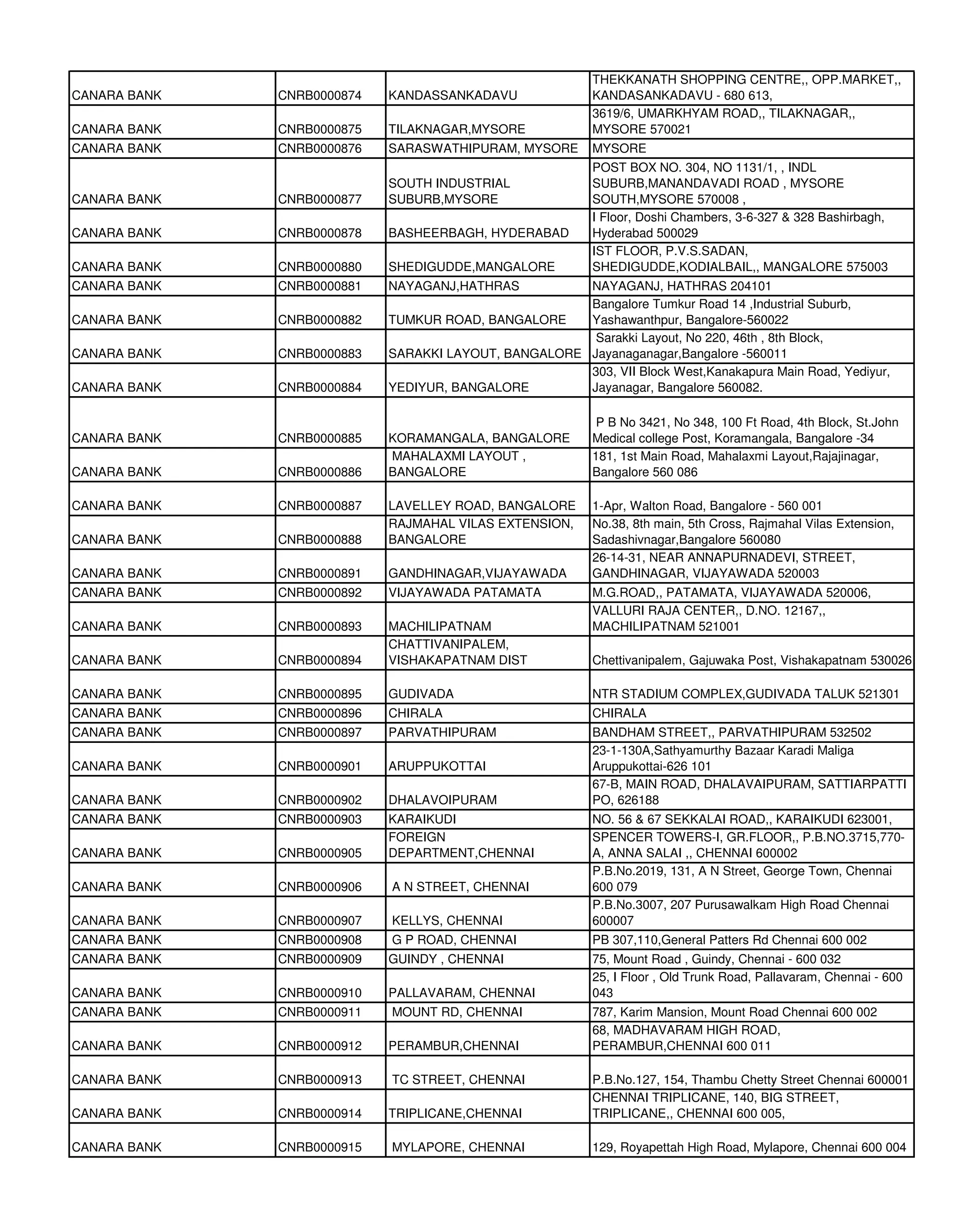 THEKKANATH SHOPPING CENTRE,, OPP.MARKET,,
CANARA BANK   CNRB0000874   KANDASSANKADAVU               KANDASANKADAVU - 680 613,
                                                          3619/6, UMARKHYAM ROAD,, TILAKNAGAR,,
CANARA BANK   CNRB0000875   TILAKNAGAR,MYSORE             MYSORE 570021
CANARA BANK   CNRB0000876   SARASWATHIPURAM, MYSORE       MYSORE
                                                          POST BOX NO. 304, NO 1131/1, , INDL
                            SOUTH INDUSTRIAL              SUBURB,MANANDAVADI ROAD , MYSORE
CANARA BANK   CNRB0000877   SUBURB,MYSORE                 SOUTH,MYSORE 570008 ,
                                                          I Floor, Doshi Chambers, 3-6-327 & 328 Bashirbagh,
CANARA BANK   CNRB0000878   BASHEERBAGH, HYDERABAD        Hyderabad 500029
                                                          IST FLOOR, P.V.S.SADAN,
CANARA BANK   CNRB0000880   SHEDIGUDDE,MANGALORE          SHEDIGUDDE,KODIALBAIL,, MANGALORE 575003
CANARA BANK   CNRB0000881   NAYAGANJ,HATHRAS          NAYAGANJ, HATHRAS 204101
                                                      Bangalore Tumkur Road 14 ,Industrial Suburb,
CANARA BANK   CNRB0000882   TUMKUR ROAD, BANGALORE    Yashawanthpur, Bangalore-560022
                                                       Sarakki Layout, No 220, 46th , 8th Block,
CANARA BANK   CNRB0000883   SARAKKI LAYOUT, BANGALORE Jayanaganagar,Bangalore -560011
                                                      303, VII Block West,Kanakapura Main Road, Yediyur,
CANARA BANK   CNRB0000884   YEDIYUR, BANGALORE        Jayanagar, Bangalore 560082.

                                                           P B No 3421, No 348, 100 Ft Road, 4th Block, St.John
CANARA BANK   CNRB0000885   KORAMANGALA, BANGALORE        Medical college Post, Koramangala, Bangalore -34
                            MAHALAXMI LAYOUT ,            181, 1st Main Road, Mahalaxmi Layout,Rajajinagar,
CANARA BANK   CNRB0000886   BANGALORE                     Bangalore 560 086

CANARA BANK   CNRB0000887   LAVELLEY ROAD, BANGALORE      1-Apr, Walton Road, Bangalore - 560 001
                            RAJMAHAL VILAS EXTENSION,     No.38, 8th main, 5th Cross, Rajmahal Vilas Extension,
CANARA BANK   CNRB0000888   BANGALORE                     Sadashivnagar,Bangalore 560080
                                                          26-14-31, NEAR ANNAPURNADEVI, STREET,
CANARA BANK   CNRB0000891   GANDHINAGAR,VIJAYAWADA        GANDHINAGAR, VIJAYAWADA 520003
CANARA BANK   CNRB0000892   VIJAYAWADA PATAMATA           M.G.ROAD,, PATAMATA, VIJAYAWADA 520006,
                                                          VALLURI RAJA CENTER,, D.NO. 12167,,
CANARA BANK   CNRB0000893   MACHILIPATNAM                 MACHILIPATNAM 521001
                            CHATTIVANIPALEM,
CANARA BANK   CNRB0000894   VISHAKAPATNAM DIST            Chettivanipalem, Gajuwaka Post, Vishakapatnam 530026

CANARA BANK   CNRB0000895   GUDIVADA                      NTR STADIUM COMPLEX,GUDIVADA TALUK 521301
CANARA BANK   CNRB0000896   CHIRALA                       CHIRALA
CANARA BANK   CNRB0000897   PARVATHIPURAM                 BANDHAM STREET,, PARVATHIPURAM 532502
                                                          23-1-130A,Sathyamurthy Bazaar Karadi Maliga
CANARA BANK   CNRB0000901   ARUPPUKOTTAI                  Aruppukottai-626 101
                                                          67-B, MAIN ROAD, DHALAVAIPURAM, SATTIARPATTI
CANARA BANK   CNRB0000902   DHALAVOIPURAM                 PO, 626188
CANARA BANK   CNRB0000903   KARAIKUDI                     NO. 56 & 67 SEKKALAI ROAD,, KARAIKUDI 623001,
                            FOREIGN                       SPENCER TOWERS-I, GR.FLOOR,, P.B.NO.3715,770-
CANARA BANK   CNRB0000905   DEPARTMENT,CHENNAI            A, ANNA SALAI ,, CHENNAI 600002
                                                          P.B.No.2019, 131, A N Street, George Town, Chennai
CANARA BANK   CNRB0000906   A N STREET, CHENNAI           600 079
                                                          P.B.No.3007, 207 Purusawalkam High Road Chennai
CANARA BANK   CNRB0000907   KELLYS, CHENNAI               600007
CANARA BANK   CNRB0000908   G P ROAD, CHENNAI             PB 307,110,General Patters Rd Chennai 600 002
CANARA BANK   CNRB0000909   GUINDY , CHENNAI              75, Mount Road , Guindy, Chennai - 600 032
                                                          25, I Floor , Old Trunk Road, Pallavaram, Chennai - 600
CANARA BANK   CNRB0000910   PALLAVARAM, CHENNAI           043
CANARA BANK   CNRB0000911   MOUNT RD, CHENNAI             787, Karim Mansion, Mount Road Chennai 600 002
                                                          68, MADHAVARAM HIGH ROAD,
CANARA BANK   CNRB0000912   PERAMBUR,CHENNAI              PERAMBUR,CHENNAI 600 011

CANARA BANK   CNRB0000913   TC STREET, CHENNAI            P.B.No.127, 154, Thambu Chetty Street Chennai 600001
                                                          CHENNAI TRIPLICANE, 140, BIG STREET,
CANARA BANK   CNRB0000914   TRIPLICANE,CHENNAI            TRIPLICANE,, CHENNAI 600 005,

CANARA BANK   CNRB0000915   MYLAPORE, CHENNAI             129, Royapettah High Road, Mylapore, Chennai 600 004
 