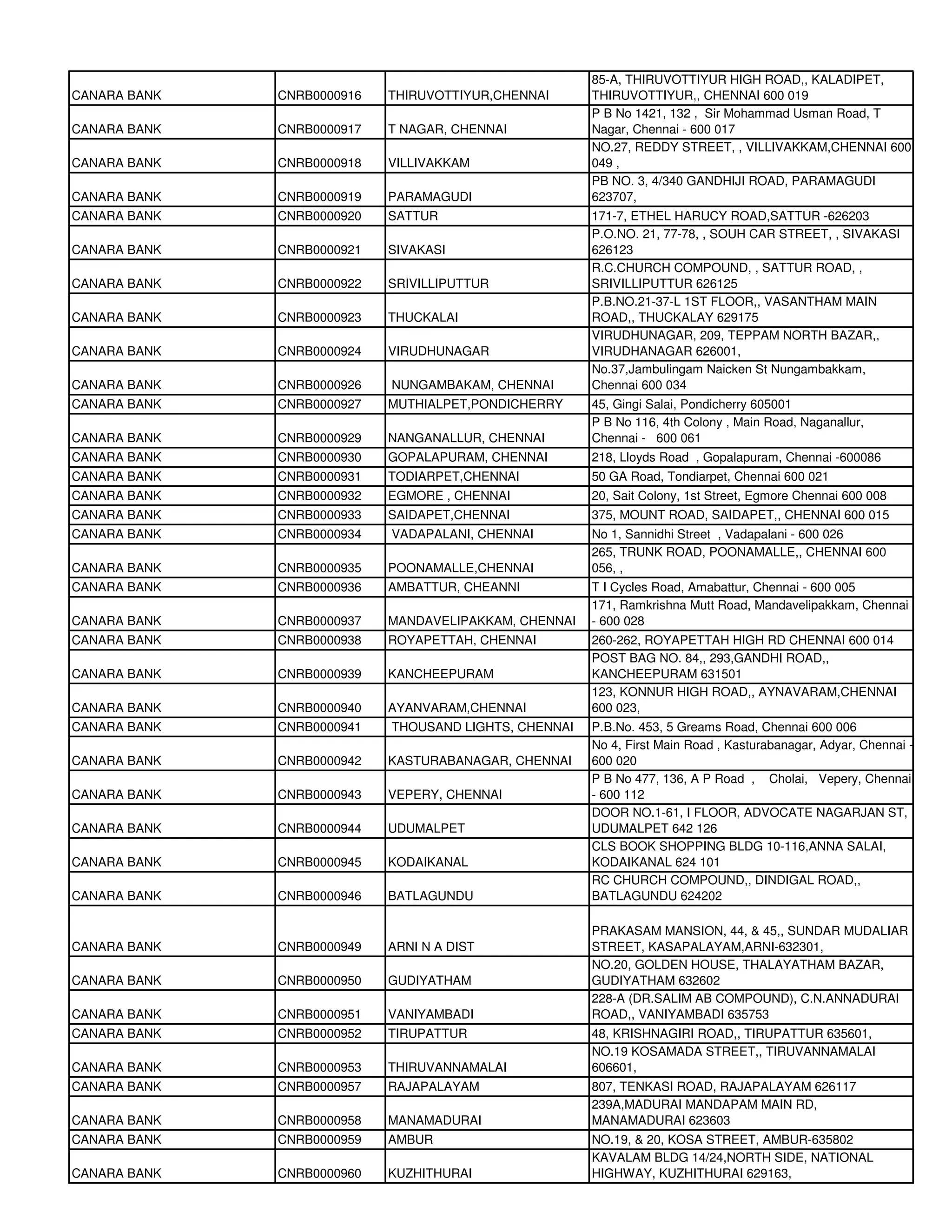 85-A, THIRUVOTTIYUR HIGH ROAD,, KALADIPET,
CANARA BANK   CNRB0000916   THIRUVOTTIYUR,CHENNAI      THIRUVOTTIYUR,, CHENNAI 600 019
                                                       P B No 1421, 132 , Sir Mohammad Usman Road, T
CANARA BANK   CNRB0000917   T NAGAR, CHENNAI           Nagar, Chennai - 600 017
                                                       NO.27, REDDY STREET, , VILLIVAKKAM,CHENNAI 600
CANARA BANK   CNRB0000918   VILLIVAKKAM                049 ,
                                                       PB NO. 3, 4/340 GANDHIJI ROAD, PARAMAGUDI
CANARA BANK   CNRB0000919   PARAMAGUDI                 623707,
CANARA BANK   CNRB0000920   SATTUR                     171-7, ETHEL HARUCY ROAD,SATTUR -626203
                                                       P.O.NO. 21, 77-78, , SOUH CAR STREET, , SIVAKASI
CANARA BANK   CNRB0000921   SIVAKASI                   626123
                                                       R.C.CHURCH COMPOUND, , SATTUR ROAD, ,
CANARA BANK   CNRB0000922   SRIVILLIPUTTUR             SRIVILLIPUTTUR 626125
                                                       P.B.NO.21-37-L 1ST FLOOR,, VASANTHAM MAIN
CANARA BANK   CNRB0000923   THUCKALAI                  ROAD,, THUCKALAY 629175
                                                       VIRUDHUNAGAR, 209, TEPPAM NORTH BAZAR,,
CANARA BANK   CNRB0000924   VIRUDHUNAGAR               VIRUDHANAGAR 626001,
                                                       No.37,Jambulingam Naicken St Nungambakkam,
CANARA BANK   CNRB0000926   NUNGAMBAKAM, CHENNAI       Chennai 600 034
CANARA BANK   CNRB0000927   MUTHIALPET,PONDICHERRY     45, Gingi Salai, Pondicherry 605001
                                                       P B No 116, 4th Colony , Main Road, Naganallur,
CANARA BANK   CNRB0000929   NANGANALLUR, CHENNAI       Chennai - 600 061
CANARA BANK   CNRB0000930   GOPALAPURAM, CHENNAI       218, Lloyds Road , Gopalapuram, Chennai -600086
CANARA BANK   CNRB0000931   TODIARPET,CHENNAI          50 GA Road, Tondiarpet, Chennai 600 021
CANARA BANK   CNRB0000932   EGMORE , CHENNAI           20, Sait Colony, 1st Street, Egmore Chennai 600 008
CANARA BANK   CNRB0000933   SAIDAPET,CHENNAI           375, MOUNT ROAD, SAIDAPET,, CHENNAI 600 015
CANARA BANK   CNRB0000934   VADAPALANI, CHENNAI        No 1, Sannidhi Street , Vadapalani - 600 026
                                                       265, TRUNK ROAD, POONAMALLE,, CHENNAI 600
CANARA BANK   CNRB0000935   POONAMALLE,CHENNAI         056, ,
CANARA BANK   CNRB0000936   AMBATTUR, CHEANNI          T I Cycles Road, Amabattur, Chennai - 600 005
                                                       171, Ramkrishna Mutt Road, Mandavelipakkam, Chennai
CANARA BANK   CNRB0000937   MANDAVELIPAKKAM, CHENNAI   - 600 028
CANARA BANK   CNRB0000938   ROYAPETTAH, CHENNAI        260-262, ROYAPETTAH HIGH RD CHENNAI 600 014
                                                       POST BAG NO. 84,, 293,GANDHI ROAD,,
CANARA BANK   CNRB0000939   KANCHEEPURAM               KANCHEEPURAM 631501
                                                       123, KONNUR HIGH ROAD,, AYNAVARAM,CHENNAI
CANARA BANK   CNRB0000940   AYANVARAM,CHENNAI          600 023,
CANARA BANK   CNRB0000941   THOUSAND LIGHTS, CHENNAI   P.B.No. 453, 5 Greams Road, Chennai 600 006
                                                       No 4, First Main Road , Kasturabanagar, Adyar, Chennai -
CANARA BANK   CNRB0000942   KASTURABANAGAR, CHENNAI    600 020
                                                       P B No 477, 136, A P Road , Cholai, Vepery, Chennai
CANARA BANK   CNRB0000943   VEPERY, CHENNAI            - 600 112
                                                       DOOR NO.1-61, I FLOOR, ADVOCATE NAGARJAN ST,
CANARA BANK   CNRB0000944   UDUMALPET                  UDUMALPET 642 126
                                                       CLS BOOK SHOPPING BLDG 10-116,ANNA SALAI,
CANARA BANK   CNRB0000945   KODAIKANAL                 KODAIKANAL 624 101
                                                       RC CHURCH COMPOUND,, DINDIGAL ROAD,,
CANARA BANK   CNRB0000946   BATLAGUNDU                 BATLAGUNDU 624202

                                                       PRAKASAM MANSION, 44, & 45,, SUNDAR MUDALIAR
CANARA BANK   CNRB0000949   ARNI N A DIST              STREET, KASAPALAYAM,ARNI-632301,
                                                       NO.20, GOLDEN HOUSE, THALAYATHAM BAZAR,
CANARA BANK   CNRB0000950   GUDIYATHAM                 GUDIYATHAM 632602
                                                       228-A (DR.SALIM AB COMPOUND), C.N.ANNADURAI
CANARA BANK   CNRB0000951   VANIYAMBADI                ROAD,, VANIYAMBADI 635753
CANARA BANK   CNRB0000952   TIRUPATTUR                 48, KRISHNAGIRI ROAD,, TIRUPATTUR 635601,
                                                       NO.19 KOSAMADA STREET,, TIRUVANNAMALAI
CANARA BANK   CNRB0000953   THIRUVANNAMALAI            606601,
CANARA BANK   CNRB0000957   RAJAPALAYAM                807, TENKASI ROAD, RAJAPALAYAM 626117
                                                       239A,MADURAI MANDAPAM MAIN RD,
CANARA BANK   CNRB0000958   MANAMADURAI                MANAMADURAI 623603
CANARA BANK   CNRB0000959   AMBUR                      NO.19, & 20, KOSA STREET, AMBUR-635802
                                                       KAVALAM BLDG 14/24,NORTH SIDE, NATIONAL
CANARA BANK   CNRB0000960   KUZHITHURAI                HIGHWAY, KUZHITHURAI 629163,
 