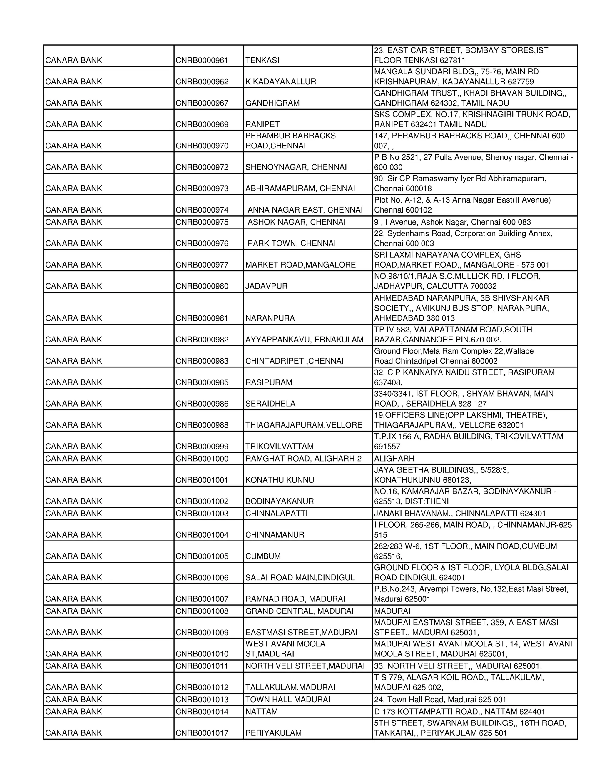 23, EAST CAR STREET, BOMBAY STORES,IST
CANARA BANK   CNRB0000961   TENKASI                     FLOOR TENKASI 627811
                                                        MANGALA SUNDARI BLDG,, 75-76, MAIN RD
CANARA BANK   CNRB0000962   K KADAYANALLUR              KRISHNAPURAM, KADAYANALLUR 627759
                                                        GANDHIGRAM TRUST,, KHADI BHAVAN BUILDING,,
CANARA BANK   CNRB0000967   GANDHIGRAM                  GANDHIGRAM 624302, TAMIL NADU
                                                        SKS COMPLEX, NO.17, KRISHNAGIRI TRUNK ROAD,
CANARA BANK   CNRB0000969   RANIPET                     RANIPET 632401 TAMIL NADU
                            PERAMBUR BARRACKS           147, PERAMBUR BARRACKS ROAD,, CHENNAI 600
CANARA BANK   CNRB0000970   ROAD,CHENNAI                007, ,
                                                        P B No 2521, 27 Pulla Avenue, Shenoy nagar, Chennai -
CANARA BANK   CNRB0000972   SHENOYNAGAR, CHENNAI        600 030
                                                        90, Sir CP Ramaswamy Iyer Rd Abhiramapuram,
CANARA BANK   CNRB0000973   ABHIRAMAPURAM, CHENNAI      Chennai 600018
                                                        Plot No. A-12, & A-13 Anna Nagar East(II Avenue)
CANARA BANK   CNRB0000974   ANNA NAGAR EAST, CHENNAI    Chennai 600102
CANARA BANK   CNRB0000975   ASHOK NAGAR, CHENNAI        9 , I Avenue, Ashok Nagar, Chennai 600 083
                                                        22, Sydenhams Road, Corporation Building Annex,
CANARA BANK   CNRB0000976   PARK TOWN, CHENNAI          Chennai 600 003
                                                        SRI LAXMI NARAYANA COMPLEX, GHS
CANARA BANK   CNRB0000977   MARKET ROAD,MANGALORE       ROAD,MARKET ROAD,, MANGALORE - 575 001
                                                        NO.98/10/1,RAJA S.C.MULLICK RD, I FLOOR,
CANARA BANK   CNRB0000980   JADAVPUR                    JADHAVPUR, CALCUTTA 700032
                                                        AHMEDABAD NARANPURA, 3B SHIVSHANKAR
                                                        SOCIETY,, AMIKUNJ BUS STOP, NARANPURA,
CANARA BANK   CNRB0000981   NARANPURA                   AHMEDABAD 380 013
                                                        TP IV 582, VALAPATTANAM ROAD,SOUTH
CANARA BANK   CNRB0000982   AYYAPPANKAVU, ERNAKULAM     BAZAR,CANNANORE PIN.670 002.
                                                        Ground Floor,Mela Ram Complex 22,Wallace
CANARA BANK   CNRB0000983   CHINTADRIPET ,CHENNAI       Road,Chintadripet Chennai 600002
                                                        32, C P KANNAIYA NAIDU STREET, RASIPURAM
CANARA BANK   CNRB0000985   RASIPURAM                   637408,
                                                        3340/3341, IST FLOOR, , SHYAM BHAVAN, MAIN
CANARA BANK   CNRB0000986   SERAIDHELA                  ROAD, , SERAIDHELA 828 127
                                                        19,OFFICERS LINE(OPP LAKSHMI, THEATRE),
CANARA BANK   CNRB0000988   THIAGARAJAPURAM,VELLORE     THIAGARAJAPURAM,, VELLORE 632001
                                                        T.P.IX 156 A, RADHA BUILDING, TRIKOVILVATTAM
CANARA BANK   CNRB0000999   TRIKOVILVATTAM              691557
CANARA BANK   CNRB0001000   RAMGHAT ROAD, ALIGHARH-2    ALIGHARH
                                                        JAYA GEETHA BUILDINGS,, 5/528/3,
CANARA BANK   CNRB0001001   KONATHU KUNNU               KONATHUKUNNU 680123,
                                                        NO.16, KAMARAJAR BAZAR, BODINAYAKANUR -
CANARA BANK   CNRB0001002   BODINAYAKANUR               625513, DIST:THENI
CANARA BANK   CNRB0001003   CHINNALAPATTI               JANAKI BHAVANAM,, CHINNALAPATTI 624301
                                                        I FLOOR, 265-266, MAIN ROAD, , CHINNAMANUR-625
CANARA BANK   CNRB0001004   CHINNAMANUR                 515
                                                        282/283 W-6, 1ST FLOOR,, MAIN ROAD,CUMBUM
CANARA BANK   CNRB0001005   CUMBUM                      625516,
                                                        GROUND FLOOR & IST FLOOR, LYOLA BLDG,SALAI
CANARA BANK   CNRB0001006   SALAI ROAD MAIN,DINDIGUL    ROAD DINDIGUL 624001
                                                        P.B.No.243, Aryempi Towers, No.132,East Masi Street,
CANARA BANK   CNRB0001007   RAMNAD ROAD, MADURAI        Madurai 625001
CANARA BANK   CNRB0001008   GRAND CENTRAL, MADURAI      MADURAI
                                                        MADURAI EASTMASI STREET, 359, A EAST MASI
CANARA BANK   CNRB0001009   EASTMASI STREET,MADURAI     STREET,, MADURAI 625001,
                            WEST AVANI MOOLA            MADURAI WEST AVANI MOOLA ST, 14, WEST AVANI
CANARA BANK   CNRB0001010   ST,MADURAI                  MOOLA STREET, MADURAI 625001,
CANARA BANK   CNRB0001011   NORTH VELI STREET,MADURAI   33, NORTH VELI STREET,, MADURAI 625001,
                                                        T S 779, ALAGAR KOIL ROAD,, TALLAKULAM,
CANARA BANK   CNRB0001012   TALLAKULAM,MADURAI          MADURAI 625 002,
CANARA BANK   CNRB0001013   TOWN HALL MADURAI           24, Town Hall Road, Madurai 625 001
CANARA BANK   CNRB0001014   NATTAM                      D 173 KOTTAMPATTI ROAD,, NATTAM 624401
                                                        5TH STREET, SWARNAM BUILDINGS,, 18TH ROAD,
CANARA BANK   CNRB0001017   PERIYAKULAM                 TANKARAI,, PERIYAKULAM 625 501
 